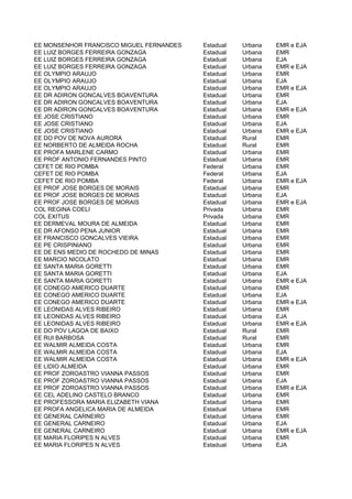 EE MONSENHOR FRANCISCO MIGUEL FERNANDES   Estadual   Urbana   EMR e EJA
EE LUIZ BORGES FERREIRA GONZAGA           Estadual   Urbana   EMR
EE LUIZ BORGES FERREIRA GONZAGA           Estadual   Urbana   EJA
EE LUIZ BORGES FERREIRA GONZAGA           Estadual   Urbana   EMR e EJA
EE OLYMPIO ARAUJO                         Estadual   Urbana   EMR
EE OLYMPIO ARAUJO                         Estadual   Urbana   EJA
EE OLYMPIO ARAUJO                         Estadual   Urbana   EMR e EJA
EE DR ADIRON GONCALVES BOAVENTURA         Estadual   Urbana   EMR
EE DR ADIRON GONCALVES BOAVENTURA         Estadual   Urbana   EJA
EE DR ADIRON GONCALVES BOAVENTURA         Estadual   Urbana   EMR e EJA
EE JOSE CRISTIANO                         Estadual   Urbana   EMR
EE JOSE CRISTIANO                         Estadual   Urbana   EJA
EE JOSE CRISTIANO                         Estadual   Urbana   EMR e EJA
EE DO POV DE NOVA AURORA                  Estadual   Rural    EMR
EE NORBERTO DE ALMEIDA ROCHA              Estadual   Rural    EMR
EE PROFA MARLENE CARMO                    Estadual   Urbana   EMR
EE PROF ANTONIO FERNANDES PINTO           Estadual   Urbana   EMR
CEFET DE RIO POMBA                        Federal    Urbana   EMR
CEFET DE RIO POMBA                        Federal    Urbana   EJA
CEFET DE RIO POMBA                        Federal    Urbana   EMR e EJA
EE PROF JOSE BORGES DE MORAIS             Estadual   Urbana   EMR
EE PROF JOSE BORGES DE MORAIS             Estadual   Urbana   EJA
EE PROF JOSE BORGES DE MORAIS             Estadual   Urbana   EMR e EJA
COL REGINA COELI                          Privada    Urbana   EMR
COL EXITUS                                Privada    Urbana   EMR
EE DERMEVAL MOURA DE ALMEIDA              Estadual   Urbana   EMR
EE DR AFONSO PENA JUNIOR                  Estadual   Urbana   EMR
EE FRANCISCO GONCALVES VIEIRA             Estadual   Urbana   EMR
EE PE CRISPINIANO                         Estadual   Urbana   EMR
EE DE ENS MEDIO DE ROCHEDO DE MINAS       Estadual   Urbana   EMR
EE MARCIO NICOLATO                        Estadual   Urbana   EMR
EE SANTA MARIA GORETTI                    Estadual   Urbana   EMR
EE SANTA MARIA GORETTI                    Estadual   Urbana   EJA
EE SANTA MARIA GORETTI                    Estadual   Urbana   EMR e EJA
EE CONEGO AMERICO DUARTE                  Estadual   Urbana   EMR
EE CONEGO AMERICO DUARTE                  Estadual   Urbana   EJA
EE CONEGO AMERICO DUARTE                  Estadual   Urbana   EMR e EJA
EE LEONIDAS ALVES RIBEIRO                 Estadual   Urbana   EMR
EE LEONIDAS ALVES RIBEIRO                 Estadual   Urbana   EJA
EE LEONIDAS ALVES RIBEIRO                 Estadual   Urbana   EMR e EJA
EE DO POV LAGOA DE BAIXO                  Estadual   Rural    EMR
EE RUI BARBOSA                            Estadual   Rural    EMR
EE WALMIR ALMEIDA COSTA                   Estadual   Urbana   EMR
EE WALMIR ALMEIDA COSTA                   Estadual   Urbana   EJA
EE WALMIR ALMEIDA COSTA                   Estadual   Urbana   EMR e EJA
EE LIDIO ALMEIDA                          Estadual   Urbana   EMR
EE PROF ZOROASTRO VIANNA PASSOS           Estadual   Urbana   EMR
EE PROF ZOROASTRO VIANNA PASSOS           Estadual   Urbana   EJA
EE PROF ZOROASTRO VIANNA PASSOS           Estadual   Urbana   EMR e EJA
EE CEL ADELINO CASTELO BRANCO             Estadual   Urbana   EMR
EE PROFESSORA MARIA ELIZABETH VIANA       Estadual   Urbana   EMR
EE PROFA ANGELICA MARIA DE ALMEIDA        Estadual   Urbana   EMR
EE GENERAL CARNEIRO                       Estadual   Urbana   EMR
EE GENERAL CARNEIRO                       Estadual   Urbana   EJA
EE GENERAL CARNEIRO                       Estadual   Urbana   EMR e EJA
EE MARIA FLORIPES N ALVES                 Estadual   Urbana   EMR
EE MARIA FLORIPES N ALVES                 Estadual   Urbana   EJA
 