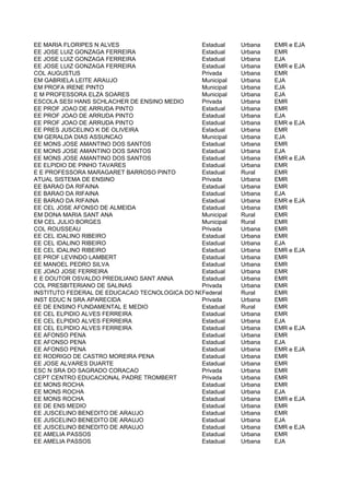 EE MARIA FLORIPES N ALVES                      Estadual   Urbana     EMR e EJA
EE JOSE LUIZ GONZAGA FERREIRA                  Estadual   Urbana     EMR
EE JOSE LUIZ GONZAGA FERREIRA                  Estadual   Urbana     EJA
EE JOSE LUIZ GONZAGA FERREIRA                  Estadual   Urbana     EMR e EJA
COL AUGUSTUS                                   Privada    Urbana     EMR
EM GABRIELA LEITE ARAUJO                       Municipal  Urbana     EJA
EM PROFA IRENE PINTO                           Municipal  Urbana     EJA
E M PROFESSORA ELZA SOARES                     Municipal  Urbana     EJA
ESCOLA SESI HANS SCHLACHER DE ENSINO MEDIO     Privada    Urbana     EMR
EE PROF JOAO DE ARRUDA PINTO                   Estadual   Urbana     EMR
EE PROF JOAO DE ARRUDA PINTO                   Estadual   Urbana     EJA
EE PROF JOAO DE ARRUDA PINTO                   Estadual   Urbana     EMR e EJA
EE PRES JUSCELINO K DE OLIVEIRA                Estadual   Urbana     EMR
EM GERALDA DIAS ASSUNCAO                       Municipal  Urbana     EJA
EE MONS JOSE AMANTINO DOS SANTOS               Estadual   Urbana     EMR
EE MONS JOSE AMANTINO DOS SANTOS               Estadual   Urbana     EJA
EE MONS JOSE AMANTINO DOS SANTOS               Estadual   Urbana     EMR e EJA
EE ELPIDIO DE PINHO TAVARES                    Estadual   Urbana     EMR
E E PROFESSORA MARAGARET BARROSO PINTO         Estadual   Rural      EMR
ATUAL SISTEMA DE ENSINO                        Privada    Urbana     EMR
EE BARAO DA RIFAINA                            Estadual   Urbana     EMR
EE BARAO DA RIFAINA                            Estadual   Urbana     EJA
EE BARAO DA RIFAINA                            Estadual   Urbana     EMR e EJA
EE CEL JOSE AFONSO DE ALMEIDA                  Estadual   Urbana     EMR
EM DONA MARIA SANT ANA                         Municipal  Rural      EMR
EM CEL JULIO BORGES                            Municipal  Rural      EMR
COL ROUSSEAU                                   Privada    Urbana     EMR
EE CEL IDALINO RIBEIRO                         Estadual   Urbana     EMR
EE CEL IDALINO RIBEIRO                         Estadual   Urbana     EJA
EE CEL IDALINO RIBEIRO                         Estadual   Urbana     EMR e EJA
EE PROF LEVINDO LAMBERT                        Estadual   Urbana     EMR
EE MANOEL PEDRO SILVA                          Estadual   Urbana     EMR
EE JOAO JOSE FERREIRA                          Estadual   Urbana     EMR
E E DOUTOR OSVALDO PREDILIANO SANT ANNA        Estadual   Urbana     EMR
COL PRESBITERIANO DE SALINAS                   Privada    Urbana     EMR
INSTITUTO FEDERAL DE EDUCACAO TECNOLOGICA DO NORTE DE MINAS GERAIS
                                               Federal    Rural      EMR
INST EDUC N SRA APARECIDA                      Privada    Urbana     EMR
EE DE ENSINO FUNDAMENTAL E MEDIO               Estadual   Rural      EMR
EE CEL ELPIDIO ALVES FERREIRA                  Estadual   Urbana     EMR
EE CEL ELPIDIO ALVES FERREIRA                  Estadual   Urbana     EJA
EE CEL ELPIDIO ALVES FERREIRA                  Estadual   Urbana     EMR e EJA
EE AFONSO PENA                                 Estadual   Urbana     EMR
EE AFONSO PENA                                 Estadual   Urbana     EJA
EE AFONSO PENA                                 Estadual   Urbana     EMR e EJA
EE RODRIGO DE CASTRO MOREIRA PENA              Estadual   Urbana     EMR
EE JOSE ALVARES DUARTE                         Estadual   Urbana     EMR
ESC N SRA DO SAGRADO CORACAO                   Privada    Urbana     EMR
CEPT CENTRO EDUCACIONAL PADRE TROMBERT         Privada    Urbana     EMR
EE MONS ROCHA                                  Estadual   Urbana     EMR
EE MONS ROCHA                                  Estadual   Urbana     EJA
EE MONS ROCHA                                  Estadual   Urbana     EMR e EJA
EE DE ENS MEDIO                                Estadual   Urbana     EMR
EE JUSCELINO BENEDITO DE ARAUJO                Estadual   Urbana     EMR
EE JUSCELINO BENEDITO DE ARAUJO                Estadual   Urbana     EJA
EE JUSCELINO BENEDITO DE ARAUJO                Estadual   Urbana     EMR e EJA
EE AMELIA PASSOS                               Estadual   Urbana     EMR
EE AMELIA PASSOS                               Estadual   Urbana     EJA
 