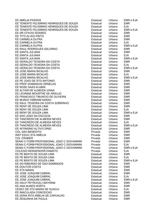 EE AMELIA PASSOS                              Estadual   Urbana   EMR e EJA
EE TENENTE FELISMINO HENRIQUES DE SOUZA       Estadual   Urbana   EMR
EE TENENTE FELISMINO HENRIQUES DE SOUZA       Estadual   Urbana   EJA
EE TENENTE FELISMINO HENRIQUES DE SOUZA       Estadual   Urbana   EMR e EJA
EE DR OTAVIO SOARES                           Estadual   Urbana   EMR
EE TITO ALVES PINTO                           Estadual   Urbana   EMR
EE CARMELA DUTRA                              Estadual   Urbana   EMR
EE CARMELA DUTRA                              Estadual   Urbana   EJA
EE CARMELA DUTRA                              Estadual   Urbana   EMR e EJA
EE RAUL RODRIGUES SALOMAO                     Estadual   Urbana   EMR
EE SANTA JULIANA                              Estadual   Urbana   EMR
EE SANTA JULIANA                              Estadual   Urbana   EJA
EE SANTA JULIANA                              Estadual   Urbana   EMR e EJA
EE GERALDO TEIXEIRA DA COSTA                  Estadual   Urbana   EMR
EE GERALDO TEIXEIRA DA COSTA                  Estadual   Urbana   EJA
EE GERALDO TEIXEIRA DA COSTA                  Estadual   Urbana   EMR e EJA
EE JOSE MARIA BICALHO                         Estadual   Urbana   EMR
EE JOSE MARIA BICALHO                         Estadual   Urbana   EJA
EE JOSE MARIA BICALHO                         Estadual   Urbana   EMR e EJA
EE PE JOAO DE STO ANTONIO                     Estadual   Urbana   EMR
EE PROF DOMINGOS ORNELAS                      Estadual   Urbana   EMR
EE ROSE HAAS KLABIN                           Estadual   Urbana   EMR
EE ALTAIR DE ALMEIDA VIANA                    Estadual   Urbana   EMR
EE LEONINA MOURTHE DE ARAUJO                  Estadual   Urbana   EMR
EE FRANCISCO TIBURCIO DE OLIVEIRA             Estadual   Urbana   EMR
EE MURGY HIBRAIM SARAH                        Estadual   Urbana   EMR
EE RAUL TEIXEIRA DA COSTA SOBRINHO            Estadual   Urbana   EMR
EE RENY DE SOUZA LIMA                         Estadual   Urbana   EMR
EE RENY DE SOUZA LIMA                         Estadual   Urbana   EJA
EE RENY DE SOUZA LIMA                         Estadual   Urbana   EMR e EJA
EE SAO JOAO DA ESCOCIA                        Estadual   Urbana   EMR
EE TANCREDO DE ALMEIDA NEVES                  Estadual   Urbana   EMR
EE TANCREDO DE ALMEIDA NEVES                  Estadual   Urbana   EJA
EE TANCREDO DE ALMEIDA NEVES                  Estadual   Urbana   EMR e EJA
EE AFONSINO ALTIVO DINIZ                      Estadual   Urbana   EMR
COL SAO BENEDITO                              Privada    Urbana   EMR
INST EDUC STA AMELIA                          Privada    Urbana   EMR
COL CRAMER                                    Privada    Urbana   EMR
SENAI C FORM PROFISSIONAL JOAO C GIOVANNINI   Privada    Urbana   EMR
SENAI C FORM PROFISSIONAL JOAO C GIOVANNINI   Privada    Urbana   EJA
SENAI C FORM PROFISSIONAL JOAO C GIOVANNINI   Privada    Urbana   EMR e EJA
COLEGIO MONSENHOR DAMATO                      Privada    Urbana   EJA
EE PE BENTO DE SOUZA LIMA                     Estadual   Urbana   EMR
EE PE BENTO DE SOUZA LIMA                     Estadual   Urbana   EJA
EE PE BENTO DE SOUZA LIMA                     Estadual   Urbana   EMR e EJA
EE DO RIBEIRAO DE SAO DOMINGOS                Estadual   Urbana   EMR
EE DOUTOR COSTA                               Estadual   Urbana   EMR
EE STA MARIA                                  Estadual   Urbana   EMR
EE JOSE JOAQUIM CABRAL                        Estadual   Urbana   EMR
EE JOSE JOAQUIM CABRAL                        Estadual   Urbana   EJA
EE JOSE JOAQUIM CABRAL                        Estadual   Urbana   EMR e EJA
EE HAUY PETRUCELI MAYRINK                     Estadual   Urbana   EMR
EE ANA NUNES HORTA                            Estadual   Urbana   EMR
CESEC DE STA MARIA DE SUACUI                  Estadual   Urbana   EJA
EE IMACULADA CONCEICAO                        Estadual   Urbana   EMR
EE DONA RITA AMELIA DE CARVALHO               Estadual   Urbana   EMR
EE ZEQUINHA DE PAULA                          Estadual   Urbana   EMR
 