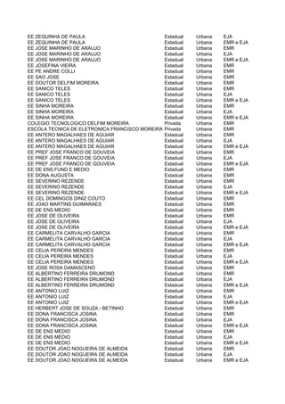 EE ZEQUINHA DE PAULA                           Estadual   Urbana   EJA
EE ZEQUINHA DE PAULA                           Estadual   Urbana   EMR e EJA
EE JOSE MARINHO DE ARAUJO                      Estadual   Urbana   EMR
EE JOSE MARINHO DE ARAUJO                      Estadual   Urbana   EJA
EE JOSE MARINHO DE ARAUJO                      Estadual   Urbana   EMR e EJA
EE JOSEFINA VIEIRA                             Estadual   Urbana   EMR
EE PE ANDRE COLLI                              Estadual   Urbana   EMR
EE SAO JOSE                                    Estadual   Urbana   EMR
EE DOUTOR DELFIM MOREIRA                       Estadual   Urbana   EMR
EE SANICO TELES                                Estadual   Urbana   EMR
EE SANICO TELES                                Estadual   Urbana   EJA
EE SANICO TELES                                Estadual   Urbana   EMR e EJA
EE SINHA MOREIRA                               Estadual   Urbana   EMR
EE SINHA MOREIRA                               Estadual   Urbana   EJA
EE SINHA MOREIRA                               Estadual   Urbana   EMR e EJA
COLEGIO TECNOLOGICO DELFIM MOREIRA             Privada    Urbana   EMR
ESCOLA TECNICA DE ELETRONICA FRANCISCO MOREIRA DA COSTA
                                               Privada    Urbana   EMR
EE ANTERO MAGALHAES DE AGUIAR                  Estadual   Urbana   EMR
EE ANTERO MAGALHAES DE AGUIAR                  Estadual   Urbana   EJA
EE ANTERO MAGALHAES DE AGUIAR                  Estadual   Urbana   EMR e EJA
EE PREF JOSE FRANCO DE GOUVEIA                 Estadual   Urbana   EMR
EE PREF JOSE FRANCO DE GOUVEIA                 Estadual   Urbana   EJA
EE PREF JOSE FRANCO DE GOUVEIA                 Estadual   Urbana   EMR e EJA
EE DE ENS FUND E MEDIO                         Estadual   Urbana   EMR
EE DONA AUGUSTA                                Estadual   Urbana   EMR
EE SEVERINO REZENDE                            Estadual   Urbana   EMR
EE SEVERINO REZENDE                            Estadual   Urbana   EJA
EE SEVERINO REZENDE                            Estadual   Urbana   EMR e EJA
EE CEL DOMINGOS DINIZ COUTO                    Estadual   Urbana   EMR
EE JOAO MARTINS GUIMARAES                      Estadual   Urbana   EMR
EE DE ENS MEDIO                                Estadual   Urbana   EMR
EE JOSE DE OLIVEIRA                            Estadual   Urbana   EMR
EE JOSE DE OLIVEIRA                            Estadual   Urbana   EJA
EE JOSE DE OLIVEIRA                            Estadual   Urbana   EMR e EJA
EE CARMELITA CARVALHO GARCIA                   Estadual   Urbana   EMR
EE CARMELITA CARVALHO GARCIA                   Estadual   Urbana   EJA
EE CARMELITA CARVALHO GARCIA                   Estadual   Urbana   EMR e EJA
EE CELIA PEREIRA MENDES                        Estadual   Urbana   EMR
EE CELIA PEREIRA MENDES                        Estadual   Urbana   EJA
EE CELIA PEREIRA MENDES                        Estadual   Urbana   EMR e EJA
EE JOSE ROSA DAMASCENO                         Estadual   Urbana   EMR
EE ALBERTINO FERREIRA DRUMOND                  Estadual   Urbana   EMR
EE ALBERTINO FERREIRA DRUMOND                  Estadual   Urbana   EJA
EE ALBERTINO FERREIRA DRUMOND                  Estadual   Urbana   EMR e EJA
EE ANTONIO LUIZ                                Estadual   Urbana   EMR
EE ANTONIO LUIZ                                Estadual   Urbana   EJA
EE ANTONIO LUIZ                                Estadual   Urbana   EMR e EJA
EE HERBERT JOSE DE SOUZA - BETINHO             Estadual   Urbana   EMR
EE DONA FRANCISCA JOSINA                       Estadual   Urbana   EMR
EE DONA FRANCISCA JOSINA                       Estadual   Urbana   EJA
EE DONA FRANCISCA JOSINA                       Estadual   Urbana   EMR e EJA
EE DE ENS MEDIO                                Estadual   Urbana   EMR
EE DE ENS MEDIO                                Estadual   Urbana   EJA
EE DE ENS MEDIO                                Estadual   Urbana   EMR e EJA
EE DOUTOR JOAO NOGUEIRA DE ALMEIDA             Estadual   Urbana   EMR
EE DOUTOR JOAO NOGUEIRA DE ALMEIDA             Estadual   Urbana   EJA
EE DOUTOR JOAO NOGUEIRA DE ALMEIDA             Estadual   Urbana   EMR e EJA
 