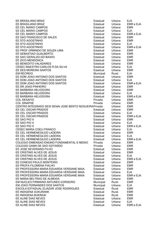 EE BRASILIANO BRAZ                              Estadual    Urbana   EJA
EE BRASILIANO BRAZ                              Estadual    Urbana   EMR e EJA
EE CEL MARIO CAMPOS                             Estadual    Urbana   EMR
EE CEL MARIO CAMPOS                             Estadual    Urbana   EJA
EE CEL MARIO CAMPOS                             Estadual    Urbana   EMR e EJA
EE SAO FRANCISCO DE SALES                       Estadual    Urbana   EMR
EE STO AGOSTINHO                                Estadual    Urbana   EMR
EE STO AGOSTINHO                                Estadual    Urbana   EJA
EE STO AGOSTINHO                                Estadual    Urbana   EMR e EJA
EE PROF ORMINDO DE SOUZA LIMA                   Estadual    Urbana   EMR
EE SEBASTIAO GUALBERTO                          Estadual    Urbana   EMR
EE SAO GERALDO DO BAIXIO                        Estadual    Urbana   EMR
EE ZICO MENDONCA                                Estadual    Urbana   EMR
EE BENEDITO VALADARES                           Estadual    Urbana   EMR
CESEC MAESTRO CARLOS R DA SILVA                 Estadual    Urbana   EJA
EE DES MOREIRA SANTOS                           Estadual    Urbana   EMR
EM RECREIO                                      Municipal   Rural    EJA
EE DOM JOAO ANTONIO DOS SANTOS                  Estadual    Urbana   EMR
EE DOM JOAO ANTONIO DOS SANTOS                  Estadual    Urbana   EJA
EE DOM JOAO ANTONIO DOS SANTOS                  Estadual    Urbana   EMR e EJA
EE DR JOAO PINHEIRO                             Estadual    Urbana   EMR
EE BARBARA HELIODORA                            Estadual    Urbana   EMR
EE BARBARA HELIODORA                            Estadual    Urbana   EJA
EE BARBARA HELIODORA                            Estadual    Urbana   EMR e EJA
COL DESAFIO                                     Privada     Urbana   EMR
COL SINAPSE                                     Privada     Urbana   EMR
CENTRO INTEGRADO SESI SENAI JOSE BENTO NOGUEIRA Privada
                                                JUNQUEIRA   Urbana   EMR
EE CEL OSCAR PRADOS                             Estadual    Urbana   EMR
EE CEL OSCAR PRADOS                             Estadual    Urbana   EJA
EE CEL OSCAR PRADOS                             Estadual    Urbana   EMR e EJA
EE SAO PIO X                                    Estadual    Urbana   EMR
EE SAO PIO X                                    Estadual    Urbana   EJA
EE SAO PIO X                                    Estadual    Urbana   EMR e EJA
CESEC MARIA COELI FRANCO                        Estadual    Urbana   EJA
EE CEL HERMENEGILDO LADEIRA                     Estadual    Urbana   EMR
EE CEL HERMENEGILDO LADEIRA                     Estadual    Urbana   EJA
EE CEL HERMENEGILDO LADEIRA                     Estadual    Urbana   EMR e EJA
COLEGIO DIMENSAO ENSINO FUNDAMENTAL E MEDIO     Privada     Urbana   EMR
COLEGIO GAMA DE SAO GOTARDO                     Privada     Urbana   EMR
EE JOSE SEVERIANO FILHO                         Estadual    Urbana   EMR
EE CRISTINO ALVES DE JESUS                      Estadual    Urbana   EMR
EE CRISTINO ALVES DE JESUS                      Estadual    Urbana   EJA
EE CRISTINO ALVES DE JESUS                      Estadual    Urbana   EMR e EJA
EE CONEGO PAULO MONTEIRO                        Estadual    Urbana   EMR
EE PROFA FILOMENA FIALHO                        Estadual    Urbana   EMR
EE PROFESSORA MARIA EDUARDA VERSIANE MAIA       Estadual    Urbana   EMR
EE PROFESSORA MARIA EDUARDA VERSIANE MAIA       Estadual    Urbana   EJA
EE PROFESSORA MARIA EDUARDA VERSIANE MAIA       Estadual    Urbana   EMR e EJA
EE MARIA BELTRAO DE ALMEIDA                     Estadual    Urbana   EMR
EM NUCLEO FIRMIANO ANTUNES CORDEIRO             Municipal   Rural    EMR
EM JOAO FERNANDES DOS SANTOS                    Municipal   Urbana   EJA
ESCOLA ESTADUAL ELIAZAR JOSE RODRIGUES          Estadual    Rural    EMR
EE INDIGENA XUKURANK                            Estadual    Rural    EMR
EE INDIGENA BUKINUK                             Estadual    Rural    EMR
EE ALINE DIAS NEVES                             Estadual    Urbana   EMR
EE ALINE DIAS NEVES                             Estadual    Urbana   EJA
EE ALINE DIAS NEVES                             Estadual    Urbana   EMR e EJA
 