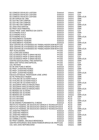 EE CONEGO OSVALDO LUSTOSA                      Estadual     Urbana    EMR
EE CONEGO OSVALDO LUSTOSA                      Estadual     Urbana    EJA
EE CONEGO OSVALDO LUSTOSA                      Estadual     Urbana    EMR e EJA
EE DR GARCIA DE LIMA                           Estadual     Urbana    EMR
EE GOV MILTON CAMPOS                           Estadual     Urbana    EMR
EE GOV MILTON CAMPOS                           Estadual     Urbana    EJA
EE GOV MILTON CAMPOS                           Estadual     Urbana    EMR e EJA
EE JOAO DOS SANTOS                             Estadual     Urbana    EMR
EE PROF IAGO PIMENTEL                          Estadual     Urbana    EMR
CESEC PROF JOSE AMERICO DA COSTA               Estadual     Urbana    EJA
EE EVANDRO AVILA                               Estadual     Urbana    EMR
EE EVANDRO AVILA                               Estadual     Urbana    EJA
EE EVANDRO AVILA                               Estadual     Urbana    EMR e EJA
EE NASCIMENTO TEIXEIRA                         Estadual     Urbana    EMR
EE NASCIMENTO TEIXEIRA                         Estadual     Urbana    EJA
EE NASCIMENTO TEIXEIRA                         Estadual     Urbana    EMR e EJA
SESI CENTRO DE ATIVIDADES DO TRABALHADOR DOM BOSCO
                                               Privada      Urbana    EMR
SESI CENTRO DE ATIVIDADES DO TRABALHADOR DOM BOSCO
                                               Privada      Urbana    EJA
SESI CENTRO DE ATIVIDADES DO TRABALHADOR DOM BOSCO
                                               Privada      Urbana    EMR e EJA
INST AUXILIADORA                               Privada      Urbana    EMR
COL N SRA DAS DORES                            Privada      Urbana    EMR
ESC ED BASICA PROF D SINHA NEVES               Privada      Urbana    EMR
ESC ED BASICA PROF D SINHA NEVES               Privada      Urbana    EJA
ESC ED BASICA PROF D SINHA NEVES               Privada      Urbana    EMR e EJA
CENTRO EDUCACIONAL FREI SERAFICO               Privada      Urbana    EMR
SIEES SIST INTEG ENS ESPECIAL                  Privada      Urbana    EJA
COL REVISAO                                    Privada      Urbana    EMR
EE DE ENS FUND E MEDIO                         Estadual     Urbana    EJA
EE PROF JUVENTINO NUNES                        Estadual     Urbana    EMR
EE PROF JUVENTINO NUNES                        Estadual     Urbana    EJA
EE PROF JUVENTINO NUNES                        Estadual     Urbana    EMR e EJA
ESCOLA ESTADUAL PROFESSOR JOSE JORIO           Estadual     Urbana    EMR
EE PE FRANCISCO WEBER                          Estadual     Urbana    EMR
EE VITALINO DE OLIVEIRA RUELA                  Estadual     Urbana    EMR
EE VITALINO DE OLIVEIRA RUELA                  Estadual     Urbana    EJA
EE VITALINO DE OLIVEIRA RUELA                  Estadual     Urbana    EMR e EJA
EE JESUZINHA ARAUJO MAGALHAES                  Estadual     Urbana    EMR
EE JESUZINHA ARAUJO MAGALHAES                  Estadual     Urbana    EJA
EE JESUZINHA ARAUJO MAGALHAES                  Estadual     Urbana    EMR e EJA
EE MENDES DE OLIVEIRA                          Estadual     Urbana    EMR
EE MENDES DE OLIVEIRA                          Estadual     Urbana    EJA
EE MENDES DE OLIVEIRA                          Estadual     Urbana    EMR e EJA
EE STO ANTONIO                                 Estadual     Rural     EMR
EE STO ANTONIO                                 Estadual     Rural     EJA
EE STO ANTONIO                                 Estadual     Rural     EMR e EJA
EE DE ENSINO FUNDAMENTAL E MEDIO               Estadual     Rural     EMR
INSTITUTO FEDERAL DE EDUCACAO CIENCIA E TECNOLOGIA DE MINAS Rural
                                               Federal      GERAIS - CAMPUS SAO JOAO EVANGE
                                                                      EMR
INSTITUTO FEDERAL DE EDUCACAO CIENCIA E TECNOLOGIA DE MINAS Rural
                                               Federal      GERAIS - CAMPUS SAO JOAO EVANGE
                                                                      EJA
INSTITUTO FEDERAL DE EDUCACAO CIENCIA E TECNOLOGIA DE MINAS Rural
                                               Federal      GERAIS - CAMPUSEJA JOAO EVANGE
                                                                      EMR e SAO
EE JOSEFINA PIMENTA                            Estadual     Urbana    EMR
EE JOSEFINA PIMENTA                            Estadual     Urbana    EJA
EE JOSEFINA PIMENTA                            Estadual     Urbana    EMR e EJA
EE MAJOR LERMINO PIMENTA                       Estadual     Urbana    EMR
EE CARMELA DUTRA                               Estadual     Urbana    EMR
EE PROF GABRIEL ARCANJO MENDONCA               Estadual     Urbana    EMR
CENTRO INTEGRADO SESI-SENAI ROBSON BRAGA DE ANDRADE
                                               Privada      Urbana    EMR
COL SAO JOAO NEPOMUCENO                        Privada      Urbana    EMR
 