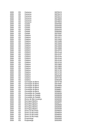 2009   ES   Cariacica                32076410
2009   ES   Cariacica                32076410
2009   ES   Cariacica                32076410
2009   ES   Cariacica                32078633
2009   ES   Cariacica                32078633
2009   ES   Cariacica                32078633
2009   ES   Castelo                  32054092
2009   ES   Castelo                  32054092
2009   ES   Castelo                  32054092
2009   ES   Castelo                  32054343
2009   ES   Castelo                  32065060
2009   ES   Castelo                  32079397
2009   ES   Colatina                 32010303
2009   ES   Colatina                 32010311
2009   ES   Colatina                 32010400
2009   ES   Colatina                 32010486
2009   ES   Colatina                 32010648
2009   ES   Colatina                 32010648
2009   ES   Colatina                 32010648
2009   ES   Colatina                 32010699
2009   ES   Colatina                 32010710
2009   ES   Colatina                 32010729
2009   ES   Colatina                 32010737
2009   ES   Colatina                 32010745
2009   ES   Colatina                 32010745
2009   ES   Colatina                 32010745
2009   ES   Colatina                 32010753
2009   ES   Colatina                 32010800
2009   ES   Colatina                 32010800
2009   ES   Colatina                 32010800
2009   ES   Colatina                 32012152
2009   ES   Colatina                 32012152
2009   ES   Colatina                 32012152
2009   ES   Colatina                 32064950
2009   ES   Colatina                 32074182
2009   ES   Colatina                 32093209
2009   ES   Conceição da Barra       32016158
2009   ES   Conceição da Barra       32016387
2009   ES   Conceição da Barra       32078650
2009   ES   Conceição da Barra       32096801
2009   ES   Conceição da Barra       32096801
2009   ES   Conceição da Barra       32096801
2009   ES   Conceição do Castelo     32028059
2009   ES   Conceição do Castelo     32028059
2009   ES   Conceição do Castelo     32028059
2009   ES   Divino de São Lourenço   32046383
2009   ES   Domingos Martins         32028580
2009   ES   Domingos Martins         32028741
2009   ES   Domingos Martins         32028806
2009   ES   Domingos Martins         32029292
2009   ES   Domingos Martins         32029306
2009   ES   Dores do Rio Preto       32046634
2009   ES   Dores do Rio Preto       32046634
2009   ES   Dores do Rio Preto       32046634
2009   ES   Dores do Rio Preto       32046642
2009   ES   Ecoporanga               32003005
2009   ES   Ecoporanga               32003005
 