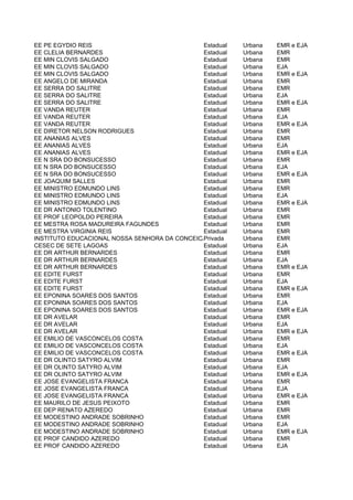EE PE EGYDIO REIS                             Estadual   Urbana   EMR e EJA
EE CLELIA BERNARDES                           Estadual   Urbana   EMR
EE MIN CLOVIS SALGADO                         Estadual   Urbana   EMR
EE MIN CLOVIS SALGADO                         Estadual   Urbana   EJA
EE MIN CLOVIS SALGADO                         Estadual   Urbana   EMR e EJA
EE ANGELO DE MIRANDA                          Estadual   Urbana   EMR
EE SERRA DO SALITRE                           Estadual   Urbana   EMR
EE SERRA DO SALITRE                           Estadual   Urbana   EJA
EE SERRA DO SALITRE                           Estadual   Urbana   EMR e EJA
EE VANDA REUTER                               Estadual   Urbana   EMR
EE VANDA REUTER                               Estadual   Urbana   EJA
EE VANDA REUTER                               Estadual   Urbana   EMR e EJA
EE DIRETOR NELSON RODRIGUES                   Estadual   Urbana   EMR
EE ANANIAS ALVES                              Estadual   Urbana   EMR
EE ANANIAS ALVES                              Estadual   Urbana   EJA
EE ANANIAS ALVES                              Estadual   Urbana   EMR e EJA
EE N SRA DO BONSUCESSO                        Estadual   Urbana   EMR
EE N SRA DO BONSUCESSO                        Estadual   Urbana   EJA
EE N SRA DO BONSUCESSO                        Estadual   Urbana   EMR e EJA
EE JOAQUIM SALLES                             Estadual   Urbana   EMR
EE MINISTRO EDMUNDO LINS                      Estadual   Urbana   EMR
EE MINISTRO EDMUNDO LINS                      Estadual   Urbana   EJA
EE MINISTRO EDMUNDO LINS                      Estadual   Urbana   EMR e EJA
EE DR ANTONIO TOLENTINO                       Estadual   Urbana   EMR
EE PROF LEOPOLDO PEREIRA                      Estadual   Urbana   EMR
EE MESTRA ROSA MADUREIRA FAGUNDES             Estadual   Urbana   EMR
EE MESTRA VIRGINIA REIS                       Estadual   Urbana   EMR
INSTITUTO EDUCACIONAL NOSSA SENHORA DA CONCEICAO
                                              Privada    Urbana   EMR
CESEC DE SETE LAGOAS                          Estadual   Urbana   EJA
EE DR ARTHUR BERNARDES                        Estadual   Urbana   EMR
EE DR ARTHUR BERNARDES                        Estadual   Urbana   EJA
EE DR ARTHUR BERNARDES                        Estadual   Urbana   EMR e EJA
EE EDITE FURST                                Estadual   Urbana   EMR
EE EDITE FURST                                Estadual   Urbana   EJA
EE EDITE FURST                                Estadual   Urbana   EMR e EJA
EE EPONINA SOARES DOS SANTOS                  Estadual   Urbana   EMR
EE EPONINA SOARES DOS SANTOS                  Estadual   Urbana   EJA
EE EPONINA SOARES DOS SANTOS                  Estadual   Urbana   EMR e EJA
EE DR AVELAR                                  Estadual   Urbana   EMR
EE DR AVELAR                                  Estadual   Urbana   EJA
EE DR AVELAR                                  Estadual   Urbana   EMR e EJA
EE EMILIO DE VASCONCELOS COSTA                Estadual   Urbana   EMR
EE EMILIO DE VASCONCELOS COSTA                Estadual   Urbana   EJA
EE EMILIO DE VASCONCELOS COSTA                Estadual   Urbana   EMR e EJA
EE DR OLINTO SATYRO ALVIM                     Estadual   Urbana   EMR
EE DR OLINTO SATYRO ALVIM                     Estadual   Urbana   EJA
EE DR OLINTO SATYRO ALVIM                     Estadual   Urbana   EMR e EJA
EE JOSE EVANGELISTA FRANCA                    Estadual   Urbana   EMR
EE JOSE EVANGELISTA FRANCA                    Estadual   Urbana   EJA
EE JOSE EVANGELISTA FRANCA                    Estadual   Urbana   EMR e EJA
EE MAURILO DE JESUS PEIXOTO                   Estadual   Urbana   EMR
EE DEP RENATO AZEREDO                         Estadual   Urbana   EMR
EE MODESTINO ANDRADE SOBRINHO                 Estadual   Urbana   EMR
EE MODESTINO ANDRADE SOBRINHO                 Estadual   Urbana   EJA
EE MODESTINO ANDRADE SOBRINHO                 Estadual   Urbana   EMR e EJA
EE PROF CANDIDO AZEREDO                       Estadual   Urbana   EMR
EE PROF CANDIDO AZEREDO                       Estadual   Urbana   EJA
 