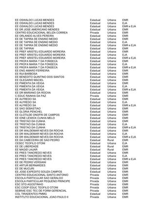 EE OSWALDO LUCAS MENDES               Estadual   Urbana   EMR
EE OSWALDO LUCAS MENDES               Estadual   Urbana   EJA
EE OSWALDO LUCAS MENDES               Estadual   Urbana   EMR e EJA
EE DR JOSE AMERICANO MENDES           Estadual   Urbana   EMR
CENTRO EDUCACIONAL BELIZA CORREA      Privada    Urbana   EMR
EE ORLANDO ALVES PEREIRA              Estadual   Urbana   EMR
EE DE TAPIRA DE ENSINO MEDIO          Estadual   Urbana   EMR
EE DE TAPIRA DE ENSINO MEDIO          Estadual   Urbana   EJA
EE DE TAPIRA DE ENSINO MEDIO          Estadual   Urbana   EMR e EJA
EE DE TAPIRAI                         Estadual   Urbana   EMR
EE PREF ARISTEU EDUARDO MOREIRA       Estadual   Urbana   EMR
EE PREF ARISTEU EDUARDO MOREIRA       Estadual   Urbana   EJA
EE PREF ARISTEU EDUARDO MOREIRA       Estadual   Urbana   EMR e EJA
EE PROFA MARIA T DA FONSECA           Estadual   Urbana   EMR
EE PROFA MARIA T DA FONSECA           Estadual   Urbana   EJA
EE PROFA MARIA T DA FONSECA           Estadual   Urbana   EMR e EJA
EE ENG AMARO FERREIRA                 Estadual   Urbana   EMR
EE RUI BARBOSA                        Estadual   Urbana   EMR
EE BENEDITO QUINTINO DOS SANTOS       Estadual   Urbana   EMR
EE OLEGARIO MACIEL                    Estadual   Urbana   EMR
EE PIMENTA DA VEIGA                   Estadual   Urbana   EMR
EE PIMENTA DA VEIGA                   Estadual   Urbana   EJA
EE PIMENTA DA VEIGA                   Estadual   Urbana   EMR e EJA
EE DR MARIANO DA ROCHA                Estadual   Urbana   EMR
C EDUC RAINHA DA PAZ                  Privada    Urbana   EMR
EE ALFREDO SA                         Estadual   Urbana   EMR
EE ALFREDO SA                         Estadual   Urbana   EJA
EE ALFREDO SA                         Estadual   Urbana   EMR e EJA
EE SAO SEBASTIAO                      Estadual   Urbana   EMR
EE GLORIA PENCHEL                     Estadual   Urbana   EMR
EE CLOTILDE ONOFRI DE CAMPOS          Estadual   Urbana   EMR
EE IONE LEWICK CUNHA MELO             Estadual   Urbana   EMR
EE TRISTAO DA CUNHA                   Estadual   Urbana   EMR
EE TRISTAO DA CUNHA                   Estadual   Urbana   EJA
EE TRISTAO DA CUNHA                   Estadual   Urbana   EMR e EJA
EE DR WALDEMAR NEVES DA ROCHA         Estadual   Urbana   EMR
EE DR WALDEMAR NEVES DA ROCHA         Estadual   Urbana   EJA
EE DR WALDEMAR NEVES DA ROCHA         Estadual   Urbana   EMR e EJA
EE DA CABECEIRA DE SAO PEDRO          Estadual   Rural    EMR
CESEC TEOFILO OTONI                   Estadual   Urbana   EJA
EE DE LIBERDADE                       Estadual   Rural    EMR
EE MAGID LAUAR                        Estadual   Rural    EMR
EE PRES TANCREDO NEVES                Estadual   Urbana   EMR
EE PRES TANCREDO NEVES                Estadual   Urbana   EJA
EE PRES TANCREDO NEVES                Estadual   Urbana   EMR e EJA
EE DE PEDRO VERSIANI                  Estadual   Urbana   EMR
EE ARTUR BERNARDES                    Estadual   Urbana   EMR
EE DE MUCURI                          Estadual   Urbana   EMR
EE JOSE EXPEDITO SOUZA CAMPOS         Estadual   Urbana   EMR
CENTRO EDUCACIONAL SANTO ANTONIO      Privada    Urbana   EMR
ESCOLA PARTICULAR SAO GERALDO         Privada    Urbana   EMR
ESCOLA PARTICULAR PEQUENO PRINCIPE    Privada    Urbana   EMR
ESC STO AGOSTINHO                     Privada    Urbana   EMR
ESC COOP EDUC TEOFILO OTONI           Privada    Urbana   EMR
SEBRAE ESC TEC DE FORM GERENCIAL      Privada    Urbana   EMR
COL TIRADENTES PMMG                   Estadual   Urbana   EMR
INSTITUTO EDUCACIONAL JOAO PAULO II   Privada    Urbana   EMR
 