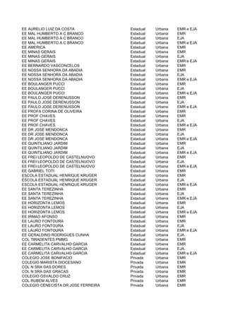 EE AURELIO LUIZ DA COSTA             Estadual   Urbana   EMR e EJA
EE MAL HUMBERTO A C BRANCO           Estadual   Urbana   EMR
EE MAL HUMBERTO A C BRANCO           Estadual   Urbana   EJA
EE MAL HUMBERTO A C BRANCO           Estadual   Urbana   EMR e EJA
EE AMERICA                           Estadual   Urbana   EMR
EE MINAS GERAIS                      Estadual   Urbana   EMR
EE MINAS GERAIS                      Estadual   Urbana   EJA
EE MINAS GERAIS                      Estadual   Urbana   EMR e EJA
EE BERNARDO VASCONCELOS              Estadual   Urbana   EMR
EE NOSSA SENHORA DA ABADIA           Estadual   Urbana   EMR
EE NOSSA SENHORA DA ABADIA           Estadual   Urbana   EJA
EE NOSSA SENHORA DA ABADIA           Estadual   Urbana   EMR e EJA
EE BOULANGER PUCCI                   Estadual   Urbana   EMR
EE BOULANGER PUCCI                   Estadual   Urbana   EJA
EE BOULANGER PUCCI                   Estadual   Urbana   EMR e EJA
EE PAULO JOSE DERENUSSON             Estadual   Urbana   EMR
EE PAULO JOSE DERENUSSON             Estadual   Urbana   EJA
EE PAULO JOSE DERENUSSON             Estadual   Urbana   EMR e EJA
EE PROFA CORINA DE OLIVEIRA          Estadual   Urbana   EMR
EE PROF CHAVES                       Estadual   Urbana   EMR
EE PROF CHAVES                       Estadual   Urbana   EJA
EE PROF CHAVES                       Estadual   Urbana   EMR e EJA
EE DR JOSE MENDONCA                  Estadual   Urbana   EMR
EE DR JOSE MENDONCA                  Estadual   Urbana   EJA
EE DR JOSE MENDONCA                  Estadual   Urbana   EMR e EJA
EE QUINTILIANO JARDIM                Estadual   Urbana   EMR
EE QUINTILIANO JARDIM                Estadual   Urbana   EJA
EE QUINTILIANO JARDIM                Estadual   Urbana   EMR e EJA
EE FREI LEOPOLDO DE CASTELNUOVO      Estadual   Urbana   EMR
EE FREI LEOPOLDO DE CASTELNUOVO      Estadual   Urbana   EJA
EE FREI LEOPOLDO DE CASTELNUOVO      Estadual   Urbana   EMR e EJA
EE GABRIEL TOTI                      Estadual   Urbana   EMR
ESCOLA ESTADUAL HENRIQUE KRUGER      Estadual   Urbana   EMR
ESCOLA ESTADUAL HENRIQUE KRUGER      Estadual   Urbana   EJA
ESCOLA ESTADUAL HENRIQUE KRUGER      Estadual   Urbana   EMR e EJA
EE SANTA TEREZINHA                   Estadual   Urbana   EMR
EE SANTA TEREZINHA                   Estadual   Urbana   EJA
EE SANTA TEREZINHA                   Estadual   Urbana   EMR e EJA
EE HORIZONTA LEMOS                   Estadual   Urbana   EMR
EE HORIZONTA LEMOS                   Estadual   Urbana   EJA
EE HORIZONTA LEMOS                   Estadual   Urbana   EMR e EJA
EE IRMAO AFONSO                      Estadual   Urbana   EMR
EE LAURO FONTOURA                    Estadual   Urbana   EMR
EE LAURO FONTOURA                    Estadual   Urbana   EJA
EE LAURO FONTOURA                    Estadual   Urbana   EMR e EJA
EE GERALDINO RODRIGUES CUNHA         Estadual   Urbana   EJA
COL TIRADENTES PMMG                  Estadual   Urbana   EMR
EE CARMELITA CARVALHO GARCIA         Estadual   Urbana   EMR
EE CARMELITA CARVALHO GARCIA         Estadual   Urbana   EJA
EE CARMELITA CARVALHO GARCIA         Estadual   Urbana   EMR e EJA
COLEGIO JOSE BONIFACIO               Privada    Urbana   EMR
COLEGIO MARISTA DIOCESANO            Privada    Urbana   EMR
COL N SRA DAS DORES                  Privada    Urbana   EMR
COL N SRA DAS GRACAS                 Privada    Urbana   EMR
COLEGIO OSVALDO CRUZ                 Privada    Urbana   EMR
COL RUBEM ALVES                      Privada    Urbana   EMR
COLEGIO CENECISTA DR JOSE FERREIRA   Privada    Urbana   EMR
 