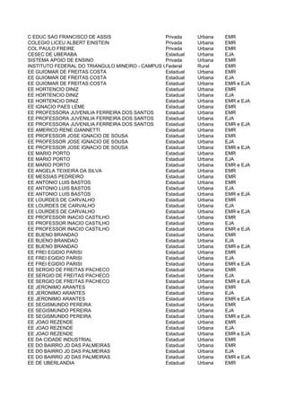 C EDUC SAO FRANCISCO DE ASSIS                    Privada     Urbana   EMR
COLEGIO LICEU ALBERT EINSTEIN                    Privada     Urbana   EMR
COL PAULO FREIRE                                 Privada     Urbana   EMR
CESEC DE UBERABA                                 Estadual    Urbana   EJA
SISTEMA APOIO DE ENSINO                          Privada     Urbana   EMR
INSTITUTO FEDERAL DO TRIANGULO MINEIRO - CAMPUS UBERLANDIA
                                                 Federal     Rural    EMR
EE GUIOMAR DE FREITAS COSTA                      Estadual    Urbana   EMR
EE GUIOMAR DE FREITAS COSTA                      Estadual    Urbana   EJA
EE GUIOMAR DE FREITAS COSTA                      Estadual    Urbana   EMR e EJA
EE HORTENCIO DINIZ                               Estadual    Urbana   EMR
EE HORTENCIO DINIZ                               Estadual    Urbana   EJA
EE HORTENCIO DINIZ                               Estadual    Urbana   EMR e EJA
EE IGNACIO PAES LEME                             Estadual    Urbana   EMR
EE PROFESSORA JUVENILIA FERREIRA DOS SANTOS      Estadual    Urbana   EMR
EE PROFESSORA JUVENILIA FERREIRA DOS SANTOS      Estadual    Urbana   EJA
EE PROFESSORA JUVENILIA FERREIRA DOS SANTOS      Estadual    Urbana   EMR e EJA
EE AMERICO RENE GIANNETTI                        Estadual    Urbana   EMR
EE PROFESSOR JOSE IGNACIO DE SOUSA               Estadual    Urbana   EMR
EE PROFESSOR JOSE IGNACIO DE SOUSA               Estadual    Urbana   EJA
EE PROFESSOR JOSE IGNACIO DE SOUSA               Estadual    Urbana   EMR e EJA
EE MARIO PORTO                                   Estadual    Urbana   EMR
EE MARIO PORTO                                   Estadual    Urbana   EJA
EE MARIO PORTO                                   Estadual    Urbana   EMR e EJA
EE ANGELA TEIXEIRA DA SILVA                      Estadual    Urbana   EMR
EE MESSIAS PEDREIRO                              Estadual    Urbana   EMR
EE ANTONIO LUIS BASTOS                           Estadual    Urbana   EMR
EE ANTONIO LUIS BASTOS                           Estadual    Urbana   EJA
EE ANTONIO LUIS BASTOS                           Estadual    Urbana   EMR e EJA
EE LOURDES DE CARVALHO                           Estadual    Urbana   EMR
EE LOURDES DE CARVALHO                           Estadual    Urbana   EJA
EE LOURDES DE CARVALHO                           Estadual    Urbana   EMR e EJA
EE PROFESSOR INACIO CASTILHO                     Estadual    Urbana   EMR
EE PROFESSOR INACIO CASTILHO                     Estadual    Urbana   EJA
EE PROFESSOR INACIO CASTILHO                     Estadual    Urbana   EMR e EJA
EE BUENO BRANDAO                                 Estadual    Urbana   EMR
EE BUENO BRANDAO                                 Estadual    Urbana   EJA
EE BUENO BRANDAO                                 Estadual    Urbana   EMR e EJA
EE FREI EGIDIO PARISI                            Estadual    Urbana   EMR
EE FREI EGIDIO PARISI                            Estadual    Urbana   EJA
EE FREI EGIDIO PARISI                            Estadual    Urbana   EMR e EJA
EE SERGIO DE FREITAS PACHECO                     Estadual    Urbana   EMR
EE SERGIO DE FREITAS PACHECO                     Estadual    Urbana   EJA
EE SERGIO DE FREITAS PACHECO                     Estadual    Urbana   EMR e EJA
EE JERONIMO ARANTES                              Estadual    Urbana   EMR
EE JERONIMO ARANTES                              Estadual    Urbana   EJA
EE JERONIMO ARANTES                              Estadual    Urbana   EMR e EJA
EE SEGISMUNDO PEREIRA                            Estadual    Urbana   EMR
EE SEGISMUNDO PEREIRA                            Estadual    Urbana   EJA
EE SEGISMUNDO PEREIRA                            Estadual    Urbana   EMR e EJA
EE JOAO REZENDE                                  Estadual    Urbana   EMR
EE JOAO REZENDE                                  Estadual    Urbana   EJA
EE JOAO REZENDE                                  Estadual    Urbana   EMR e EJA
EE DA CIDADE INDUSTRIAL                          Estadual    Urbana   EMR
EE DO BAIRRO JD DAS PALMEIRAS                    Estadual    Urbana   EMR
EE DO BAIRRO JD DAS PALMEIRAS                    Estadual    Urbana   EJA
EE DO BAIRRO JD DAS PALMEIRAS                    Estadual    Urbana   EMR e EJA
EE DE UBERLANDIA                                 Estadual    Urbana   EMR
 