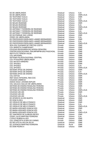 EE DE UBERLANDIA                               Estadual   Urbana   EJA
EE DE UBERLANDIA                               Estadual   Urbana   EMR e EJA
EE TEOTONIO VILELA                             Estadual   Urbana   EMR
EE TEOTONIO VILELA                             Estadual   Urbana   EJA
EE TEOTONIO VILELA                             Estadual   Urbana   EMR e EJA
EE NEUZA REZENDE                               Estadual   Urbana   EMR
EE NEUZA REZENDE                               Estadual   Urbana   EJA
EE NEUZA REZENDE                               Estadual   Urbana   EMR e EJA
EE ANTONIO T FERREIRA DE REZENDE               Estadual   Urbana   EMR
EE ANTONIO T FERREIRA DE REZENDE               Estadual   Urbana   EJA
EE ANTONIO T FERREIRA DE REZENDE               Estadual   Urbana   EMR e EJA
EE DO PARQUE SAO JORGE                         Estadual   Urbana   EMR
CESEC DE UBERLANDIA                            Estadual   Urbana   EJA
EE PROFESSOR EDERLINDO LANNES BERNARDES        Estadual   Urbana   EMR
EE PROFESSOR EDERLINDO LANNES BERNARDES        Estadual   Urbana   EJA
EE PROFESSOR EDERLINDO LANNES BERNARDES        Estadual   Urbana   EMR e EJA
SESI ESC GUIOMAR DE FREITAS COSTA              Privada    Urbana   EMR
COL MARISTA CHAMPAGNAT                         Privada    Urbana   EMR
COLEGIO RESSURREICAO NOSSA SENHORA             Privada    Urbana   EMR
CENTRO EDUCACIONAL PIRLIMPIMPIM-SAO PASCHOAL   Privada    Urbana   EMR
INSTITUTO TERESA VALSE                         Privada    Urbana   EMR
COL NACIONAL                                   Privada    Urbana   EMR
SISTEMA POLIEDUCACIONAL CENTRAL                Privada    Urbana   EMR
COL PITAGORAS UBERLANDIA                       Privada    Urbana   EMR
COL BATISTA MINEIRO                            Privada    Urbana   EMR
COL APOGEU                                     Privada    Urbana   EMR
COL APOGEU                                     Privada    Urbana   EJA
COL APOGEU                                     Privada    Urbana   EMR e EJA
SISTEMA APICE DE ENSINO                        Privada    Urbana   EMR
SISTEMA APICE DE ENSINO                        Privada    Urbana   EJA
SISTEMA APICE DE ENSINO                        Privada    Urbana   EMR e EJA
COL EXITUS                                     Privada    Urbana   EMR
INST EDUC INTEGRAL INEI-COC                    Privada    Urbana   EMR
COLEGIO UNIMEGA                                Privada    Urbana   EMR
ASSOC EDUC JOHANN KEPLER                       Privada    Urbana   EMR
COL GALILEU GALILEI DE UBERLANDIA              Privada    Urbana   EMR
SISTEMA DE ENSINO ROSALINA PEREIRA             Privada    Urbana   EMR
SISTEMA DE ENSINO ROSALINA PEREIRA             Privada    Urbana   EJA
SISTEMA DE ENSINO ROSALINA PEREIRA             Privada    Urbana   EMR e EJA
COLEGIO UNI UDI                                Privada    Urbana   EMR
COLEGIO UNI UDI                                Privada    Urbana   EJA
COLEGIO UNI UDI                                Privada    Urbana   EMR e EJA
EE APARICIO ALVES MURTA                        Estadual   Urbana   EMR
EE DOM ELISEU                                  Estadual   Urbana   EMR
EE VIRGILIO DE MELO FRANCO                     Estadual   Urbana   EMR
EE VIRGILIO DE MELO FRANCO                     Estadual   Urbana   EJA
EE VIRGILIO DE MELO FRANCO                     Estadual   Urbana   EMR e EJA
EE MARIA ASSUNES GONCALVES                     Estadual   Urbana   EMR
EE MARIA ASSUNES GONCALVES                     Estadual   Urbana   EJA
EE MARIA ASSUNES GONCALVES                     Estadual   Urbana   EMR e EJA
EE TANCREDO DE ALMEIDA NEVES                   Estadual   Urbana   EMR
CESEC JULIO MARTINS FERREIRA                   Estadual   Urbana   EJA
C EDUC RUBEM ALVES                             Privada    Urbana   EMR
COL CENECISTA N SRA DO CARMO                   Privada    Urbana   EMR
EE DELVITO ALVES DA SILVA                      Estadual   Urbana   EMR
EE JUVENCIO MARTINS FERREIRA                   Estadual   Rural    EMR
EE DOM PEDRO II                                Estadual   Urbana   EMR
 