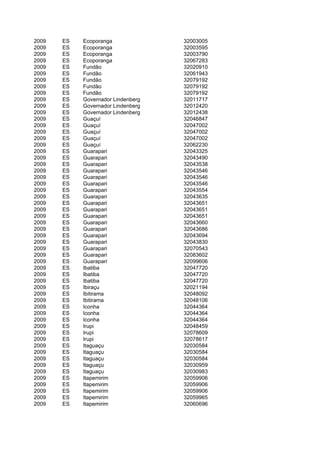 2009   ES   Ecoporanga              32003005
2009   ES   Ecoporanga              32003595
2009   ES   Ecoporanga              32003790
2009   ES   Ecoporanga              32067283
2009   ES   Fundão                  32020910
2009   ES   Fundão                  32061943
2009   ES   Fundão                  32079192
2009   ES   Fundão                  32079192
2009   ES   Fundão                  32079192
2009   ES   Governador Lindenberg   32011717
2009   ES   Governador Lindenberg   32012420
2009   ES   Governador Lindenberg   32012438
2009   ES   Guaçuí                  32046847
2009   ES   Guaçuí                  32047002
2009   ES   Guaçuí                  32047002
2009   ES   Guaçuí                  32047002
2009   ES   Guaçuí                  32062230
2009   ES   Guarapari               32043325
2009   ES   Guarapari               32043490
2009   ES   Guarapari               32043538
2009   ES   Guarapari               32043546
2009   ES   Guarapari               32043546
2009   ES   Guarapari               32043546
2009   ES   Guarapari               32043554
2009   ES   Guarapari               32043635
2009   ES   Guarapari               32043651
2009   ES   Guarapari               32043651
2009   ES   Guarapari               32043651
2009   ES   Guarapari               32043660
2009   ES   Guarapari               32043686
2009   ES   Guarapari               32043694
2009   ES   Guarapari               32043830
2009   ES   Guarapari               32070543
2009   ES   Guarapari               32083602
2009   ES   Guarapari               32099606
2009   ES   Ibatiba                 32047720
2009   ES   Ibatiba                 32047720
2009   ES   Ibatiba                 32047720
2009   ES   Ibiraçu                 32021194
2009   ES   Ibitirama               32048092
2009   ES   Ibitirama               32048106
2009   ES   Iconha                  32044364
2009   ES   Iconha                  32044364
2009   ES   Iconha                  32044364
2009   ES   Irupi                   32048459
2009   ES   Irupi                   32078609
2009   ES   Irupi                   32078617
2009   ES   Itaguaçu                32030584
2009   ES   Itaguaçu                32030584
2009   ES   Itaguaçu                32030584
2009   ES   Itaguaçu                32030959
2009   ES   Itaguaçu                32030983
2009   ES   Itapemirim              32059906
2009   ES   Itapemirim              32059906
2009   ES   Itapemirim              32059906
2009   ES   Itapemirim              32059965
2009   ES   Itapemirim              32060696
 