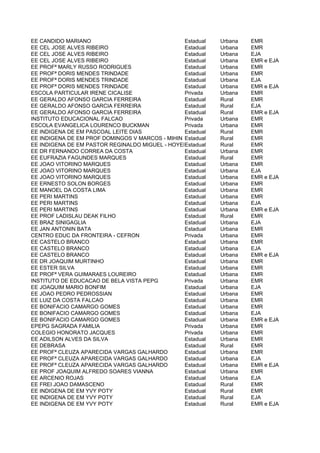 EE CANDIDO MARIANO                               Estadual   Urbana   EMR
EE CEL JOSE ALVES RIBEIRO                        Estadual   Urbana   EMR
EE CEL JOSE ALVES RIBEIRO                        Estadual   Urbana   EJA
EE CEL JOSE ALVES RIBEIRO                        Estadual   Urbana   EMR e EJA
EE PROFª MARLY RUSSO RODRIGUES                   Estadual   Urbana   EMR
EE PROFª DORIS MENDES TRINDADE                   Estadual   Urbana   EMR
EE PROFª DORIS MENDES TRINDADE                   Estadual   Urbana   EJA
EE PROFª DORIS MENDES TRINDADE                   Estadual   Urbana   EMR e EJA
ESCOLA PARTICULAR IRENE CICALISE                 Privada    Urbana   EMR
EE GERALDO AFONSO GARCIA FERREIRA                Estadual   Rural    EMR
EE GERALDO AFONSO GARCIA FERREIRA                Estadual   Rural    EJA
EE GERALDO AFONSO GARCIA FERREIRA                Estadual   Rural    EMR e EJA
INSTITUTO EDUCACIONAL FALCAO                     Privada    Urbana   EMR
ESCOLA EVANGELICA LOURENCO BUCKMAN               Privada    Urbana   EMR
EE INDIGENA DE EM PASCOAL LEITE DIAS             Estadual   Rural    EMR
EE INDIGENA DE EM PROF DOMINGOS V MARCOS - MIHIN Estadual   Rural    EMR
EE INDIGENA DE EM PASTOR REGINALDO MIGUEL - HOYENO O
                                                 Estadual   Rural    EMR
EE DR FERNANDO CORREA DA COSTA                   Estadual   Urbana   EMR
EE EUFRAZIA FAGUNDES MARQUES                     Estadual   Rural    EMR
EE JOAO VITORINO MARQUES                         Estadual   Urbana   EMR
EE JOAO VITORINO MARQUES                         Estadual   Urbana   EJA
EE JOAO VITORINO MARQUES                         Estadual   Urbana   EMR e EJA
EE ERNESTO SOLON BORGES                          Estadual   Urbana   EMR
EE MANOEL DA COSTA LIMA                          Estadual   Urbana   EMR
EE PERI MARTINS                                  Estadual   Urbana   EMR
EE PERI MARTINS                                  Estadual   Urbana   EJA
EE PERI MARTINS                                  Estadual   Urbana   EMR e EJA
EE PROF LADISLAU DEAK FILHO                      Estadual   Rural    EMR
EE BRAZ SINIGAGLIA                               Estadual   Urbana   EJA
EE JAN ANTONIN BATA                              Estadual   Urbana   EMR
CENTRO EDUC DA FRONTEIRA - CEFRON                Privada    Urbana   EMR
EE CASTELO BRANCO                                Estadual   Urbana   EMR
EE CASTELO BRANCO                                Estadual   Urbana   EJA
EE CASTELO BRANCO                                Estadual   Urbana   EMR e EJA
EE DR JOAQUIM MURTINHO                           Estadual   Urbana   EMR
EE ESTER SILVA                                   Estadual   Urbana   EMR
EE PROFª VERA GUIMARAES LOUREIRO                 Estadual   Urbana   EMR
INSTITUTO DE EDUCACAO DE BELA VISTA PEPG         Privada    Urbana   EMR
EE JOAQUIM MARIO BONFIM                          Estadual   Urbana   EJA
EE JOAO PEDRO PEDROSSIAN                         Estadual   Urbana   EMR
EE LUIZ DA COSTA FALCAO                          Estadual   Urbana   EMR
EE BONIFACIO CAMARGO GOMES                       Estadual   Urbana   EMR
EE BONIFACIO CAMARGO GOMES                       Estadual   Urbana   EJA
EE BONIFACIO CAMARGO GOMES                       Estadual   Urbana   EMR e EJA
EPEPG SAGRADA FAMILIA                            Privada    Urbana   EMR
COLEGIO HONORATO JACQUES                         Privada    Urbana   EMR
EE ADILSON ALVES DA SILVA                        Estadual   Urbana   EMR
EE DEBRASA                                       Estadual   Rural    EMR
EE PROFª CLEUZA APARECIDA VARGAS GALHARDO        Estadual   Urbana   EMR
EE PROFª CLEUZA APARECIDA VARGAS GALHARDO        Estadual   Urbana   EJA
EE PROFª CLEUZA APARECIDA VARGAS GALHARDO        Estadual   Urbana   EMR e EJA
EE PROF JOAQUIM ALFREDO SOARES VIANNA            Estadual   Urbana   EMR
EE ARCENIO ROJAS                                 Estadual   Urbana   EJA
EE FREI JOAO DAMASCENO                           Estadual   Rural    EMR
EE INDIGENA DE EM YVY POTY                       Estadual   Rural    EMR
EE INDIGENA DE EM YVY POTY                       Estadual   Rural    EJA
EE INDIGENA DE EM YVY POTY                       Estadual   Rural    EMR e EJA
 