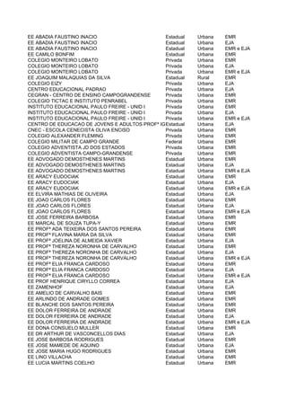 EE ABADIA FAUSTINO INACIO                      Estadual   Urbana   EMR
EE ABADIA FAUSTINO INACIO                      Estadual   Urbana   EJA
EE ABADIA FAUSTINO INACIO                      Estadual   Urbana   EMR e EJA
EE CAMILO BONFIM                               Estadual   Urbana   EMR
COLEGIO MONTEIRO LOBATO                        Privada    Urbana   EMR
COLEGIO MONTEIRO LOBATO                        Privada    Urbana   EJA
COLEGIO MONTEIRO LOBATO                        Privada    Urbana   EMR e EJA
EE JOAQUIM MALAQUIAS DA SILVA                  Estadual   Rural    EMR
COLEGIO EIZY                                   Privada    Urbana   EJA
CENTRO EDUCACIONAL PADRAO                      Privada    Urbana   EJA
CEGRAN - CENTRO DE ENSINO CAMPOGRANDENSE       Privada    Urbana   EMR
COLEGIO TICTAC E INSTITUTO PENRABEL            Privada    Urbana   EMR
INSTITUTO EDUCACIONAL PAULO FREIRE - UNID I    Privada    Urbana   EMR
INSTITUTO EDUCACIONAL PAULO FREIRE - UNID I    Privada    Urbana   EJA
INSTITUTO EDUCACIONAL PAULO FREIRE - UNID I    Privada    Urbana   EMR e EJA
CENTRO DE EDUCACAO DE JOVENS E ADULTOS PROFª IGNES DE LAMONICA GUIMARAES - CEEJA-MS
                                               Estadual   Urbana   EJA
CNEC - ESCOLA CENECISTA OLIVA ENCISO           Privada    Urbana   EMR
COLEGIO ALEXANDER FLEMING                      Privada    Urbana   EMR
COLEGIO MILITAR DE CAMPO GRANDE                Federal    Urbana   EMR
COLEGIO ADVENTISTA JD DOS ESTADOS              Privada    Urbana   EMR
COLEGIO ADVENTISTA CAMPO-GRANDENSE             Privada    Urbana   EMR
EE ADVOGADO DEMOSTHENES MARTINS                Estadual   Urbana   EMR
EE ADVOGADO DEMOSTHENES MARTINS                Estadual   Urbana   EJA
EE ADVOGADO DEMOSTHENES MARTINS                Estadual   Urbana   EMR e EJA
EE ARACY EUDOCIAK                              Estadual   Urbana   EMR
EE ARACY EUDOCIAK                              Estadual   Urbana   EJA
EE ARACY EUDOCIAK                              Estadual   Urbana   EMR e EJA
EE ELVIRA MATHIAS DE OLIVEIRA                  Estadual   Urbana   EJA
EE JOAO CARLOS FLORES                          Estadual   Urbana   EMR
EE JOAO CARLOS FLORES                          Estadual   Urbana   EJA
EE JOAO CARLOS FLORES                          Estadual   Urbana   EMR e EJA
EE JOSE FERREIRA BARBOSA                       Estadual   Urbana   EMR
EE MARCAL DE SOUZA TUPA-Y                      Estadual   Urbana   EMR
EE PROFª ADA TEIXEIRA DOS SANTOS PEREIRA       Estadual   Urbana   EMR
EE PROFª FLAVINA MARIA DA SILVA                Estadual   Urbana   EMR
EE PROFª JOELINA DE ALMEIDA XAVIER             Estadual   Urbana   EJA
EE PROFª THEREZA NORONHA DE CARVALHO           Estadual   Urbana   EMR
EE PROFª THEREZA NORONHA DE CARVALHO           Estadual   Urbana   EJA
EE PROFª THEREZA NORONHA DE CARVALHO           Estadual   Urbana   EMR e EJA
EE PROFª ELIA FRANCA CARDOSO                   Estadual   Urbana   EMR
EE PROFª ELIA FRANCA CARDOSO                   Estadual   Urbana   EJA
EE PROFª ELIA FRANCA CARDOSO                   Estadual   Urbana   EMR e EJA
EE PROF HENRIQUE CIRYLLO CORREA                Estadual   Urbana   EJA
EE ZAMENHOF                                    Estadual   Urbana   EJA
EE AMELIO DE CARVALHO BAIS                     Estadual   Urbana   EMR
EE ARLINDO DE ANDRADE GOMES                    Estadual   Urbana   EMR
EE BLANCHE DOS SANTOS PEREIRA                  Estadual   Urbana   EMR
EE DOLOR FERREIRA DE ANDRADE                   Estadual   Urbana   EMR
EE DOLOR FERREIRA DE ANDRADE                   Estadual   Urbana   EJA
EE DOLOR FERREIRA DE ANDRADE                   Estadual   Urbana   EMR e EJA
EE DONA CONSUELO MULLER                        Estadual   Urbana   EMR
EE DR ARTHUR DE VASCONCELLOS DIAS              Estadual   Urbana   EJA
EE JOSE BARBOSA RODRIGUES                      Estadual   Urbana   EMR
EE JOSE MAMEDE DE AQUINO                       Estadual   Urbana   EJA
EE JOSE MARIA HUGO RODRIGUES                   Estadual   Urbana   EMR
EE LINO VILLACHA                               Estadual   Urbana   EMR
EE LUCIA MARTINS COELHO                        Estadual   Urbana   EMR
 