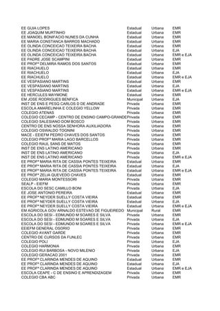 EE GUIA LOPES                                 Estadual    Urbana   EMR
EE JOAQUIM MURTINHO                           Estadual    Urbana   EMR
EE MANOEL BONIFACIO NUNES DA CUNHA            Estadual    Urbana   EMR
EE MARIA CONSTANCA BARROS MACHADO             Estadual    Urbana   EMR
EE OLINDA CONCEICAO TEIXEIRA BACHA            Estadual    Urbana   EMR
EE OLINDA CONCEICAO TEIXEIRA BACHA            Estadual    Urbana   EJA
EE OLINDA CONCEICAO TEIXEIRA BACHA            Estadual    Urbana   EMR e EJA
EE PADRE JOSE SCAMPINI                        Estadual    Urbana   EMR
EE PROFª DELMIRA RAMOS DOS SANTOS             Estadual    Urbana   EMR
EE RIACHUELO                                  Estadual    Urbana   EMR
EE RIACHUELO                                  Estadual    Urbana   EJA
EE RIACHUELO                                  Estadual    Urbana   EMR e EJA
EE VESPASIANO MARTINS                         Estadual    Urbana   EMR
EE VESPASIANO MARTINS                         Estadual    Urbana   EJA
EE VESPASIANO MARTINS                         Estadual    Urbana   EMR e EJA
EE HERCULES MAYMONE                           Estadual    Urbana   EMR
EM JOSE RODRIGUES BENFICA                     Municipal   Urbana   EJA
INST DE ENS E PESQ CARLOS D DE ANDRADE        Privada     Urbana   EMR
ESCOLA AMARELINHA E COLEGIO YELLOW            Privada     Urbana   EMR
COLEGIO ATENAS                                Privada     Urbana   EMR
COLEGIO CECAMP - CENTRO DE ENSINO CAMPO-GRANDENSE - CEC
                                              Privada     Urbana   EMR
COLEGIO SALESIANO DOM BOSCO                   Privada     Urbana   EMR
CENTRO DE ENS NOSSA SENHORA AUXILIADORA       Privada     Urbana   EMR
COLEGIO OSWALDO TOGNINI                       Privada     Urbana   EMR
MACE - EEIEFM PEDRO CHAVES DOS SANTOS         Privada     Urbana   EMR
COLEGIO PROFª MARIA LAGO BARCELLOS            Privada     Urbana   EMR
COLEGIO RAUL SANS DE MATOS                    Privada     Urbana   EMR
INST DE ENS LATINO AMERICANO                  Privada     Urbana   EMR
INST DE ENS LATINO AMERICANO                  Privada     Urbana   EJA
INST DE ENS LATINO AMERICANO                  Privada     Urbana   EMR e EJA
EE PROFª MARIA RITA DE CASSIA PONTES TEIXEIRA Estadual    Urbana   EMR
EE PROFª MARIA RITA DE CASSIA PONTES TEIXEIRA Estadual    Urbana   EJA
EE PROFª MARIA RITA DE CASSIA PONTES TEIXEIRA Estadual    Urbana   EMR e EJA
EE PROFª ZELIA QUEVEDO CHAVES                 Estadual    Urbana   EMR
COLEGIO MARIA MONTESSORI                      Privada     Urbana   EMR
SEALP - EIEFM                                 Privada     Urbana   EMR
ESCOLA DO SESC CAMILLO BONI                   Privada     Urbana   EJA
EE JOSE ANTONIO PEREIRA                       Estadual    Urbana   EMR
EE PROFª NEYDER SUELLY COSTA VIEIRA           Estadual    Urbana   EMR
EE PROFª NEYDER SUELLY COSTA VIEIRA           Estadual    Urbana   EJA
EE PROFª NEYDER SUELLY COSTA VIEIRA           Estadual    Urbana   EMR e EJA
EM AGRICOLA GOV ARNALDO ESTEVAO DE FIGUEIREDO Municipal   Rural    EMR
ESCOLA DO SESI - EDMUNDO M SOARES E SILVA     Privada     Urbana   EMR
ESCOLA DO SESI - EDMUNDO M SOARES E SILVA     Privada     Urbana   EJA
ESCOLA DO SESI - EDMUNDO M SOARES E SILVA     Privada     Urbana   EMR e EJA
EEIEFM GENERAL OSORIO                         Privada     Urbana   EMR
COLEGIO AVANT GARDE                           Privada     Urbana   EMR
CENTRO DE CURSOS DA FUNLEC                    Privada     Urbana   EMR
COLEGIO POLI                                  Privada     Urbana   EJA
COLEGIO HARMONIA                              Privada     Urbana   EMR
COLEGIO RUI BARBOSA - NOVO MILENIO            Privada     Urbana   EJA
COLEGIO GERACAO 2001                          Privada     Urbana   EMR
EE PROFª CLARINDA MENDES DE AQUINO            Estadual    Urbana   EMR
EE PROFª CLARINDA MENDES DE AQUINO            Estadual    Urbana   EJA
EE PROFª CLARINDA MENDES DE AQUINO            Estadual    Urbana   EMR e EJA
ESCOLA CEAPE - C DE ENSINO E APRENDIZAGEM     Privada     Urbana   EMR
COLEGIO CBA ABC                               Privada     Urbana   EMR
 