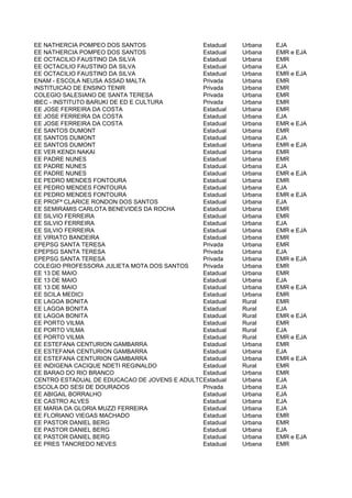 EE NATHERCIA POMPEO DOS SANTOS                Estadual  Urbana    EJA
EE NATHERCIA POMPEO DOS SANTOS                Estadual  Urbana    EMR e EJA
EE OCTACILIO FAUSTINO DA SILVA                Estadual  Urbana    EMR
EE OCTACILIO FAUSTINO DA SILVA                Estadual  Urbana    EJA
EE OCTACILIO FAUSTINO DA SILVA                Estadual  Urbana    EMR e EJA
ENAM - ESCOLA NEUSA ASSAD MALTA               Privada   Urbana    EMR
INSTITUICAO DE ENSINO TENIR                   Privada   Urbana    EMR
COLEGIO SALESIANO DE SANTA TERESA             Privada   Urbana    EMR
IBEC - INSTITUTO BARUKI DE ED E CULTURA       Privada   Urbana    EMR
EE JOSE FERREIRA DA COSTA                     Estadual  Urbana    EMR
EE JOSE FERREIRA DA COSTA                     Estadual  Urbana    EJA
EE JOSE FERREIRA DA COSTA                     Estadual  Urbana    EMR e EJA
EE SANTOS DUMONT                              Estadual  Urbana    EMR
EE SANTOS DUMONT                              Estadual  Urbana    EJA
EE SANTOS DUMONT                              Estadual  Urbana    EMR e EJA
EE VER KENDI NAKAI                            Estadual  Urbana    EMR
EE PADRE NUNES                                Estadual  Urbana    EMR
EE PADRE NUNES                                Estadual  Urbana    EJA
EE PADRE NUNES                                Estadual  Urbana    EMR e EJA
EE PEDRO MENDES FONTOURA                      Estadual  Urbana    EMR
EE PEDRO MENDES FONTOURA                      Estadual  Urbana    EJA
EE PEDRO MENDES FONTOURA                      Estadual  Urbana    EMR e EJA
EE PROFª CLARICE RONDON DOS SANTOS            Estadual  Urbana    EJA
EE SEMIRAMIS CARLOTA BENEVIDES DA ROCHA       Estadual  Urbana    EMR
EE SILVIO FERREIRA                            Estadual  Urbana    EMR
EE SILVIO FERREIRA                            Estadual  Urbana    EJA
EE SILVIO FERREIRA                            Estadual  Urbana    EMR e EJA
EE VIRIATO BANDEIRA                           Estadual  Urbana    EMR
EPEPSG SANTA TERESA                           Privada   Urbana    EMR
EPEPSG SANTA TERESA                           Privada   Urbana    EJA
EPEPSG SANTA TERESA                           Privada   Urbana    EMR e EJA
COLEGIO PROFESSORA JULIETA MOTA DOS SANTOS    Privada   Urbana    EMR
EE 13 DE MAIO                                 Estadual  Urbana    EMR
EE 13 DE MAIO                                 Estadual  Urbana    EJA
EE 13 DE MAIO                                 Estadual  Urbana    EMR e EJA
EE SCILA MEDICI                               Estadual  Urbana    EMR
EE LAGOA BONITA                               Estadual  Rural     EMR
EE LAGOA BONITA                               Estadual  Rural     EJA
EE LAGOA BONITA                               Estadual  Rural     EMR e EJA
EE PORTO VILMA                                Estadual  Rural     EMR
EE PORTO VILMA                                Estadual  Rural     EJA
EE PORTO VILMA                                Estadual  Rural     EMR e EJA
EE ESTEFANA CENTURION GAMBARRA                Estadual  Urbana    EMR
EE ESTEFANA CENTURION GAMBARRA                Estadual  Urbana    EJA
EE ESTEFANA CENTURION GAMBARRA                Estadual  Urbana    EMR e EJA
EE INDIGENA CACIQUE NDETI REGINALDO           Estadual  Rural     EMR
EE BARAO DO RIO BRANCO                        Estadual  Urbana    EMR
CENTRO ESTADUAL DE EDUCACAO DE JOVENS E ADULTOS DE DOURADOS-CEEJA MS
                                              Estadual  Urbana    EJA
ESCOLA DO SESI DE DOURADOS                    Privada   Urbana    EJA
EE ABIGAIL BORRALHO                           Estadual  Urbana    EJA
EE CASTRO ALVES                               Estadual  Urbana    EJA
EE MARIA DA GLORIA MUZZI FERREIRA             Estadual  Urbana    EJA
EE FLORIANO VIEGAS MACHADO                    Estadual  Urbana    EMR
EE PASTOR DANIEL BERG                         Estadual  Urbana    EMR
EE PASTOR DANIEL BERG                         Estadual  Urbana    EJA
EE PASTOR DANIEL BERG                         Estadual  Urbana    EMR e EJA
EE PRES TANCREDO NEVES                        Estadual  Urbana    EMR
 