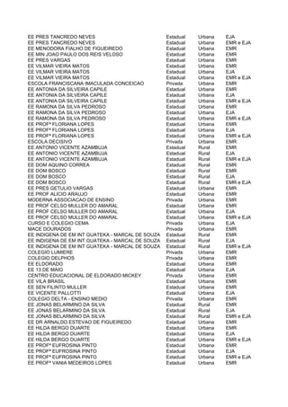 EE PRES TANCREDO NEVES                            Estadual   Urbana   EJA
EE PRES TANCREDO NEVES                            Estadual   Urbana   EMR e EJA
EE MENODORA FIALHO DE FIGUEIREDO                  Estadual   Urbana   EMR
EE MIN JOAO PAULO DOS REIS VELOSO                 Estadual   Urbana   EMR
EE PRES VARGAS                                    Estadual   Urbana   EMR
EE VILMAR VIEIRA MATOS                            Estadual   Urbana   EMR
EE VILMAR VIEIRA MATOS                            Estadual   Urbana   EJA
EE VILMAR VIEIRA MATOS                            Estadual   Urbana   EMR e EJA
ESCOLA FRANCISCANA IMACULADA CONCEICAO            Privada    Urbana   EMR
EE ANTONIA DA SILVEIRA CAPILE                     Estadual   Urbana   EMR
EE ANTONIA DA SILVEIRA CAPILE                     Estadual   Urbana   EJA
EE ANTONIA DA SILVEIRA CAPILE                     Estadual   Urbana   EMR e EJA
EE RAMONA DA SILVA PEDROSO                        Estadual   Urbana   EMR
EE RAMONA DA SILVA PEDROSO                        Estadual   Urbana   EJA
EE RAMONA DA SILVA PEDROSO                        Estadual   Urbana   EMR e EJA
EE PROFª FLORIANA LOPES                           Estadual   Urbana   EMR
EE PROFª FLORIANA LOPES                           Estadual   Urbana   EJA
EE PROFª FLORIANA LOPES                           Estadual   Urbana   EMR e EJA
ESCOLA DECISIVO                                   Privada    Urbana   EMR
EE ANTONIO VICENTE AZAMBUJA                       Estadual   Rural    EMR
EE ANTONIO VICENTE AZAMBUJA                       Estadual   Rural    EJA
EE ANTONIO VICENTE AZAMBUJA                       Estadual   Rural    EMR e EJA
EE DOM AQUINO CORREA                              Estadual   Rural    EMR
EE DOM BOSCO                                      Estadual   Rural    EMR
EE DOM BOSCO                                      Estadual   Rural    EJA
EE DOM BOSCO                                      Estadual   Rural    EMR e EJA
EE PRES GETULIO VARGAS                            Estadual   Urbana   EMR
EE PROF ALICIO ARAUJO                             Estadual   Urbana   EMR
MODERNA ASSOCIACAO DE ENSINO                      Privada    Urbana   EMR
EE PROF CELSO MULLER DO AMARAL                    Estadual   Urbana   EMR
EE PROF CELSO MULLER DO AMARAL                    Estadual   Urbana   EJA
EE PROF CELSO MULLER DO AMARAL                    Estadual   Urbana   EMR e EJA
CURSO E COLEGIO CEMA                              Privada    Urbana   EJA
MACE DOURADOS                                     Privada    Urbana   EMR
EE INDIGENA DE EM INT GUATEKA - MARCAL DE SOUZA   Estadual   Rural    EMR
EE INDIGENA DE EM INT GUATEKA - MARCAL DE SOUZA   Estadual   Rural    EJA
EE INDIGENA DE EM INT GUATEKA - MARCAL DE SOUZA   Estadual   Rural    EMR e EJA
COLEGIO LUMIERE                                   Privada    Urbana   EMR
COLEGIO DELPHOS                                   Privada    Urbana   EMR
EE ELDORADO                                       Estadual   Urbana   EMR
EE 13 DE MAIO                                     Estadual   Urbana   EJA
CENTRO EDUCACIONAL DE ELDORADO MICKEY             Privada    Urbana   EMR
EE VILA BRASIL                                    Estadual   Urbana   EMR
EE SEN FILINTO MULLER                             Estadual   Urbana   EMR
EE VICENTE PALLOTTI                               Estadual   Urbana   EJA
COLEGIO DELTA - ENSINO MEDIO                      Privada    Urbana   EMR
EE JONAS BELARMINO DA SILVA                       Estadual   Rural    EMR
EE JONAS BELARMINO DA SILVA                       Estadual   Rural    EJA
EE JONAS BELARMINO DA SILVA                       Estadual   Rural    EMR e EJA
EE DR ARNALDO ESTEVAO DE FIGUEIREDO               Estadual   Urbana   EMR
EE HILDA BERGO DUARTE                             Estadual   Urbana   EMR
EE HILDA BERGO DUARTE                             Estadual   Urbana   EJA
EE HILDA BERGO DUARTE                             Estadual   Urbana   EMR e EJA
EE PROFª EUFROSINA PINTO                          Estadual   Urbana   EMR
EE PROFª EUFROSINA PINTO                          Estadual   Urbana   EJA
EE PROFª EUFROSINA PINTO                          Estadual   Urbana   EMR e EJA
EE PROFª VANIA MEDEIROS LOPES                     Estadual   Urbana   EMR
 