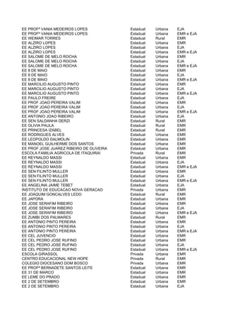 EE PROFª VANIA MEDEIROS LOPES             Estadual   Urbana   EJA
EE PROFª VANIA MEDEIROS LOPES             Estadual   Urbana   EMR e EJA
EE WEIMAR TORRES                          Estadual   Rural    EMR
EE ALZIRO LOPES                           Estadual   Urbana   EMR
EE ALZIRO LOPES                           Estadual   Urbana   EJA
EE ALZIRO LOPES                           Estadual   Urbana   EMR e EJA
EE SALOME DE MELO ROCHA                   Estadual   Urbana   EMR
EE SALOME DE MELO ROCHA                   Estadual   Urbana   EJA
EE SALOME DE MELO ROCHA                   Estadual   Urbana   EMR e EJA
EE 8 DE MAIO                              Estadual   Urbana   EMR
EE 8 DE MAIO                              Estadual   Urbana   EJA
EE 8 DE MAIO                              Estadual   Urbana   EMR e EJA
EE MARCILIO AUGUSTO PINTO                 Estadual   Urbana   EMR
EE MARCILIO AUGUSTO PINTO                 Estadual   Urbana   EJA
EE MARCILIO AUGUSTO PINTO                 Estadual   Urbana   EMR e EJA
EE PAULO FREIRE                           Estadual   Urbana   EJA
EE PROF JOAO PEREIRA VALIM                Estadual   Urbana   EMR
EE PROF JOAO PEREIRA VALIM                Estadual   Urbana   EJA
EE PROF JOAO PEREIRA VALIM                Estadual   Urbana   EMR e EJA
EE ANTONIO JOAO RIBEIRO                   Estadual   Urbana   EJA
EE SEN SALDANHA DERZI                     Estadual   Rural    EMR
EE OLIVIA PAULA                           Estadual   Rural    EMR
EE PRINCESA IZABEL                        Estadual   Rural    EMR
EE RODRIGUES ALVES                        Estadual   Urbana   EMR
EE LEOPOLDO DALMOLIN                      Estadual   Urbana   EMR
EE MANOEL GUILHERME DOS SANTOS            Estadual   Urbana   EMR
EE PROF JOSE JUAREZ RIBEIRO DE OLIVEIRA   Estadual   Urbana   EMR
ESCOLA FAMILIA AGRICOLA DE ITAQUIRAI      Privada    Rural    EMR
EE REYNALDO MASSI                         Estadual   Urbana   EMR
EE REYNALDO MASSI                         Estadual   Urbana   EJA
EE REYNALDO MASSI                         Estadual   Urbana   EMR e EJA
EE SEN FILINTO MULLER                     Estadual   Urbana   EMR
EE SEN FILINTO MULLER                     Estadual   Urbana   EJA
EE SEN FILINTO MULLER                     Estadual   Urbana   EMR e EJA
EE ANGELINA JAIME TEBET                   Estadual   Urbana   EJA
INSTITUTO DE EDUCACAO NOVA GERACAO        Privada    Urbana   EMR
EE JOAQUIM GONCALVES LEDO                 Estadual   Rural    EMR
EE JAPORA                                 Estadual   Urbana   EMR
EE JOSE SERAFIM RIBEIRO                   Estadual   Urbana   EMR
EE JOSE SERAFIM RIBEIRO                   Estadual   Urbana   EJA
EE JOSE SERAFIM RIBEIRO                   Estadual   Urbana   EMR e EJA
EE ZUMBI DOS PALMARES                     Estadual   Rural    EMR
EE ANTONIO PINTO PEREIRA                  Estadual   Urbana   EMR
EE ANTONIO PINTO PEREIRA                  Estadual   Urbana   EJA
EE ANTONIO PINTO PEREIRA                  Estadual   Urbana   EMR e EJA
EE CEL JUVENCIO                           Estadual   Urbana   EMR
EE CEL PEDRO JOSE RUFINO                  Estadual   Urbana   EMR
EE CEL PEDRO JOSE RUFINO                  Estadual   Urbana   EJA
EE CEL PEDRO JOSE RUFINO                  Estadual   Urbana   EMR e EJA
ESCOLA GIRASSOL                           Privada    Urbana   EMR
CENTRO EDUCACIONAL NEW HOPE               Privada    Rural    EMR
COLEGIO DIOCESANO DOM BOSCO               Privada    Urbana   EMR
EE PROFª BERNADETE SANTOS LEITE           Estadual   Urbana   EMR
EE 31 DE MARCO                            Estadual   Urbana   EMR
EE LEME DO PRADO                          Estadual   Urbana   EMR
EE 2 DE SETEMBRO                          Estadual   Urbana   EMR
EE 2 DE SETEMBRO                          Estadual   Urbana   EJA
 