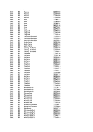 2009   ES   Itarana             32031238
2009   ES   Itarana             32031289
2009   ES   Itarana             32031289
2009   ES   Itarana             32031289
2009   ES   Iúna                32048742
2009   ES   Iúna                32048920
2009   ES   Iúna                32049242
2009   ES   Iúna                32068190
2009   ES   Iúna                32078587
2009   ES   Iúna                32078595
2009   ES   Jaguaré             32016662
2009   ES   Jaguaré             32016700
2009   ES   Jaguaré             32061765
2009   ES   Jerônimo Monteiro   32055510
2009   ES   Jerônimo Monteiro   32055510
2009   ES   Jerônimo Monteiro   32055510
2009   ES   João Neiva          32021550
2009   ES   João Neiva          32021550
2009   ES   João Neiva          32021550
2009   ES   Laranja da Terra    32029438
2009   ES   Laranja da Terra    32029594
2009   ES   Laranja da Terra    32078315
2009   ES   Linhares            32021780
2009   ES   Linhares            32021798
2009   ES   Linhares            32021828
2009   ES   Linhares            32021933
2009   ES   Linhares            32021933
2009   ES   Linhares            32021933
2009   ES   Linhares            32022204
2009   ES   Linhares            32022212
2009   ES   Linhares            32022212
2009   ES   Linhares            32022212
2009   ES   Linhares            32022360
2009   ES   Linhares            32022778
2009   ES   Linhares            32024550
2009   ES   Linhares            32075936
2009   ES   Linhares            32075936
2009   ES   Linhares            32075936
2009   ES   Linhares            32076223
2009   ES   Linhares            32078528
2009   ES   Mantenópolis        32004273
2009   ES   Mantenópolis        32004303
2009   ES   Mantenópolis        32004532
2009   ES   Marataízes          32059850
2009   ES   Marataízes          32059850
2009   ES   Marataízes          32059850
2009   ES   Marataízes          32059868
2009   ES   Marataízes          32062303
2009   ES   Marataízes          32062435
2009   ES   Marechal Floriano   32029012
2009   ES   Marechal Floriano   32029993
2009   ES   Marilândia          32012713
2009   ES   Mimoso do Sul       32055838
2009   ES   Mimoso do Sul       32055838
2009   ES   Mimoso do Sul       32055838
2009   ES   Mimoso do Sul       32078544
2009   ES   Mimoso do Sul       32078552
 