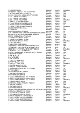 EE 2 DE SETEMBRO                               Estadual    Urbana   EMR e EJA
SOC DE INST E BENEF - COL SAO MIGUEL           Privada     Urbana   EMR
EE ALVARO MARTINS DOS SANTOS                   Estadual    Urbana   EMR
ESCOLA PAROQUIAL NOSSA SRA APARECIDA           Privada     Urbana   EMR
EE CEL LIMA DE FIGUEIREDO                      Estadual    Urbana   EMR
EE CEL LIMA DE FIGUEIREDO                      Estadual    Urbana   EJA
EE CEL LIMA DE FIGUEIREDO                      Estadual    Urbana   EMR e EJA
EE MANOEL FERREIRA DE LIMA                     Estadual    Urbana   EMR
EE PADRE CONSTANTINO DE MONTE                  Estadual    Urbana   EMR
EE PADRE CONSTANTINO DE MONTE                  Estadual    Urbana   EJA
EE PADRE CONSTANTINO DE MONTE                  Estadual    Urbana   EMR e EJA
EM JOSE PEREIRA DA ROSA                        Municipal   Urbana   EJA
EE CAMBARAI                                    Estadual    Urbana   EMR
EM ARTUR TAVARES DE MELO                       Municipal   Rural    EJA
CATE - CENTRO EDUC E TREINAMENTO ESPECIALIZADO Privada     Urbana   EJA
IEM - INSTITUICAO DE ENSINO MARACAJUENSE       Privada     Urbana   EMR
CENTRO DE EDUCACAO PANTANAL                    Privada     Urbana   EMR
EE CARMELITA CANALE REBUA                      Estadual    Urbana   EMR
EE CARMELITA CANALE REBUA                      Estadual    Urbana   EJA
EE CARMELITA CANALE REBUA                      Estadual    Urbana   EMR e EJA
EE CAETANO PINTO                               Estadual    Urbana   EMR
EE DONA ROSA PEDROSSIAN                        Estadual    Urbana   EMR
E ED BASICA E PROFIS FUNDACAO BRADESCO         Privada     Rural    EMR
E ED BASICA E PROFIS FUNDACAO BRADESCO         Privada     Rural    EJA
E ED BASICA E PROFIS FUNDACAO BRADESCO         Privada     Rural    EMR e EJA
EE INDIGENA CACIQUE TIMOTEO                    Estadual    Rural    EMR
CENTRO EDUCACIONAL DE MUNDO NOVO - MICKEY      Privada     Urbana   EMR
EE CASTELO BRANCO                              Estadual    Urbana   EJA
EE MAL RONDON                                  Estadual    Urbana   EMR
EE MAL RONDON                                  Estadual    Urbana   EJA
EE MAL RONDON                                  Estadual    Urbana   EMR e EJA
EE PROFª IOLANDA ALLY                          Estadual    Urbana   EMR
EE PROFª IOLANDA ALLY                          Estadual    Urbana   EJA
EE PROFª IOLANDA ALLY                          Estadual    Urbana   EMR e EJA
EE EURICO GASPAR DUTRA                         Estadual    Urbana   EMR
EE JURACY ALVES CARDOSO                        Estadual    Urbana   EJA
EE JUSCELINO KUBITSCHEK DE OLIVEIRA            Estadual    Urbana   EJA
EE PRES MEDICI                                 Estadual    Urbana   EMR
COLEGIO MAXI REINO- EIEFEM                     Privada     Urbana   EMR
EE ANTONIO FERNANDES                           Estadual    Urbana   EMR
COLEGIO OBJETIVO MINIE                         Privada     Urbana   EMR
EE ODETE IGNEZ RESSTEL VILLAS BOAS             Estadual    Urbana   EMR
EE ODETE IGNEZ RESSTEL VILLAS BOAS             Estadual    Urbana   EJA
EE ODETE IGNEZ RESSTEL VILLAS BOAS             Estadual    Urbana   EMR e EJA
EE PADROEIRA DO BRASIL                         Estadual    Rural    EMR
EE INDIGENA DE EM ANGELINA VICENTE             Estadual    Rural    EMR
EE ANTONIO COELHO                              Estadual    Urbana   EMR
EE ANTONIO COELHO                              Estadual    Urbana   EJA
EE ANTONIO COELHO                              Estadual    Urbana   EMR e EJA
ESCOLA FAMILIA AGRICOLA ROSALVO DA ROCHA RODRIGUES
                                               Privada     Rural    EMR
EE DELFINA NOGUEIRA DE SOUZA                   Estadual    Urbana   EMR
EE DELFINA NOGUEIRA DE SOUZA                   Estadual    Urbana   EJA
EE DELFINA NOGUEIRA DE SOUZA                   Estadual    Urbana   EMR e EJA
EE IRMAN RIBEIRO DE ALMEIDA SILVA              Estadual    Urbana   EJA
EE PROFª FATIMA GAIOTTO SAMPAIO                Estadual    Urbana   EMR
EE PROFª FATIMA GAIOTTO SAMPAIO                Estadual    Urbana   EJA
EE PROFª FATIMA GAIOTTO SAMPAIO                Estadual    Urbana   EMR e EJA
 