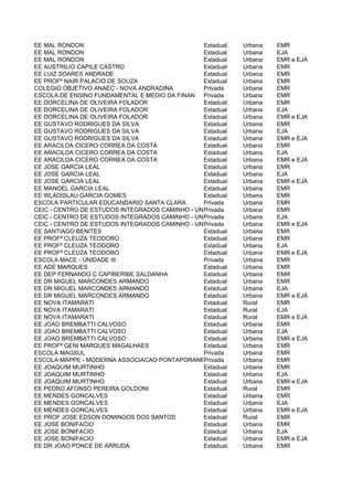 EE MAL RONDON                                   Estadual Urbana   EMR
EE MAL RONDON                                   Estadual Urbana   EJA
EE MAL RONDON                                   Estadual Urbana   EMR e EJA
EE AUSTRILIO CAPILE CASTRO                      Estadual Urbana   EMR
EE LUIZ SOARES ANDRADE                          Estadual Urbana   EMR
EE PROFª NAIR PALACIO DE SOUZA                  Estadual Urbana   EMR
COLEGIO OBJETIVO ANAEC - NOVA ANDRADINA         Privada  Urbana   EMR
ESCOLA DE ENSINO FUNDAMENTAL E MEDIO DA FINAN Privada    Urbana   EMR
EE DORCELINA DE OLIVEIRA FOLADOR                Estadual Urbana   EMR
EE DORCELINA DE OLIVEIRA FOLADOR                Estadual Urbana   EJA
EE DORCELINA DE OLIVEIRA FOLADOR                Estadual Urbana   EMR e EJA
EE GUSTAVO RODRIGUES DA SILVA                   Estadual Urbana   EMR
EE GUSTAVO RODRIGUES DA SILVA                   Estadual Urbana   EJA
EE GUSTAVO RODRIGUES DA SILVA                   Estadual Urbana   EMR e EJA
EE ARACILDA CICERO CORREA DA COSTA              Estadual Urbana   EMR
EE ARACILDA CICERO CORREA DA COSTA              Estadual Urbana   EJA
EE ARACILDA CICERO CORREA DA COSTA              Estadual Urbana   EMR e EJA
EE JOSE GARCIA LEAL                             Estadual Urbana   EMR
EE JOSE GARCIA LEAL                             Estadual Urbana   EJA
EE JOSE GARCIA LEAL                             Estadual Urbana   EMR e EJA
EE MANOEL GARCIA LEAL                           Estadual Urbana   EMR
EE WLADISLAU GARCIA GOMES                       Estadual Urbana   EMR
ESCOLA PARTICULAR EDUCANDARIO SANTA CLARA       Privada  Urbana   EMR
CEIC - CENTRO DE ESTUDOS INTEGRADOS CAMINHO - UNID II
                                                Privada  Urbana   EMR
CEIC - CENTRO DE ESTUDOS INTEGRADOS CAMINHO - UNID II
                                                Privada  Urbana   EJA
CEIC - CENTRO DE ESTUDOS INTEGRADOS CAMINHO - UNID II
                                                Privada  Urbana   EMR e EJA
EE SANTIAGO BENITES                             Estadual Urbana   EMR
EE PROFª CLEUZA TEODORO                         Estadual Urbana   EMR
EE PROFª CLEUZA TEODORO                         Estadual Urbana   EJA
EE PROFª CLEUZA TEODORO                         Estadual Urbana   EMR e EJA
ESCOLA MACE - UNIDADE III                       Privada  Urbana   EMR
EE ADE MARQUES                                  Estadual Urbana   EMR
EE DEP FERNANDO C CAPIBERIBE SALDANHA           Estadual Urbana   EMR
EE DR MIGUEL MARCONDES ARMANDO                  Estadual Urbana   EMR
EE DR MIGUEL MARCONDES ARMANDO                  Estadual Urbana   EJA
EE DR MIGUEL MARCONDES ARMANDO                  Estadual Urbana   EMR e EJA
EE NOVA ITAMARATI                               Estadual Rural    EMR
EE NOVA ITAMARATI                               Estadual Rural    EJA
EE NOVA ITAMARATI                               Estadual Rural    EMR e EJA
EE JOAO BREMBATTI CALVOSO                       Estadual Urbana   EMR
EE JOAO BREMBATTI CALVOSO                       Estadual Urbana   EJA
EE JOAO BREMBATTI CALVOSO                       Estadual Urbana   EMR e EJA
EE PROFª GENI MARQUES MAGALHAES                 Estadual Urbana   EMR
ESCOLA MAGSUL                                   Privada  Urbana   EMR
ESCOLA MAPPE - MODERNA ASSOCIACAO PONTAPORANENSE DE ENSINO
                                                Privada  Urbana   EMR
EE JOAQUIM MURTINHO                             Estadual Urbana   EMR
EE JOAQUIM MURTINHO                             Estadual Urbana   EJA
EE JOAQUIM MURTINHO                             Estadual Urbana   EMR e EJA
EE PEDRO AFONSO PEREIRA GOLDONI                 Estadual Rural    EMR
EE MENDES GONCALVES                             Estadual Urbana   EMR
EE MENDES GONCALVES                             Estadual Urbana   EJA
EE MENDES GONCALVES                             Estadual Urbana   EMR e EJA
EE PROF JOSE EDSON DOMINGOS DOS SANTOS          Estadual Rural    EMR
EE JOSE BONIFACIO                               Estadual Urbana   EMR
EE JOSE BONIFACIO                               Estadual Urbana   EJA
EE JOSE BONIFACIO                               Estadual Urbana   EMR e EJA
EE DR JOAO PONCE DE ARRUDA                      Estadual Urbana   EMR
 