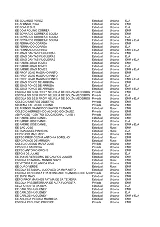 EE EDUARDO PEREZ                                Estadual   Urbana   EJA
EE AFONSO PENA                                  Estadual   Urbana   EMR
EE BOM JESUS                                    Estadual   Urbana   EJA
EE DOM AQUINO CORREA                            Estadual   Urbana   EMR
EE EDWARDS CORREA E SOUZA                       Estadual   Urbana   EMR
EE EDWARDS CORREA E SOUZA                       Estadual   Urbana   EJA
EE EDWARDS CORREA E SOUZA                       Estadual   Urbana   EMR e EJA
EE FERNANDO CORREA                              Estadual   Urbana   EMR
EE FERNANDO CORREA                              Estadual   Urbana   EJA
EE FERNANDO CORREA                              Estadual   Urbana   EMR e EJA
EE JOAO DANTAS FILGUEIRAS                       Estadual   Urbana   EMR
EE JOAO DANTAS FILGUEIRAS                       Estadual   Urbana   EJA
EE JOAO DANTAS FILGUEIRAS                       Estadual   Urbana   EMR e EJA
EE PADRE JOAO TOMES                             Estadual   Urbana   EMR
EE PADRE JOAO TOMES                             Estadual   Urbana   EJA
EE PADRE JOAO TOMES                             Estadual   Urbana   EMR e EJA
EE PROF JOAO MAGIANO PINTO                      Estadual   Urbana   EMR
EE PROF JOAO MAGIANO PINTO                      Estadual   Urbana   EJA
EE PROF JOAO MAGIANO PINTO                      Estadual   Urbana   EMR e EJA
EE JOAO PONCE DE ARRUDA                         Estadual   Urbana   EMR
EE JOAO PONCE DE ARRUDA                         Estadual   Urbana   EJA
EE JOAO PONCE DE ARRUDA                         Estadual   Urbana   EMR e EJA
ESCOLA DO SESI PROFº NEURILIA DE SOUZA MEDEIROS Privada    Urbana   EMR
ESCOLA DO SESI PROFº NEURILIA DE SOUZA MEDEIROS Privada    Urbana   EJA
ESCOLA DO SESI PROFº NEURILIA DE SOUZA MEDEIROS Privada    Urbana   EMR e EJA
COLEGIO UNITRES OBJETIVO                        Privada    Urbana   EMR
SISTEMA EXITUS DE ENSINO                        Privada    Urbana   EMR
EE AFONSO FRANCISCO XAVIER TRANNIN              Estadual   Rural    EMR
COLEGIO HERMESINDO ALONSO GONZALEZ              Privada    Urbana   EMR
ADVANCED - CENTRO EDUCACIONAL - UNID II         Privada    Urbana   EMR
EE PADRE JOSE DANIEL                            Estadual   Urbana   EMR
EE PADRE JOSE DANIEL                            Estadual   Urbana   EJA
EE PADRE JOSE DANIEL                            Estadual   Urbana   EMR e EJA
EE SAO JOSE                                     Estadual   Rural    EMR
EE EMANNUEL PINHEIRO                            Estadual   Rural    EJA
EEPSG PIO MACHADO                               Estadual   Urbana   EMR
EEPSG PROF CEZINA ANTONIA BOTELHO               Estadual   Rural    EMR
EEPG PONCE DE ARRUDA                            Estadual   Rural    EMR
COLEGIO JESUS MARIA JOSE                        Privada    Urbana   EMR
EPSG RUI BARBOSA                                Privada    Urbana   EMR
EEPSG ANTONIO GROHS                             Estadual   Urbana   EMR
EEPG 9 DE JULHO                                 Estadual   Urbana   EJA
EE JAYME VERISSIMO DE CAMPOS JUNIOR             Estadual   Urbana   EMR
ESCOLA ESTADUAL MUNDO NOVO                      Estadual   Rural    EMR
EE VITORIA FURLANI DA RIVA                      Estadual   Urbana   EMR
EE OURO VERDE                                   Estadual   Rural    EMR
ESCOLA ESTADUAL LUDOVICO DA RIVA NETO           Estadual   Urbana   EMR
ESCOLA CENECISTA FRATERNIDADE FRANCISCO DE ASSIS rivada
                                                P          Urbana   EMR
EE 19 DE MAIO                                   Estadual   Urbana   EMR
EEPG PROF MARINES FATIMA DE SA TEIXEIRA         Estadual   Urbana   EMR
ESCOLA PRESBITERIANA DE ALTA FLORESTA           Privada    Urbana   EMR
CEJA ARIOSTO DA RIVA                            Estadual   Urbana   EJA
EE CARLOS HUGUENEY                              Estadual   Urbana   EMR
EE CARLOS HUGUENEY                              Estadual   Urbana   EJA
EE CARLOS HUGUENEY                              Estadual   Urbana   EMR e EJA
EE ARLINDA PESSOA MORBECK                       Estadual   Urbana   EMR
ESCOLA PEQUENO PRINCIPE                         Privada    Urbana   EMR
 