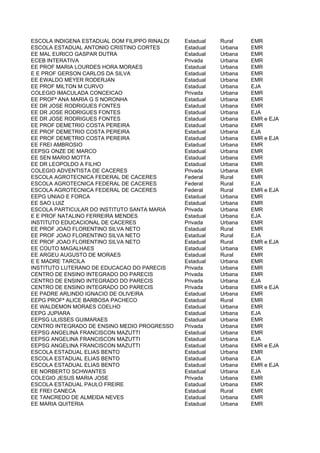 ESCOLA INDIGENA ESTADUAL DOM FILIPPO RINALDI   Estadual   Rural    EMR
ESCOLA ESTADUAL ANTONIO CRISTINO CORTES        Estadual   Urbana   EMR
EE MAL EURICO GASPAR DUTRA                     Estadual   Urbana   EMR
ECEB INTERATIVA                                Privada    Urbana   EMR
EE PROF MARIA LOURDES HORA MORAES              Estadual   Urbana   EMR
E E PROF GERSON CARLOS DA SILVA                Estadual   Urbana   EMR
EE EWALDO MEYER RODERJAN                       Estadual   Urbana   EMR
EE PROF MILTON M CURVO                         Estadual   Urbana   EJA
COLEGIO IMACULADA CONCEICAO                    Privada    Urbana   EMR
EE PROFª ANA MARIA G S NORONHA                 Estadual   Urbana   EMR
EE DR JOSE RODRIGUES FONTES                    Estadual   Urbana   EMR
EE DR JOSE RODRIGUES FONTES                    Estadual   Urbana   EJA
EE DR JOSE RODRIGUES FONTES                    Estadual   Urbana   EMR e EJA
EE PROF DEMETRIO COSTA PEREIRA                 Estadual   Urbana   EMR
EE PROF DEMETRIO COSTA PEREIRA                 Estadual   Urbana   EJA
EE PROF DEMETRIO COSTA PEREIRA                 Estadual   Urbana   EMR e EJA
EE FREI AMBROSIO                               Estadual   Urbana   EMR
EEPSG ONZE DE MARCO                            Estadual   Urbana   EMR
EE SEN MARIO MOTTA                             Estadual   Urbana   EMR
EE DR LEOPOLDO A FILHO                         Estadual   Urbana   EMR
COLEGIO ADVENTISTA DE CACERES                  Privada    Urbana   EMR
ESCOLA AGROTECNICA FEDERAL DE CACERES          Federal    Rural    EMR
ESCOLA AGROTECNICA FEDERAL DE CACERES          Federal    Rural    EJA
ESCOLA AGROTECNICA FEDERAL DE CACERES          Federal    Rural    EMR e EJA
EEPG UNIAO E FORCA                             Estadual   Urbana   EMR
EE SAO LUIZ                                    Estadual   Urbana   EMR
ESCOLA PARTICULAR DO INSTITUTO SANTA MARIA     Privada    Urbana   EMR
E E PROF NATALINO FERREIRA MENDES              Estadual   Urbana   EJA
INSTITUTO EDUCACIONAL DE CACERES               Privada    Urbana   EMR
EE PROF JOAO FLORENTINO SILVA NETO             Estadual   Rural    EMR
EE PROF JOAO FLORENTINO SILVA NETO             Estadual   Rural    EJA
EE PROF JOAO FLORENTINO SILVA NETO             Estadual   Rural    EMR e EJA
EE COUTO MAGALHAES                             Estadual   Urbana   EMR
EE ARGEU AUGUSTO DE MORAES                     Estadual   Rural    EMR
E E MADRE TARCILA                              Estadual   Urbana   EMR
INSTITUTO LUTERANO DE EDUCACAO DO PARECIS      Privada    Urbana   EMR
CENTRO DE ENSINO INTEGRADO DO PARECIS          Privada    Urbana   EMR
CENTRO DE ENSINO INTEGRADO DO PARECIS          Privada    Urbana   EJA
CENTRO DE ENSINO INTEGRADO DO PARECIS          Privada    Urbana   EMR e EJA
EE PADRE ARLINDO IGNACIO DE OLIVEIRA           Estadual   Urbana   EMR
EEPG PROFª ALICE BARBOSA PACHECO               Estadual   Rural    EMR
EE WALDEMON MORAES COELHO                      Estadual   Urbana   EMR
EEPG JUPIARA                                   Estadual   Urbana   EJA
EEPSG ULISSES GUIMARAES                        Estadual   Urbana   EMR
CENTRO INTEGRADO DE ENSINO MEDIO PROGRESSO     Privada    Urbana   EMR
EEPSG ANGELINA FRANCISCON MAZUTTI              Estadual   Urbana   EMR
EEPSG ANGELINA FRANCISCON MAZUTTI              Estadual   Urbana   EJA
EEPSG ANGELINA FRANCISCON MAZUTTI              Estadual   Urbana   EMR e EJA
ESCOLA ESTADUAL ELIAS BENTO                    Estadual   Urbana   EMR
ESCOLA ESTADUAL ELIAS BENTO                    Estadual   Urbana   EJA
ESCOLA ESTADUAL ELIAS BENTO                    Estadual   Urbana   EMR e EJA
EE NORBERTO SCHWANTES                          Estadual   Urbana   EJA
COLEGIO JESUS MARIA JOSE                       Privada    Urbana   EMR
ESCOLA ESTADUAL PAULO FREIRE                   Estadual   Urbana   EMR
EE FREI CANECA                                 Estadual   Rural    EMR
EE TANCREDO DE ALMEIDA NEVES                   Estadual   Urbana   EMR
EE MARIA QUITERIA                              Estadual   Urbana   EMR
 