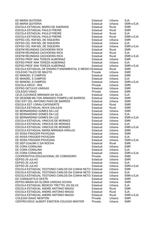 EE MARIA QUITERIA                              Estadual   Urbana   EJA
EE MARIA QUITERIA                              Estadual   Urbana   EMR e EJA
ESCOLA ESTADUAL MARIO DE ANDRADE               Estadual   Rural    EMR
ESCOLA ESTADUAL PAULO FREIRE                   Estadual   Rural    EMR
ESCOLA ESTADUAL PAULO FREIRE                   Estadual   Rural    EJA
ESCOLA ESTADUAL PAULO FREIRE                   Estadual   Rural    EMR e EJA
EEPSG CEL RAFAEL DE SIQUEIRA                   Estadual   Urbana   EMR
EEPSG CEL RAFAEL DE SIQUEIRA                   Estadual   Urbana   EJA
EEPSG CEL RAFAEL DE SIQUEIRA                   Estadual   Urbana   EMR e EJA
EEEFM REUNIDAS CACHOEIRA RICA                  Estadual   Rural    EMR
EEEFM REUNIDAS CACHOEIRA RICA                  Estadual   Rural    EJA
EEEFM REUNIDAS CACHOEIRA RICA                  Estadual   Rural    EMR e EJA
EEPSG PROF ANA TEREZA ALBERNAZ                 Estadual   Urbana   EMR
EEPSG PROF ANA TEREZA ALBERNAZ                 Estadual   Urbana   EJA
EEPSG PROF ANA TEREZA ALBERNAZ                 Estadual   Urbana   EMR e EJA
ESCOLA ESTADUAL DE ENSINO FUNDAMENTAL E MEDIO SAO JOSE
                                               Estadual   Rural    EMR
COLEGIO TALES DE MILETO                        Privada    Urbana   EMR
EE MANOEL S CAMPOS                             Estadual   Urbana   EMR
EE MANOEL S CAMPOS                             Estadual   Urbana   EJA
EE MANOEL S CAMPOS                             Estadual   Urbana   EMR e EJA
ESCOLA ARCO - IRIS                             Privada    Urbana   EMR
EEPSG GETULIO VARGAS                           Estadual   Urbana   EMR
COLEGIO VISAO                                  Privada    Urbana   EMR
CEJA CLEONICE MIRANDA DA SILVA                 Estadual   Urbana   EJA
EE DESEMB MILTON ARMANDO POMPEU DE BARROS      Estadual   Urbana   EMR
ESC EST CEL ANTONIO PAES DE BARROS             Estadual   Urbana   EMR
ESCOLA EST I GRAU CAFENORTE                    Estadual   Rural    EMR
ESCOLA ESTADUAL NOVA GALILEIA                  Estadual   Rural    EMR
EE BERNARDINO GOMES DA LUZ                     Estadual   Urbana   EMR
EE BERNARDINO GOMES DA LUZ                     Estadual   Urbana   EJA
EE BERNARDINO GOMES DA LUZ                     Estadual   Urbana   EMR e EJA
ESCOLA ESTADUAL VINICIUS DE MORAES             Estadual   Urbana   EMR
ESCOLA ESTADUAL VINICIUS DE MORAES             Estadual   Urbana   EJA
ESCOLA ESTADUAL VINICIUS DE MORAES             Estadual   Urbana   EMR e EJA
ESCOLA ESTADUAL MARIA MIRANDA ARAUJO           Estadual   Urbana   EMR
EE ROSA FRIGGER PIOVEZAN                       Estadual   Urbana   EMR
EE ROSA FRIGGER PIOVEZAN                       Estadual   Urbana   EJA
EE ROSA FRIGGER PIOVEZAN                       Estadual   Urbana   EMR e EJA
EE DEP DJALMA C DA ROCHA                       Estadual   Rural    EMR
EE CORA CORALINA                               Estadual   Urbana   EMR
EE CORA CORALINA                               Estadual   Urbana   EJA
EE CORA CORALINA                               Estadual   Urbana   EMR e EJA
COOPERATIVA EDUCACIONAL DE COMODORO            Privada    Urbana   EMR
EEPSG 29 JULHO                                 Estadual   Urbana   EMR
EEPSG 29 JULHO                                 Estadual   Urbana   EJA
EEPSG 29 JULHO                                 Estadual   Urbana   EMR e EJA
ESCOLA ESTADUAL TEOTONIO CARLOS DA CUNHA NETO Estadual    Urbana   EMR
ESCOLA ESTADUAL TEOTONIO CARLOS DA CUNHA NETO Estadual    Urbana   EJA
ESCOLA ESTADUAL TEOTONIO CARLOS DA CUNHA NETO Estadual    Urbana   EMR e EJA
EE CONQUISTA D OESTE                           Estadual   Urbana   EMR
EEPSG MARIA DA GLORIA VARGAS OCHOA             Estadual   Urbana   EMR
ESCOLA ESTADUAL BENICIO TRETTEL DA SILVA       Estadual   Urbana   EJA
ESCOLA ESTADUAL ANDRE ANTONIO MAGGI            Estadual   Rural    EMR
ESCOLA ESTADUAL ANDRE ANTONIO MAGGI            Estadual   Rural    EJA
ESCOLA ESTADUAL ANDRE ANTONIO MAGGI            Estadual   Rural    EMR e EJA
COLEGIO ISAAC NEWTON                           Privada    Urbana   EMR
CENTRO EDUC ALBERT EINSTEIN COLEGIO MASTER     Privada    Urbana   EMR
 