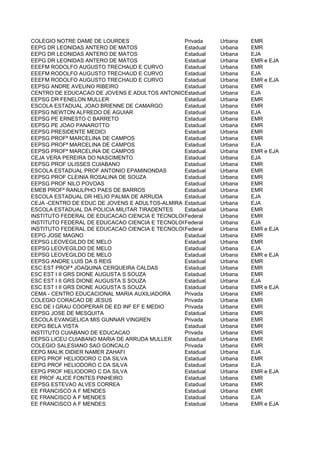 COLEGIO NOTRE DAME DE LOURDES                   Privada     Urbana   EMR
EEPG DR LEONIDAS ANTERO DE MATOS                Estadual    Urbana   EMR
EEPG DR LEONIDAS ANTERO DE MATOS                Estadual    Urbana   EJA
EEPG DR LEONIDAS ANTERO DE MATOS                Estadual    Urbana   EMR e EJA
EEEFM RODOLFO AUGUSTO TRECHAUD E CURVO          Estadual    Urbana   EMR
EEEFM RODOLFO AUGUSTO TRECHAUD E CURVO          Estadual    Urbana   EJA
EEEFM RODOLFO AUGUSTO TRECHAUD E CURVO          Estadual    Urbana   EMR e EJA
EEPSG ANDRE AVELINO RIBEIRO                     Estadual    Urbana   EMR
CENTRO DE EDUCACAO DE JOVENS E ADULTOS ANTONIOEstadual DE Urbana
                                                 CESARIO    FIGUEIREDO NETO
                                                                     EJA
EEPSG DR FENELON MULLER                         Estadual    Urbana   EMR
ESCOLA ESTADUAL JOAO BRIENNE DE CAMARGO         Estadual    Urbana   EMR
EEPSG NEWTON ALFREDO DE AGUIAR                  Estadual    Urbana   EJA
EEPSG PE ERNESTO C BARRETO                      Estadual    Urbana   EMR
EEPSG PE JOAO PANAROTTO                         Estadual    Urbana   EMR
EEPSG PRESIDENTE MEDICI                         Estadual    Urbana   EMR
EEPSG PROFª MARCELINA DE CAMPOS                 Estadual    Urbana   EMR
EEPSG PROFª MARCELINA DE CAMPOS                 Estadual    Urbana   EJA
EEPSG PROFª MARCELINA DE CAMPOS                 Estadual    Urbana   EMR e EJA
CEJA VERA PEREIRA DO NASCIMENTO                 Estadual    Urbana   EJA
EEPSG PROF ULISSES CUIABANO                     Estadual    Urbana   EMR
ESCOLA ESTADUAL PROF ANTONIO EPAMINONDAS        Estadual    Urbana   EMR
EEPSG PROF CLEINIA ROSALINA DE SOUZA            Estadual    Urbana   EMR
EEPSG PROF NILO POVOAS                          Estadual    Urbana   EMR
EMEB PROFº RANULPHO PAES DE BARROS              Estadual    Urbana   EMR
ESCOLA ESTADUAL DR HELIO PALMA DE ARRUDA        Estadual    Urbana   EJA
CEJA -CENTRO DE EDUC DE JOVENS E ADULTOS-ALMIRA AMORIM E SILVA
                                                Estadual    Urbana   EJA
ESCOLA ESTADUAL DA POLICIA MILITAR TIRADENTES   Estadual    Urbana   EMR
INSTITUTO FEDERAL DE EDUCACAO CIENCIA E TECNOLOGIA DE MATO GROSSO CAMPUS CUIABA
                                                Federal     Urbana   EMR
INSTITUTO FEDERAL DE EDUCACAO CIENCIA E TECNOLOGIA DE MATO GROSSO CAMPUS CUIABA
                                                Federal     Urbana   EJA
INSTITUTO FEDERAL DE EDUCACAO CIENCIA E TECNOLOGIA DE MATO GROSSO CAMPUS EJA
                                                Federal     Urbana   EMR e CUIABA
EEPG JOSE MAGNO                                 Estadual    Urbana   EMR
EEPSG LEOVEGILDO DE MELO                        Estadual    Urbana   EMR
EEPSG LEOVEGILDO DE MELO                        Estadual    Urbana   EJA
EEPSG LEOVEGILDO DE MELO                        Estadual    Urbana   EMR e EJA
EEPSG ANDRE LUIS DA S REIS                      Estadual    Urbana   EMR
ESC EST PROFª JOAQUINA CERQUEIRA CALDAS         Estadual    Urbana   EMR
ESC EST I II GRS DIONE AUGUSTA S SOUZA          Estadual    Urbana   EMR
ESC EST I II GRS DIONE AUGUSTA S SOUZA          Estadual    Urbana   EJA
ESC EST I II GRS DIONE AUGUSTA S SOUZA          Estadual    Urbana   EMR e EJA
CEMA - CENTRO EDUCACIONAL MARIA AUXILIADORA     Privada     Urbana   EMR
COLEGIO CORACAO DE JESUS                        Privada     Urbana   EMR
ESC DE I GRAU COOPERAR DE ED INF EF E MEDIO     Privada     Urbana   EMR
EEPSG JOSE DE MESQUITA                          Estadual    Urbana   EMR
ESCOLA EVANGELICA MIS GUNNAR VINGREN            Privada     Urbana   EMR
EEPG BELA VISTA                                 Estadual    Urbana   EMR
INSTITUTO CUIABANO DE EDUCACAO                  Privada     Urbana   EMR
EEPSG LICEU CUIABANO MARIA DE ARRUDA MULLER     Estadual    Urbana   EMR
COLEGIO SALESIANO SAO GONCALO                   Privada     Urbana   EMR
EEPG MALIK DIDIER NAMER ZAHAFI                  Estadual    Urbana   EJA
EEPG PROF HELIODORO C DA SILVA                  Estadual    Urbana   EMR
EEPG PROF HELIODORO C DA SILVA                  Estadual    Urbana   EJA
EEPG PROF HELIODORO C DA SILVA                  Estadual    Urbana   EMR e EJA
EE PROF ALICE FONTES PINHEIRO                   Estadual    Urbana   EMR
EEPSG ESTEVAO ALVES CORREA                      Estadual    Urbana   EMR
EE FRANCISCO A F MENDES                         Estadual    Urbana   EMR
EE FRANCISCO A F MENDES                         Estadual    Urbana   EJA
EE FRANCISCO A F MENDES                         Estadual    Urbana   EMR e EJA
 