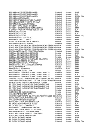 EEPSG PASCOAL MOREIRA CABRAL                   Estadual   Urbana   EMR
EEPSG PASCOAL MOREIRA CABRAL                   Estadual   Urbana   EJA
EEPSG PASCOAL MOREIRA CABRAL                   Estadual   Urbana   EMR e EJA
EEPSG PASCOAL RAMOS                            Estadual   Urbana   EMR
EEPSG PROF ZELIA COSTA DE ALMEIDA              Estadual   Urbana   EMR
EEPSG RAIMUNDO PINHEIRO DA SILVA               Estadual   Urbana   EMR
EEPG MARIANA LUIZA MOREIRA                     Estadual   Urbana   EJA
ESC EST I GRAU SOUZA BANDEIRA                  Estadual   Urbana   EJA
ESC EST I G HIST RUBENS DE MENDONCA            Estadual   Urbana   EMR
E E PROFª PACIANA TORRES DE SANTANA            Estadual   Urbana   EJA
EEPG SALIM FELICIO                             Estadual   Urbana   EMR
EEPG SALIM FELICIO                             Estadual   Urbana   EJA
EEPG SALIM FELICIO                             Estadual   Urbana   EMR e EJA
EEPG DR MARIO DE CASTRO                        Estadual   Urbana   EMR
EEPG FILOGONIO CORREA                          Estadual   Urbana   EMR
ASSOCIACAO PEDAGOGICA PARSIFAL                 Privada    Urbana   EMR
EEPSG PROF RAFAEL RUEDA                        Estadual   Urbana   EMR
ESCOLA DE EDUC BASICA E PROFIS FUNDACAO BRADESCO
                                               Privada    Urbana   EMR
ESCOLA DE EDUC BASICA E PROFIS FUNDACAO BRADESCO
                                               Privada    Urbana   EJA
ESCOLA DE EDUC BASICA E PROFIS FUNDACAO BRADESCO
                                               Privada    Urbana   EMR e EJA
EMEB CONSTANCA DE FIGUEIREDO PALMA             Estadual   Urbana   EMR
SISTEMA DE ENSINO SAO BENEDITO                 Privada    Urbana   EMR
SISTEMA DE ENSINO SAO BENEDITO                 Privada    Urbana   EJA
SISTEMA DE ENSINO SAO BENEDITO                 Privada    Urbana   EMR e EJA
EMREB PROFª UDENEY GONCALVES DE AMORIM         Estadual   Rural    EMR
EMEB DEJANI RIBEIRO CAMPOS                     Estadual   Urbana   EMR
EMEB NOSSA SENHORA APARECIDA                   Estadual   Urbana   EMR
EMEB ANTONIA TITA MACIEL DE CAMPOS             Estadual   Urbana   EMR
ESCOLA DO FARINA                               Privada    Urbana   EMR
EMREB NOVO RENASCER                            Estadual   Rural    EMR
COLEGIO DOM JOAO D LARA                        Privada    Urbana   EMR
EEPSG PROF JOAO CRISOSTOMO DE FIGUEIREDO       Estadual   Urbana   EMR
EEPSG PROF JOAO CRISOSTOMO DE FIGUEIREDO       Estadual   Urbana   EJA
EEPSG PROF JOAO CRISOSTOMO DE FIGUEIREDO       Estadual   Urbana   EMR e EJA
SISTEMA DE EDUC INTEGRADA LTDA - COLEGIO ANGLO Privada    Urbana   EMR
SALESIANO SANTO ANTONIO - ESCOLA DE EDUCACAO BASICA
                                               Privada    Urbana   EMR
CENTRO DE ESTUDOS AVANCADOS DE CUIABA          Privada    Urbana   EJA
EE PROFª DIVA HUGUENEY DE SIQUEIRA BASTOS      Estadual   Urbana   EMR
EE PROFª DIVA HUGUENEY DE SIQUEIRA BASTOS      Estadual   Urbana   EJA
EE PROFª DIVA HUGUENEY DE SIQUEIRA BASTOS      Estadual   Urbana   EMR e EJA
COLEGIO MAXI                                   Privada    Urbana   EMR
INSTIUICAO DE ENSINO UNIORKA                   Privada    Urbana   EJA
COLEGIO ADVENTISTA CPA II                      Privada    Urbana   EMR
CENTRO DE EDUCACAO DE JOVENS E ADULTOS JOSE DE Estadual
                                               MESQUITA   Urbana   EJA
ESCOLA ESTADUAL NOVA CHANCE                    Estadual   Urbana   EJA
COLEGIO AVANCO PEDAGOGICO                      Privada    Urbana   EJA
ESCOLA ESTADUAL BOA ESPERANCA                  Estadual   Urbana   EMR
EE SAGRADO CORACAO DE JESUS                    Estadual   Urbana   EJA
EE DR JOAQUIM A C MARQUES                      Estadual   Urbana   EMR
EPSG PROFª LORENI COVARI HARTER                Privada    Urbana   EMR
ESCOLA ESTADUAL PLACIDO DE CASTRO              Estadual   Urbana   EMR
EEPSG DR MANOEL JOSE MURTINHO                  Estadual   Urbana   EMR
ESCOLA ESTADUAL VINICIUS DE MORAES             Estadual   Urbana   EJA
ESCOLA ESTADUAL DOM AQUINO                     Estadual   Urbana   EMR
EE ANDRE ANTONIO MAGGI                         Estadual   Urbana   EMR
EE ANDRE ANTONIO MAGGI                         Estadual   Urbana   EJA
EE ANDRE ANTONIO MAGGI                         Estadual   Urbana   EMR e EJA
 