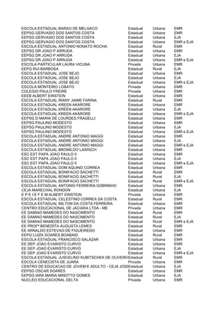 ESCOLA ESTADUAL BARAO DE MELGACO                Estadual   Urbana   EMR
EEPSG GERVASIO DOS SANTOS COSTA                 Estadual   Urbana   EMR
EEPSG GERVASIO DOS SANTOS COSTA                 Estadual   Urbana   EJA
EEPSG GERVASIO DOS SANTOS COSTA                 Estadual   Urbana   EMR e EJA
ESCOLA ESTADUAL ANTONIO NONATO ROCHA            Estadual   Rural    EMR
EEPSG DR JOAO P ARRUDA                          Estadual   Urbana   EMR
EEPSG DR JOAO P ARRUDA                          Estadual   Urbana   EJA
EEPSG DR JOAO P ARRUDA                          Estadual   Urbana   EMR e EJA
ESCOLA PARTICULAR LAURA VICUNA                  Privada    Urbana   EMR
EEPG RUI BARBOSA                                Estadual   Rural    EJA
ESCOLA ESTADUAL JOSE BEJO                       Estadual   Urbana   EMR
ESCOLA ESTADUAL JOSE BEJO                       Estadual   Urbana   EJA
ESCOLA ESTADUAL JOSE BEJO                       Estadual   Urbana   EMR e EJA
ESCOLA MONTEIRO LOBATO                          Privada    Urbana   EMR
COLEGIO PAULO FREIRE                            Privada    Urbana   EMR
EEEB ALBERT EINSTEIN                            Estadual   Urbana   EMR
ESCOLA ESTADUAL IRANY JAIME FARINA              Estadual   Rural    EMR
ESCOLA ESTADUAL KREEN AKARORE                   Estadual   Urbana   EMR
ESCOLA ESTADUAL KREEN AKARORE                   Estadual   Urbana   EJA
ESCOLA ESTADUAL KREEN AKARORE                   Estadual   Urbana   EMR e EJA
EEPSG D MARIA DE LOURDES FRAGELLI               Estadual   Urbana   EMR
EEPSG PAULINO MODESTO                           Estadual   Urbana   EMR
EEPSG PAULINO MODESTO                           Estadual   Urbana   EJA
EEPSG PAULINO MODESTO                           Estadual   Urbana   EMR e EJA
ESCOLA ESTADUAL ANDRE ANTONIO MAGGI             Estadual   Urbana   EMR
ESCOLA ESTADUAL ANDRE ANTONIO MAGGI             Estadual   Urbana   EJA
ESCOLA ESTADUAL ANDRE ANTONIO MAGGI             Estadual   Urbana   EMR e EJA
ESCOLA ESTADUAL BROMILDO LAWISCH                Estadual   Urbana   EMR
ESC EST PAPA JOAO PAULO II                      Estadual   Urbana   EMR
ESC EST PAPA JOAO PAULO II                      Estadual   Urbana   EJA
ESC EST PAPA JOAO PAULO II                      Estadual   Urbana   EMR e EJA
ESCOLA ESTADUAL DOM AQUINO CORREA               Estadual   Urbana   EMR
ESCOLA ESTADUAL BONIFACIO SACHETTI              Estadual   Rural    EMR
ESCOLA ESTADUAL BONIFACIO SACHETTI              Estadual   Rural    EJA
ESCOLA ESTADUAL BONIFACIO SACHETTI              Estadual   Rural    EMR e EJA
ESCOLA ESTADUAL ANTONIO FERREIRA SOBRINHO       Estadual   Urbana   EMR
CEJA MARECHAL RONDON                            Estadual   Urbana   EJA
E P E I E F E M ALBERT EINSTEIN                 Privada    Urbana   EMR
ESCOLA ESTADUAL CELESTINO CORREA DA COSTA       Estadual   Rural    EMR
ESCOLA ESTADUAL MILTON DA COSTA FERREIRA        Estadual   Urbana   EMR
CENTRO EDUCACIONAL DE JACIARA LTDA - ME         Privada    Urbana   EMR
EE DAMIAO MAMEDES DO NASCIMENTO                 Estadual   Rural    EMR
EE DAMIAO MAMEDES DO NASCIMENTO                 Estadual   Rural    EJA
EE DAMIAO MAMEDES DO NASCIMENTO                 Estadual   Rural    EMR e EJA
EE PROFª BENEDITA AUGUSTA LEMES                 Estadual   Rural    EMR
EE ARNALDO ESTEVAO DE FIGUEIREDO                Estadual   Urbana   EMR
EEPG LUIZA SOARES BOABAID                       Estadual   Rural    EMR
ESCOLA ESTADUAL FRANCISCO SALAZAR               Estadual   Urbana   EMR
EE DEP JOAO EVARISTO CURVO                      Estadual   Urbana   EMR
EE DEP JOAO EVARISTO CURVO                      Estadual   Urbana   EJA
EE DEP JOAO EVARISTO CURVO                      Estadual   Urbana   EMR e EJA
ESCOLA ESTADUAL JUSCELINO KUBITSCHEK DE OLIVEIRAEstadual   Rural    EMR
ESCOLA CENECISTA DE JUARA                       Privada    Urbana   EMR
CENTRO DE EDUCACAO DE JOVEM E ADULTO - CEJA JOSE DIAS
                                                Estadual   Urbana   EJA
EEPSG OSCAR SOARES                              Estadual   Urbana   EMR
EEPSG IARA MARIA MINOTTO GOMES                  Estadual   Urbana   EJA
NUCLEO EDUCACIONAL DELTA                        Privada    Urbana   EMR
 