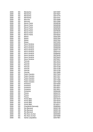 2009   ES   Montanha             32014597
2009   ES   Montanha             32014627
2009   ES   Montanha             32014775
2009   ES   Montanha             32014791
2009   ES   Mucurici             32015089
2009   ES   Mucurici             32015380
2009   ES   Muniz Freire         32049536
2009   ES   Muniz Freire         32049536
2009   ES   Muniz Freire         32049536
2009   ES   Muniz Freire         32050364
2009   ES   Muniz Freire         32078536
2009   ES   Muniz Freire         32079214
2009   ES   Muniz Freire         32079222
2009   ES   Muqui                32057504
2009   ES   Muqui                32057504
2009   ES   Muqui                32057504
2009   ES   Muqui                32072325
2009   ES   Nova Venécia         32006349
2009   ES   Nova Venécia         32006349
2009   ES   Nova Venécia         32006349
2009   ES   Nova Venécia         32007175
2009   ES   Nova Venécia         32007515
2009   ES   Nova Venécia         32068450
2009   ES   Nova Venécia         32079435
2009   ES   Nova Venécia         32079443
2009   ES   Nova Venécia         32079451
2009   ES   Pancas               32013272
2009   ES   Pancas               32013272
2009   ES   Pancas               32013272
2009   ES   Pancas               32013728
2009   ES   Pancas               32013728
2009   ES   Pancas               32013728
2009   ES   Pancas               32013906
2009   ES   Pedro Canário        32017243
2009   ES   Pedro Canário        32017251
2009   ES   Pedro Canário        32017391
2009   ES   Pedro Canário        32017499
2009   ES   Pedro Canário        32017529
2009   ES   Pinheiros            32015550
2009   ES   Pinheiros            32015631
2009   ES   Pinheiros            32015631
2009   ES   Pinheiros            32015631
2009   ES   Pinheiros            32064446
2009   ES   Piúma                32044747
2009   ES   Piúma                32044747
2009   ES   Piúma                32044747
2009   ES   Ponto Belo           32015070
2009   ES   Ponto Belo           32015070
2009   ES   Ponto Belo           32015070
2009   ES   Ponto Belo           32102011
2009   ES   Presidente Kennedy   32060920
2009   ES   Rio Bananal          32025149
2009   ES   Rio Bananal          32025149
2009   ES   Rio Bananal          32025149
2009   ES   Rio Novo do Sul      32044950
2009   ES   Rio Novo do Sul      32079389
2009   ES   Santa Leopoldina     32031661
 