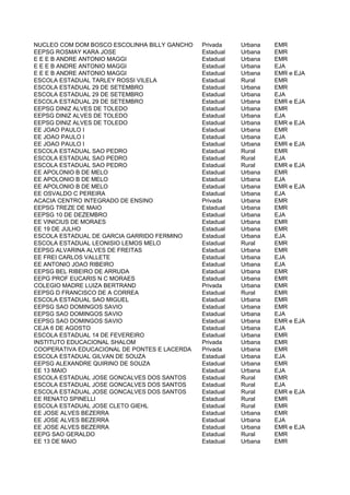 NUCLEO COM DOM BOSCO ESCOLINHA BILLY GANCHO   Privada    Urbana   EMR
EEPSG ROSMAY KARA JOSE                        Estadual   Urbana   EMR
E E E B ANDRE ANTONIO MAGGI                   Estadual   Urbana   EMR
E E E B ANDRE ANTONIO MAGGI                   Estadual   Urbana   EJA
E E E B ANDRE ANTONIO MAGGI                   Estadual   Urbana   EMR e EJA
ESCOLA ESTADUAL TARLEY ROSSI VILELA           Estadual   Rural    EMR
ESCOLA ESTADUAL 29 DE SETEMBRO                Estadual   Urbana   EMR
ESCOLA ESTADUAL 29 DE SETEMBRO                Estadual   Urbana   EJA
ESCOLA ESTADUAL 29 DE SETEMBRO                Estadual   Urbana   EMR e EJA
EEPSG DINIZ ALVES DE TOLEDO                   Estadual   Urbana   EMR
EEPSG DINIZ ALVES DE TOLEDO                   Estadual   Urbana   EJA
EEPSG DINIZ ALVES DE TOLEDO                   Estadual   Urbana   EMR e EJA
EE JOAO PAULO I                               Estadual   Urbana   EMR
EE JOAO PAULO I                               Estadual   Urbana   EJA
EE JOAO PAULO I                               Estadual   Urbana   EMR e EJA
ESCOLA ESTADUAL SAO PEDRO                     Estadual   Rural    EMR
ESCOLA ESTADUAL SAO PEDRO                     Estadual   Rural    EJA
ESCOLA ESTADUAL SAO PEDRO                     Estadual   Rural    EMR e EJA
EE APOLONIO B DE MELO                         Estadual   Urbana   EMR
EE APOLONIO B DE MELO                         Estadual   Urbana   EJA
EE APOLONIO B DE MELO                         Estadual   Urbana   EMR e EJA
EE OSVALDO C PEREIRA                          Estadual   Urbana   EJA
ACACIA CENTRO INTEGRADO DE ENSINO             Privada    Urbana   EMR
EEPSG TREZE DE MAIO                           Estadual   Urbana   EMR
EEPSG 10 DE DEZEMBRO                          Estadual   Urbana   EJA
EE VINICIUS DE MORAES                         Estadual   Urbana   EMR
EE 19 DE JULHO                                Estadual   Urbana   EMR
ESCOLA ESTADUAL DE GARCIA GARRIDO FERMINO     Estadual   Urbana   EJA
ESCOLA ESTADUAL LEONISIO LEMOS MELO           Estadual   Rural    EMR
EEPSG ALVARINA ALVES DE FREITAS               Estadual   Urbana   EMR
EE FREI CARLOS VALLETE                        Estadual   Urbana   EJA
EE ANTONIO JOAO RIBEIRO                       Estadual   Urbana   EJA
EEPSG BEL RIBEIRO DE ARRUDA                   Estadual   Urbana   EMR
EEPG PROF EUCARIS N C MORAES                  Estadual   Urbana   EMR
COLEGIO MADRE LUIZA BERTRAND                  Privada    Urbana   EMR
EEPSG D FRANCISCO DE A CORREA                 Estadual   Rural    EMR
ESCOLA ESTADUAL SAO MIGUEL                    Estadual   Urbana   EMR
EEPSG SAO DOMINGOS SAVIO                      Estadual   Urbana   EMR
EEPSG SAO DOMINGOS SAVIO                      Estadual   Urbana   EJA
EEPSG SAO DOMINGOS SAVIO                      Estadual   Urbana   EMR e EJA
CEJA 6 DE AGOSTO                              Estadual   Urbana   EJA
ESCOLA ESTADUAL 14 DE FEVEREIRO               Estadual   Urbana   EMR
INSTITUTO EDUCACIONAL SHALOM                  Privada    Urbana   EMR
COOPERATIVA EDUCACIONAL DE PONTES E LACERDA   Privada    Urbana   EMR
ESCOLA ESTADUAL GILVAN DE SOUZA               Estadual   Urbana   EJA
EEPSG ALEXANDRE QUIRINO DE SOUZA              Estadual   Urbana   EMR
EE 13 MAIO                                    Estadual   Urbana   EJA
ESCOLA ESTADUAL JOSE GONCALVES DOS SANTOS     Estadual   Rural    EMR
ESCOLA ESTADUAL JOSE GONCALVES DOS SANTOS     Estadual   Rural    EJA
ESCOLA ESTADUAL JOSE GONCALVES DOS SANTOS     Estadual   Rural    EMR e EJA
EE RENATO SPINELLI                            Estadual   Rural    EMR
ESCOLA ESTADUAL JOSE CLETO GIEHL              Estadual   Rural    EMR
EE JOSE ALVES BEZERRA                         Estadual   Urbana   EMR
EE JOSE ALVES BEZERRA                         Estadual   Urbana   EJA
EE JOSE ALVES BEZERRA                         Estadual   Urbana   EMR e EJA
EEPG SAO GERALDO                              Estadual   Rural    EMR
EE 13 DE MAIO                                 Estadual   Urbana   EMR
 