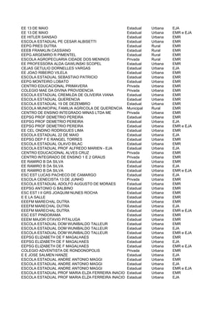 EE 13 DE MAIO                                     Estadual    Urbana   EJA
EE 13 DE MAIO                                     Estadual    Urbana   EMR e EJA
EE HITLER SANSAO                                  Estadual    Urbana   EMR
ESCOLA ESTADUAL PE CESAR ALBISETTI                Estadual    Urbana   EMR
EEPG PRES DUTRA                                   Estadual    Rural    EMR
EEEB FRANKLIN CASSIANO                            Estadual    Rural    EMR
EEPG ARGEMIRO R PIMENTEL                          Estadual    Rural    EMR
ESCOLA AGROPECUARIA CIDADE DOS MENINOS            Privada     Rural    EMR
EE PROFESSORA ALDA GAWLINSKI SCOPEL               Estadual    Urbana   EMR
CEJAS GETULIO DORNELLES VARGAS                    Estadual    Urbana   EJA
EE JOAO RIBEIRO VILELA                            Estadual    Urbana   EMR
ESCOLA ESTADUAL SEBASTIAO PATRICIO                Estadual    Urbana   EMR
EEPG MONTEIRO LOBATO                              Estadual    Urbana   EMR
CENTRO EDUCACIONAL PRIMAVERA                      Privada     Urbana   EMR
COLEGIO MAE DA DIVINA PROVIDENCIA                 Privada     Urbana   EMR
ESCOLA ESTADUAL CREMILDA DE OLIVEIRA VIANA        Estadual    Urbana   EMR
ESCOLA ESTADUAL QUERENCIA                         Estadual    Urbana   EMR
ESCOLA ESTADUAL 19 DE DEZEMBRO                    Estadual    Urbana   EMR
ESCOLA MUNICIPAL FAMILIA AGRICOLA DE QUERENCIA    Municipal   Rural    EMR
CENTRO DE ENSINO INTEGRADO MINAS LTDA ME          Privada     Urbana   EMR
EEPSG PROF DEMETRIO PEREIRA                       Estadual    Urbana   EMR
EEPSG PROF DEMETRIO PEREIRA                       Estadual    Urbana   EJA
EEPSG PROF DEMETRIO PEREIRA                       Estadual    Urbana   EMR e EJA
EE CEL ONDINO RODRIGUES LIMA                      Estadual    Urbana   EMR
ESCOLA ESTADUAL 22 DE MAIO                        Estadual    Urbana   EJA
EEPSG DEP F E RANGEL TORRES                       Estadual    Urbana   EMR
ESCOLA ESTADUAL OLAVO BILAC                       Estadual    Urbana   EMR
ESCOLA ESTADUAL PROF ALFREDO MARIEN - EJA         Estadual    Urbana   EJA
CENTRO EDUCACIONAL ALVES CRUZ                     Privada     Urbana   EMR
CENTRO INTEGRADO DE ENSINO 1 E 2 GRAUS            Privada     Urbana   EMR
EE RAMIRO B DA SILVA                              Estadual    Urbana   EMR
EE RAMIRO B DA SILVA                              Estadual    Urbana   EJA
EE RAMIRO B DA SILVA                              Estadual    Urbana   EMR e EJA
ESC EST LUCAS PACHECO DE CAMARGO                  Estadual    Urbana   EJA
ESCOLA CENECISTA 13 DE JUNHO                      Privada     Urbana   EMR
ESCOLA ESTADUAL ADOLFO AUGUSTO DE MORAES          Estadual    Urbana   EMR
EEPSG ANTONIO G BALBINO                           Estadual    Urbana   EMR
ESC EST I II GRS JOAQUIM NUNES ROCHA              Estadual    Urbana   EMR
E E LA SALLE                                      Estadual    Urbana   EMR
EEEFM MARECHAL DUTRA                              Estadual    Urbana   EMR
EEEFM MARECHAL DUTRA                              Estadual    Urbana   EJA
EEEFM MARECHAL DUTRA                              Estadual    Urbana   EMR e EJA
ESC EST PINDORAMA                                 Estadual    Urbana   EMR
EEEM MAJOR OTAVIO PITALUGA                        Estadual    Urbana   EMR
ESCOLA ESTADUAL DOM WUNIBALDO TALLEUR             Estadual    Urbana   EMR
ESCOLA ESTADUAL DOM WUNIBALDO TALLEUR             Estadual    Urbana   EJA
ESCOLA ESTADUAL DOM WUNIBALDO TALLEUR             Estadual    Urbana   EMR e EJA
EEPSG ELIZABETH DE F MAGALHAES                    Estadual    Urbana   EMR
EEPSG ELIZABETH DE F MAGALHAES                    Estadual    Urbana   EJA
EEPSG ELIZABETH DE F MAGALHAES                    Estadual    Urbana   EMR e EJA
COLEGIO ADVENTISTA DE RONDONOPOLIS                Privada     Urbana   EMR
E E JOSE SALMEN HANZE                             Estadual    Urbana   EJA
ESCOLA ESTADUAL ANDRE ANTONIO MAGGI               Estadual    Urbana   EMR
ESCOLA ESTADUAL ANDRE ANTONIO MAGGI               Estadual    Urbana   EJA
ESCOLA ESTADUAL ANDRE ANTONIO MAGGI               Estadual    Urbana   EMR e EJA
ESCOLA ESTADUAL PROF MARIA ELZA FERREIRA INACIO   Estadual    Urbana   EMR
ESCOLA ESTADUAL PROF MARIA ELZA FERREIRA INACIO   Estadual    Urbana   EJA
 