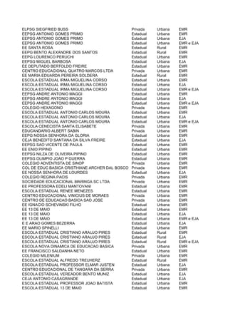 ELPSG SIEGFRIED BUSS                             Privada    Urbana   EMR
EEPSG ANTONIO GOMES PRIMO                        Estadual   Urbana   EMR
EEPSG ANTONIO GOMES PRIMO                        Estadual   Urbana   EJA
EEPSG ANTONIO GOMES PRIMO                        Estadual   Urbana   EMR e EJA
EE SANTA ROSA                                    Estadual   Rural    EMR
EEPG BENTO ALEXANDRE DOS SANTOS                  Estadual   Rural    EMR
EEPG LOURENCO PERUCHI                            Estadual   Urbana   EMR
EEPSG MIGUEL BARBOSA                             Estadual   Urbana   EJA
EE DEPUTADO BERTOLDO FREIRE                      Estadual   Urbana   EMR
CENTRO EDUCACIONAL QUATRO MARCOS LTDA            Privada    Urbana   EMR
EE MARIA EDUARDA PEREIRA SOLDERA                 Estadual   Rural    EMR
ESCOLA ESTADUAL IRMA MIGUELINA CORSO             Estadual   Urbana   EMR
ESCOLA ESTADUAL IRMA MIGUELINA CORSO             Estadual   Urbana   EJA
ESCOLA ESTADUAL IRMA MIGUELINA CORSO             Estadual   Urbana   EMR e EJA
EEPSG ANDRE ANTONIO MAGGI                        Estadual   Urbana   EMR
EEPSG ANDRE ANTONIO MAGGI                        Estadual   Urbana   EJA
EEPSG ANDRE ANTONIO MAGGI                        Estadual   Urbana   EMR e EJA
COLEGIO HEXAGONO                                 Privada    Urbana   EMR
ESCOLA ESTADUAL ANTONIO CARLOS MOURA             Estadual   Urbana   EMR
ESCOLA ESTADUAL ANTONIO CARLOS MOURA             Estadual   Urbana   EJA
ESCOLA ESTADUAL ANTONIO CARLOS MOURA             Estadual   Urbana   EMR e EJA
ESCOLA CENECISTA SANTA ELISABETE                 Privada    Urbana   EMR
EDUCANDARIO ALBERT SABIN                         Privada    Urbana   EMR
EEPG NOSSA SENHORA DA GLORIA                     Estadual   Urbana   EMR
CEJA BENEDITO SANTANA DA SILVA FREIRE            Estadual   Urbana   EJA
EEPSG SAO VICENTE DE PAULA                       Estadual   Urbana   EMR
EE ENIO PIPINO                                   Estadual   Urbana   EMR
EEPSG NILZA DE OLIVEIRA PIPINO                   Estadual   Urbana   EMR
EEPSG OLIMPIO JOAO P GUERRA                      Estadual   Urbana   EMR
COLEGIO ADVENTISTA DE SINOP                      Privada    Urbana   EMR
COL DE EDUC BASICA CRISTHIANE ARCHER DAL BOSCO   Privada    Urbana   EMR
EE NOSSA SENHORA DE LOURDES                      Estadual   Urbana   EJA
COLEGIO REGINA PACIS                             Privada    Urbana   EMR
SOCIEDADE EDUCACIONAL MARINGA SC LTDA            Privada    Urbana   EMR
EE PROFESSORA EDELI MANTOVANI                    Estadual   Urbana   EMR
ESCOLA ESTADUAL RENEE MENEZES                    Estadual   Urbana   EMR
CENTRO EDUCACIONAL VINICIUS DE MORAES            Privada    Urbana   EMR
CENTRO DE EDUCACAO BASICA SAO JOSE               Privada    Urbana   EMR
EE IGNACIO SCHEVINSKI FILHO                      Estadual   Urbana   EMR
EE 13 DE MAIO                                    Estadual   Urbana   EMR
EE 13 DE MAIO                                    Estadual   Urbana   EJA
EE 13 DE MAIO                                    Estadual   Urbana   EMR e EJA
E E ARAO GOMES BEZERRA                           Estadual   Urbana   EJA
EE MARIO SPINELLI                                Estadual   Urbana   EMR
ESCOLA ESTADUAL CRISTIANO ARAUJO PIRES           Estadual   Rural    EMR
ESCOLA ESTADUAL CRISTIANO ARAUJO PIRES           Estadual   Rural    EJA
ESCOLA ESTADUAL CRISTIANO ARAUJO PIRES           Estadual   Rural    EMR e EJA
ESCOLA NOVA DINAMICA DE EDUCACAO BASICA          Privada    Urbana   EMR
EE FRANCISCO SALDANHA NETO                       Estadual   Urbana   EMR
COLEGIO MILENIUM                                 Privada    Urbana   EMR
ESCOLA ESTADUAL ALFREDO TREUHERZ                 Estadual   Rural    EMR
ESCOLA ESTADUAL PROFESSOR ELMAR JUSTEN           Estadual   Urbana   EJA
CENTRO EDUCACIONAL DE TANGARA DA SERRA           Privada    Urbana   EMR
ESCOLA ESTADUAL VEREADOR BENTO MUNIZ             Estadual   Urbana   EJA
CEJA ANTONIO CASAGRANDE                          Estadual   Urbana   EJA
ESCOLA ESTADUAL PROFESSOR JOAO BATISTA           Estadual   Urbana   EMR
ESCOLA ESTADUAL 13 DE MAIO                       Estadual   Urbana   EMR
 