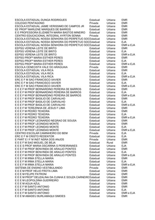 ESCOLA ESTADUAL DUNGA RODRIGUES                  Estadual   Urbana   EMR
COLEGIO PENTAGONO                                Privada    Urbana   EMR
ESCOLA ESTADUAL JAIME VERISSIMO DE CAMPOS JR     Estadual   Urbana   EMR
EE PROFª MARLENE MARQUES DE BARROS               Estadual   Urbana   EMR
E E PROFESSORA ELIZABETH MARIA BASTOS MINEIRO    Estadual   Urbana   EMR
CENTRO EDUCACIONAL INTEGRAL AYRTON SENNA         Privada    Urbana   EMR
ESCOLA ESTADUAL NOSSA SENHORA DO PERPETUO SOCORROEstadual   Urbana   EMR
ESCOLA ESTADUAL NOSSA SENHORA DO PERPETUO SOCORROEstadual   Urbana   EJA
ESCOLA ESTADUAL NOSSA SENHORA DO PERPETUO SOCORROEstadual   Urbana   EMR e EJA
EEPSG VERENA LEITE DE BRITO                      Estadual   Urbana   EMR
EEPSG VERENA LEITE DE BRITO                      Estadual   Urbana   EJA
EEPSG VERENA LEITE DE BRITO                      Estadual   Urbana   EMR e EJA
EEPSG PROFª MARIA ESTHER PERES                   Estadual   Urbana   EMR
EEPSG PROFª MARIA ESTHER PERES                   Estadual   Urbana   EJA
EEPSG PROFª MARIA ESTHER PERES                   Estadual   Urbana   EMR e EJA
ESCOLA CENECISTA VALE DO ARAGUAIA                Privada    Urbana   EMR
ESCOLA ESTADUAL VILA RICA                        Estadual   Urbana   EMR
ESCOLA ESTADUAL VILA RICA                        Estadual   Urbana   EJA
ESCOLA ESTADUAL VILA RICA                        Estadual   Urbana   EMR e EJA
ERC E F M SAO FRANCISCO XAVIER                   Estadual   Urbana   EMR
ERC E F M SAO FRANCISCO XAVIER                   Estadual   Urbana   EJA
ERC E F M SAO FRANCISCO XAVIER                   Estadual   Urbana   EMR e EJA
E E E F M PROF BERNARDINO PEREIRA DE BARROS      Estadual   Urbana   EMR
E E E F M PROF BERNARDINO PEREIRA DE BARROS      Estadual   Urbana   EJA
E E E F M PROF BERNARDINO PEREIRA DE BARROS      Estadual   Urbana   EMR e EJA
E E E F M PROF BASILIO DE CARVALHO               Estadual   Urbana   EMR
E E E F M PROF BASILIO DE CARVALHO               Estadual   Urbana   EJA
E E E F M PROF BASILIO DE CARVALHO               Estadual   Urbana   EMR e EJA
E E E F M TEREZINHA DE JESUS F LIMA              Estadual   Urbana   EMR
E E E F M PEDRO TEIXEIRA                         Estadual   Urbana   EMR
E E E F M PEDRO TEIXEIRA                         Estadual   Urbana   EJA
E E E F M PEDRO TEIXEIRA                         Estadual   Urbana   EMR e EJA
E E E F M PROF LEONARDO NEGRAO DE SOUSA          Estadual   Urbana   EMR
E E E F M PROF LEONIDAS MONTE                    Estadual   Urbana   EMR
E E E F M PROF LEONIDAS MONTE                    Estadual   Urbana   EJA
E E E F M PROF LEONIDAS MONTE                    Estadual   Urbana   EMR e EJA
CENTRO ESCOLAR CAMINHEIRO DO BEM                 Privada    Urbana   EJA
ERC E F M CRISTO REDENTOR                        Estadual   Urbana   EJA
E PART E I F M INST NSRA DOS ANJOS               Privada    Urbana   EMR
E E E F M SAO MIGUEL DE BEJA                     Estadual   Rural    EMR
E E E S PROF MARIA OSCARINA S PEREIRANAES        Estadual   Urbana   EJA
E E E F M PROF BENVINDA DE ARAUJO PONTES         Estadual   Urbana   EMR
E E E F M PROF BENVINDA DE ARAUJO PONTES         Estadual   Urbana   EJA
E E E F M PROF BENVINDA DE ARAUJO PONTES         Estadual   Urbana   EMR e EJA
E E E F M IRMA STELLA MARIA                      Estadual   Urbana   EMR
E E E F M IRMA STELLA MARIA                      Estadual   Urbana   EJA
E E E F M IRMA STELLA MARIA                      Estadual   Urbana   EMR e EJA
SISTEMA DE ENSINO VESTIBULANDO                   Privada    Urbana   EMR
E E E M PROF HELIO FROTA LIMA                    Estadual   Urbana   EMR
E E E M FELIPE PATRONI                           Estadual   Urbana   EMR
E E E M PROFª DEUZALINA DA CUNHA E SOUZA CARNEIROEstadual   Urbana   EMR
E E E M LEOPOLDINA GUERREIRO                     Estadual   Urbana   EMR
E E E M AGUA AZUL                                Estadual   Urbana   EMR
E E E F M SANTO ANTONIO                          Estadual   Urbana   EMR
E E E F M SANTO ANTONIO                          Estadual   Urbana   EJA
E E E F M SANTO ANTONIO                          Estadual   Urbana   EMR e EJA
E E E M AMADEU BURLAMAQUI SIMOES                 Estadual   Urbana   EMR
 