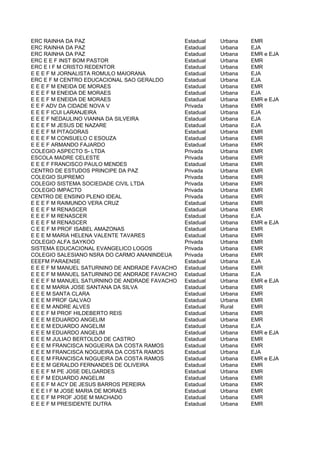 ERC RAINHA DA PAZ                               Estadual   Urbana   EMR
ERC RAINHA DA PAZ                               Estadual   Urbana   EJA
ERC RAINHA DA PAZ                               Estadual   Urbana   EMR e EJA
ERC E E F INST BOM PASTOR                       Estadual   Urbana   EMR
ERC E I F M CRISTO REDENTOR                     Estadual   Urbana   EMR
E E E F M JORNALISTA ROMULO MAIORANA            Estadual   Urbana   EJA
ERC E F M CENTRO EDUCACIONAL SAO GERALDO        Estadual   Urbana   EJA
E E E F M ENEIDA DE MORAES                      Estadual   Urbana   EMR
E E E F M ENEIDA DE MORAES                      Estadual   Urbana   EJA
E E E F M ENEIDA DE MORAES                      Estadual   Urbana   EMR e EJA
E E F ADV DA CIDADE NOVA V                      Privada    Urbana   EMR
E E E F ICUI LARANJEIRA                         Estadual   Urbana   EJA
E E E F NEDAULINO VIANNA DA SILVEIRA            Estadual   Urbana   EJA
E E E F M JESUS DE NAZARE                       Estadual   Urbana   EJA
E E E F M PITAGORAS                             Estadual   Urbana   EMR
E E E F M CONSUELO C ESOUZA                     Estadual   Urbana   EMR
E E E F ARMANDO FAJARDO                         Estadual   Urbana   EMR
COLEGIO ASPECTO S- LTDA                         Privada    Urbana   EMR
ESCOLA MADRE CELESTE                            Privada    Urbana   EMR
E E E F FRANCISCO PAULO MENDES                  Estadual   Urbana   EMR
CENTRO DE ESTUDOS PRINCIPE DA PAZ               Privada    Urbana   EMR
COLEGIO SUPREMO                                 Privada    Urbana   EMR
COLEGIO SISTEMA SOCIEDADE CIVIL LTDA            Privada    Urbana   EMR
COLEGIO IMPACTO                                 Privada    Urbana   EMR
CENTRO DE ENSINO PLENO IDEAL                    Privada    Urbana   EMR
E E E F M RAIMUNDO VERA CRUZ                    Estadual   Urbana   EMR
E E E F M RENASCER                              Estadual   Urbana   EMR
E E E F M RENASCER                              Estadual   Urbana   EJA
E E E F M RENASCER                              Estadual   Urbana   EMR e EJA
C E E F M PROF ISABEL AMAZONAS                  Estadual   Urbana   EMR
E E E M MARIA HELENA VALENTE TAVARES            Estadual   Urbana   EMR
COLEGIO ALFA SAYKOO                             Privada    Urbana   EMR
SISTEMA EDUCACIONAL EVANGELICO LOGOS            Privada    Urbana   EMR
COLEGIO SALESIANO NSRA DO CARMO ANANINDEUA      Privada    Urbana   EMR
EEEFM PARAENSE                                  Estadual   Urbana   EJA
E E E F M MANUEL SATURNINO DE ANDRADE FAVACHO   Estadual   Urbana   EMR
E E E F M MANUEL SATURNINO DE ANDRADE FAVACHO   Estadual   Urbana   EJA
E E E F M MANUEL SATURNINO DE ANDRADE FAVACHO   Estadual   Urbana   EMR e EJA
E E E M MARIA JOSE SANTANA DA SILVA             Estadual   Urbana   EMR
E E E M SANTA CLARA                             Estadual   Urbana   EMR
E E E M PROF GALVAO                             Estadual   Urbana   EMR
E E E M ANDRE ALVES                             Estadual   Rural    EMR
E E E F M PROF HILDEBERTO REIS                  Estadual   Urbana   EMR
E E E M EDUARDO ANGELIM                         Estadual   Urbana   EMR
E E E M EDUARDO ANGELIM                         Estadual   Urbana   EJA
E E E M EDUARDO ANGELIM                         Estadual   Urbana   EMR e EJA
E E E M JULIAO BERTOLDO DE CASTRO               Estadual   Urbana   EMR
E E E M FRANCISCA NOGUEIRA DA COSTA RAMOS       Estadual   Urbana   EMR
E E E M FRANCISCA NOGUEIRA DA COSTA RAMOS       Estadual   Urbana   EJA
E E E M FRANCISCA NOGUEIRA DA COSTA RAMOS       Estadual   Urbana   EMR e EJA
E E E M GERALDO FERNANDES DE OLIVEIRA           Estadual   Urbana   EMR
E E E F M PE JOSE DELGARDES                     Estadual   Urbana   EMR
E E F M EDUARDO ANGELIM                         Estadual   Urbana   EMR
E E E F M ACY DE JESUS BARROS PEREIRA           Estadual   Urbana   EMR
E E E I F M JOSE MARIA DE MORAES                Estadual   Urbana   EMR
E E E F M PROF JOSE M MACHADO                   Estadual   Urbana   EMR
E E E F M PRESIDENTE DUTRA                      Estadual   Urbana   EMR
 