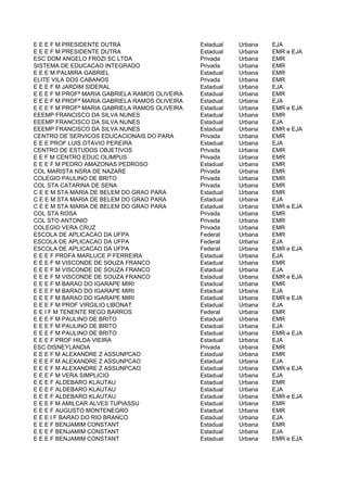 E E E F M PRESIDENTE DUTRA                      Estadual   Urbana   EJA
E E E F M PRESIDENTE DUTRA                      Estadual   Urbana   EMR e EJA
ESC DOM ANGELO FROZI SC LTDA                    Privada    Urbana   EMR
SISTEMA DE EDUCACAO INTEGRADO                   Privada    Urbana   EMR
E E E M PALMIRA GABRIEL                         Estadual   Urbana   EMR
ELITE VILA DOS CABANOS                          Privada    Urbana   EMR
E E E F M JARDIM SIDERAL                        Estadual   Urbana   EJA
E E E F M PROFª MARIA GABRIELA RAMOS OLIVEIRA   Estadual   Urbana   EMR
E E E F M PROFª MARIA GABRIELA RAMOS OLIVEIRA   Estadual   Urbana   EJA
E E E F M PROFª MARIA GABRIELA RAMOS OLIVEIRA   Estadual   Urbana   EMR e EJA
EEEMP FRANCISCO DA SILVA NUNES                  Estadual   Urbana   EMR
EEEMP FRANCISCO DA SILVA NUNES                  Estadual   Urbana   EJA
EEEMP FRANCISCO DA SILVA NUNES                  Estadual   Urbana   EMR e EJA
CENTRO DE SERVICOS EDUCACIONAIS DO PARA         Privada    Urbana   EMR
E E E PROF LUIS OTAVIO PEREIRA                  Estadual   Urbana   EJA
CENTRO DE ESTUDOS OBJETIVOS                     Privada    Urbana   EMR
E E F M CENTRO EDUC OLIMPUS                     Privada    Urbana   EMR
E E E F M PEDRO AMAZONAS PEDROSO                Estadual   Urbana   EMR
COL MARISTA NSRA DE NAZARE                      Privada    Urbana   EMR
COLEGIO PAULINO DE BRITO                        Privada    Urbana   EMR
COL STA CATARINA DE SENA                        Privada    Urbana   EMR
C E E M STA MARIA DE BELEM DO GRAO PARA         Estadual   Urbana   EMR
C E E M STA MARIA DE BELEM DO GRAO PARA         Estadual   Urbana   EJA
C E E M STA MARIA DE BELEM DO GRAO PARA         Estadual   Urbana   EMR e EJA
COL STA ROSA                                    Privada    Urbana   EMR
COL STO ANTONIO                                 Privada    Urbana   EMR
COLEGIO VERA CRUZ                               Privada    Urbana   EMR
ESCOLA DE APLICACAO DA UFPA                     Federal    Urbana   EMR
ESCOLA DE APLICACAO DA UFPA                     Federal    Urbana   EJA
ESCOLA DE APLICACAO DA UFPA                     Federal    Urbana   EMR e EJA
E E E F PROFA MARLUCE P FERREIRA                Estadual   Urbana   EJA
E E E F M VISCONDE DE SOUZA FRANCO              Estadual   Urbana   EMR
E E E F M VISCONDE DE SOUZA FRANCO              Estadual   Urbana   EJA
E E E F M VISCONDE DE SOUZA FRANCO              Estadual   Urbana   EMR e EJA
E E E F M BARAO DO IGARAPE MIRI                 Estadual   Urbana   EMR
E E E F M BARAO DO IGARAPE MIRI                 Estadual   Urbana   EJA
E E E F M BARAO DO IGARAPE MIRI                 Estadual   Urbana   EMR e EJA
E E E F M PROF VIRGILIO LIBONAT                 Estadual   Urbana   EJA
E E I F M TENENTE REGO BARROS                   Federal    Urbana   EMR
E E E F M PAULINO DE BRITO                      Estadual   Urbana   EMR
E E E F M PAULINO DE BRITO                      Estadual   Urbana   EJA
E E E F M PAULINO DE BRITO                      Estadual   Urbana   EMR e EJA
E E E F PROF HILDA VIEIRA                       Estadual   Urbana   EJA
ESC DISNEYLANDIA                                Privada    Urbana   EMR
E E E F M ALEXANDRE Z ASSUNPCAO                 Estadual   Urbana   EMR
E E E F M ALEXANDRE Z ASSUNPCAO                 Estadual   Urbana   EJA
E E E F M ALEXANDRE Z ASSUNPCAO                 Estadual   Urbana   EMR e EJA
E E E F M VERA SIMPLICIO                        Estadual   Urbana   EJA
E E E F ALDEBARO KLAUTAU                        Estadual   Urbana   EMR
E E E F ALDEBARO KLAUTAU                        Estadual   Urbana   EJA
E E E F ALDEBARO KLAUTAU                        Estadual   Urbana   EMR e EJA
E E E F M AMILCAR ALVES TUPIASSU                Estadual   Urbana   EMR
E E E F AUGUSTO MONTENEGRO                      Estadual   Urbana   EMR
E E E I F BARAO DO RIO BRANCO                   Estadual   Urbana   EJA
E E E F BENJAMIM CONSTANT                       Estadual   Urbana   EMR
E E E F BENJAMIM CONSTANT                       Estadual   Urbana   EJA
E E E F BENJAMIM CONSTANT                       Estadual   Urbana   EMR e EJA
 