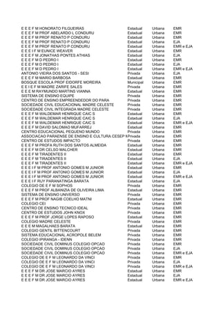 E E E F M HONORATO FILGUEIRAS                  Estadual    Urbana   EMR
E E E F M PROF ABELARDO L CONDURU              Estadual    Urbana   EMR
E E E F M PROF RENATO P CONDURU                Estadual    Urbana   EMR
E E E F M PROF RENATO P CONDURU                Estadual    Urbana   EJA
E E E F M PROF RENATO P CONDURU                Estadual    Urbana   EMR e EJA
E E E I F M EUNICE WEAVER                      Estadual    Urbana   EMR
E E E F M JONATHAS PONTES ATHIAS               Estadual    Urbana   EJA
E E E F M D PEDRO I                            Estadual    Urbana   EMR
E E E F M D PEDRO I                            Estadual    Urbana   EJA
E E E F M D PEDRO I                            Estadual    Urbana   EMR e EJA
ANTONIO VIEIRA DOS SANTOS - SESI               Privada     Urbana   EJA
E E E F M MARIO BARBOSA                        Estadual    Urbana   EMR
BOSQUE ESCOLA PROF EIDORFE MOREIRA             Municipal   Urbana   EMR
E E I E F M MADRE ZARIFE SALES                 Privada     Urbana   EMR
E E E M RAYMUNDO MARTINS VIANNA                Estadual    Urbana   EMR
SISTEMA DE ENSINO EQUIPE                       Privada     Urbana   EMR
CENTRO DE ENSINO EMPREENDEDOR DO PARA          Privada     Urbana   EMR
SOCIEDADE CIVIL EDUCACIONAL MADRE CELESTE      Privada     Urbana   EMR
SOCIEDADE CIVIL INTEGRADA MADRE CELESTE        Privada     Urbana   EMR
E E E F M WALDEMAR HENRIQUE CAIC S             Estadual    Urbana   EMR
E E E F M WALDEMAR HENRIQUE CAIC S             Estadual    Urbana   EJA
E E E F M WALDEMAR HENRIQUE CAIC S             Estadual    Urbana   EMR e EJA
E E E F M DAVID SALOMAO MUFARREJ               Estadual    Urbana   EMR
CENTRO EDUCACIONAL PEQUENO MUNDO               Privada     Urbana   EMR
ASSOCIACAO PARAENSE DE ENSINO E CULTURA CESEP MAGUARI
                                               Privada     Urbana   EMR
CENTRO DE ESTUDOS IMPACTO                      Privada     Urbana   EMR
E E E F M PROFA RUTH DOS SANTOS ALMEIDA        Estadual    Urbana   EMR
E E E F M DR CELSO MALCHER                     Estadual    Urbana   EMR
E E E F M TIRADENTES II                        Estadual    Urbana   EMR
E E E F M TIRADENTES II                        Estadual    Urbana   EJA
E E E F M TIRADENTES II                        Estadual    Urbana   EMR e EJA
E E E I F M PROF ANTONIO GOMES M JUNIOR        Estadual    Urbana   EMR
E E E I F M PROF ANTONIO GOMES M JUNIOR        Estadual    Urbana   EJA
E E E I F M PROF ANTONIO GOMES M JUNIOR        Estadual    Urbana   EMR e EJA
E E E I F RUY PARANATINGA BARATA               Estadual    Urbana   EJA
COLEGIO DE E F M SOPHOS                        Privada     Urbana   EMR
E E E F M PROF ALBANIZIA DE OLIVEIRA LIMA      Estadual    Urbana   EMR
SISTEMA DE ENSINO UNIVERSO                     Privada     Urbana   EMR
E E E F M PROF NAGIB COELHO MATNI              Estadual    Urbana   EMR
COLEGIO CEI                                    Privada     Urbana   EMR
CENTRO DE ENSINO TECNICO IDEAL                 Privada     Urbana   EMR
CENTRO DE ESTUDOS JOHN KNOX                    Privada     Urbana   EMR
E E E F M PROF JORGE LOPES RAPOSO              Estadual    Urbana   EMR
COLEGIO MADRE CELESTE                          Privada     Urbana   EMR
E E E M MAGALHAES BARATA                       Estadual    Urbana   EMR
COLEGIO GENTIL BITTENCOURT                     Privada     Urbana   EMR
SISTEMA EDUCACIONAL ACROPOLE BELEM             Privada     Urbana   EMR
COLEGIO IPIRANGA - IDENN                       Privada     Urbana   EMR
SOCIEDADE CIVIL DOMINUS COLEGIO OPCAO          Privada     Urbana   EMR
SOCIEDADE CIVIL DOMINUS COLEGIO OPCAO          Privada     Urbana   EJA
SOCIEDADE CIVIL DOMINUS COLEGIO OPCAO          Privada     Urbana   EMR e EJA
COLEGIO DE E F M LEONARDO DA VINCI             Privada     Urbana   EMR
COLEGIO DE E F M LEONARDO DA VINCI             Privada     Urbana   EJA
COLEGIO DE E F M LEONARDO DA VINCI             Privada     Urbana   EMR e EJA
E E E F M DR JOSE MARCIO AYRES                 Estadual    Urbana   EMR
E E E F M DR JOSE MARCIO AYRES                 Estadual    Urbana   EJA
E E E F M DR JOSE MARCIO AYRES                 Estadual    Urbana   EMR e EJA
 