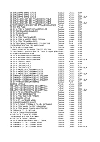 E E E M ABRAAO SIMAO JATENE                   Estadual    Urbana   EMR
E E E M ABRAAO SIMAO JATENE                   Estadual    Urbana   EJA
E E E M ABRAAO SIMAO JATENE                   Estadual    Urbana   EMR e EJA
E E E M JOAO NELSON DOS PRAZERES HENRIQUE     Estadual    Urbana   EMR
E E E M JOAO NELSON DOS PRAZERES HENRIQUE     Estadual    Urbana   EJA
E E E M JOAO NELSON DOS PRAZERES HENRIQUE     Estadual    Urbana   EMR e EJA
SISTEMA DE EXPANSAO SOPHOS-CANAA DOS CARAJAS Privada      Urbana   EMR
E P E I F SAO PIO X                           Privada     Urbana   EMR
E E E F M PROF M AMELIA DE VASCONCELOS        Estadual    Urbana   EMR
E E E F AMERICA LEAO CONDURU                  Estadual    Urbana   EJA
E E E F E M D JOAO VI                         Estadual    Urbana   EMR
E E E F PE SALES                              Estadual    Urbana   EMR
E E E F M PROF OLIVEIRA BRITO                 Estadual    Urbana   EMR
E E E F M PROF M MIRTES SIDRIN PESSOA         Estadual    Urbana   EMR
E E E F M PROF CESAR PINHEIRO                 Estadual    Rural    EMR
E E E F PROF APOLONIA PINHEIRO DOS SANTOS     Estadual    Rural    EMR
CENTRO EDUCACIONAL PAN AMERICANO              Privada     Urbana   EJA
E E E F M MESTRE LUCINDO                      Estadual    Urbana   EMR
COLEGIO PROFESSORA MARIA GORETTI SS LTDA      Privada     Urbana   EMR
ESCOLA GENIUS UNIVERSIDADE DE CONSTRUCAO E APRENDIZAGEM
                                              Privada     Urbana   EMR
SISTEMA DE ENSINO DESTAK                      Privada     Urbana   EMR
E E E F M BELINA CAMPOS COUTINHO              Estadual    Urbana   EMR
E E E F M BELINA CAMPOS COUTINHO              Estadual    Urbana   EJA
E E E F M BELINA CAMPOS COUTINHO              Estadual    Urbana   EMR e EJA
E E E F M DIONISIO HAGE                       Estadual    Rural    EMR
E E E F M OSVALDO CRUZ                        Estadual    Urbana   EMR
E E E F M OSVALDO CRUZ                        Estadual    Urbana   EJA
E E E F M OSVALDO CRUZ                        Estadual    Urbana   EMR e EJA
E E E F M PADRE VITALIANO MARIA VARI          Estadual    Urbana   EMR
E E E F M PADRE VITALIANO MARIA VARI          Estadual    Urbana   EJA
E E E F M PADRE VITALIANO MARIA VARI          Estadual    Urbana   EMR e EJA
E E E M PROF TEREZINHA BEZERRA SIQUEIRA       Estadual    Urbana   EMR
E E E M PROF TEREZINHA BEZERRA SIQUEIRA       Estadual    Urbana   EJA
E E E M PROF TEREZINHA BEZERRA SIQUEIRA       Estadual    Urbana   EMR e EJA
E E E F FRANCISCO MAGNO TEMBE                 Estadual    Rural    EJA
COLEGIO MODELO                                Privada     Urbana   EMR
ESC AGROTECNICA FEDERAL DE CASTANHAL          Federal     Urbana   EMR
ESC AGROTECNICA FEDERAL DE CASTANHAL          Federal     Urbana   EJA
ESC AGROTECNICA FEDERAL DE CASTANHAL          Federal     Urbana   EMR e EJA
E E E F M PE SALVADOR TRACCAIOLLI             Estadual    Urbana   EMR
E E E F M PROF BENICIO LOPES                  Estadual    Urbana   EMR
E E E F M PROF CLOTILDE PEREIRA               Estadual    Urbana   EMR
E E E F CONEGO LEITAO                         Estadual    Urbana   EMR
E E E F M DR LAURENO F MELO                   Estadual    Urbana   EMR
E E E M LAMEIRA BITTENCOURT                   Estadual    Urbana   EMR
E E E F M ELCIONE TEREZINHA ZALUTH BARBALHO   Estadual    Urbana   EMR
E E E F M PROF MARIA PIA SANTOS AMARAL        Estadual    Urbana   EMR
E E E F M PROF MARIA D DA SILVA RODRIGUE      Estadual    Urbana   EMR
E E F M OSVALDO DE FREITAS                    Privada     Urbana   EJA
E E E I F M FRANCISCO OLIVEIRA                Estadual    Urbana   EMR
INSTITUTO DE EDUCACAO BETEL                   Privada     Urbana   EMR
CENTRO EDUCACIONAL JOAO XXIII                 Privada     Urbana   EMR
INSTITUTO DE ENSINO DARWIN                    Privada     Urbana   EMR
E E E F M MARIA DAS MERCES DE O CONOR         Estadual    Urbana   EMR
E E E M INACIO KOURY GABRIEL NETO             Estadual    Urbana   EMR
E E E M INACIO KOURY GABRIEL NETO             Estadual    Urbana   EJA
E E E M INACIO KOURY GABRIEL NETO             Estadual    Urbana   EMR e EJA
 