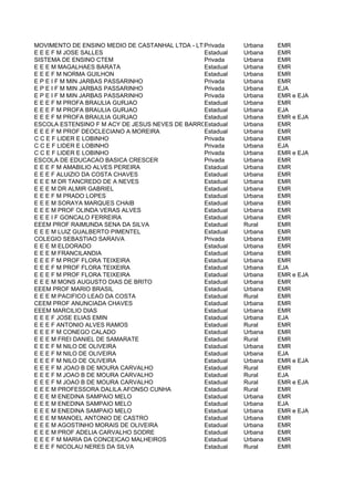 MOVIMENTO DE ENSINO MEDIO DE CASTANHAL LTDA - LTDA
                                                Privada     Urbana   EMR
E E E F M JOSE SALLES                           Estadual    Urbana   EMR
SISTEMA DE ENSINO CTEM                          Privada     Urbana   EMR
E E E M MAGALHAES BARATA                        Estadual    Urbana   EMR
E E E F M NORMA GUILHON                         Estadual    Urbana   EMR
E P E I F M MIN JARBAS PASSARINHO               Privada     Urbana   EMR
E P E I F M MIN JARBAS PASSARINHO               Privada     Urbana   EJA
E P E I F M MIN JARBAS PASSARINHO               Privada     Urbana   EMR e EJA
E E E F M PROFA BRAULIA GURJAO                  Estadual    Urbana   EMR
E E E F M PROFA BRAULIA GURJAO                  Estadual    Urbana   EJA
E E E F M PROFA BRAULIA GURJAO                  Estadual    Urbana   EMR e EJA
ESCOLA ESTENSINO F M ACY DE JESUS NEVES DE BARROS PEREIRA
                                                Estadual    Urbana   EMR
E E E F M PROF DEOCLECIANO A MOREIRA            Estadual    Urbana   EMR
C C E F LIDER E LOBINHO                         Privada     Urbana   EMR
C C E F LIDER E LOBINHO                         Privada     Urbana   EJA
C C E F LIDER E LOBINHO                         Privada     Urbana   EMR e EJA
ESCOLA DE EDUCACAO BASICA CRESCER               Privada     Urbana   EMR
E E E F M AMABILIO ALVES PEREIRA                Estadual    Urbana   EMR
E E E F ALUIZIO DA COSTA CHAVES                 Estadual    Urbana   EMR
E E E M DR TANCREDO DE A NEVES                  Estadual    Urbana   EMR
E E E M DR ALMIR GABRIEL                        Estadual    Urbana   EMR
E E E F M PRADO LOPES                           Estadual    Urbana   EMR
E E E M SORAYA MARQUES CHAIB                    Estadual    Urbana   EMR
E E E M PROF OLINDA VERAS ALVES                 Estadual    Urbana   EMR
E E E I F GONCALO FERREIRA                      Estadual    Urbana   EMR
EEEM PROF RAIMUNDA SENA DA SILVA                Estadual    Rural    EMR
E E E M LUIZ GUALBERTO PIMENTEL                 Estadual    Urbana   EMR
COLEGIO SEBASTIAO SARAIVA                       Privada     Urbana   EMR
E E E M ELDORADO                                Estadual    Urbana   EMR
E E E M FRANCILANDIA                            Estadual    Urbana   EMR
E E E F M PROF FLORA TEIXEIRA                   Estadual    Urbana   EMR
E E E F M PROF FLORA TEIXEIRA                   Estadual    Urbana   EJA
E E E F M PROF FLORA TEIXEIRA                   Estadual    Urbana   EMR e EJA
E E E M MONS AUGUSTO DIAS DE BRITO              Estadual    Urbana   EMR
EEEM PROF MARIO BRASIL                          Estadual    Urbana   EMR
E E E M PACIFICO LEAO DA COSTA                  Estadual    Rural    EMR
CEEM PROF ANUNCIADA CHAVES                      Estadual    Urbana   EMR
EEEM MARCILIO DIAS                              Estadual    Urbana   EMR
E E E F JOSE ELIAS EMIN                         Estadual    Urbana   EJA
E E E F ANTONIO ALVES RAMOS                     Estadual    Rural    EMR
E E E F M CONEGO CALADO                         Estadual    Urbana   EMR
E E E M FREI DANIEL DE SAMARATE                 Estadual    Rural    EMR
E E E F M NILO DE OLIVEIRA                      Estadual    Urbana   EMR
E E E F M NILO DE OLIVEIRA                      Estadual    Urbana   EJA
E E E F M NILO DE OLIVEIRA                      Estadual    Urbana   EMR e EJA
E E E F M JOAO B DE MOURA CARVALHO              Estadual    Rural    EMR
E E E F M JOAO B DE MOURA CARVALHO              Estadual    Rural    EJA
E E E F M JOAO B DE MOURA CARVALHO              Estadual    Rural    EMR e EJA
E E E M PROFESSORA DALILA AFONSO CUNHA          Estadual    Rural    EMR
E E E M ENEDINA SAMPAIO MELO                    Estadual    Urbana   EMR
E E E M ENEDINA SAMPAIO MELO                    Estadual    Urbana   EJA
E E E M ENEDINA SAMPAIO MELO                    Estadual    Urbana   EMR e EJA
E E E M MANOEL ANTONIO DE CASTRO                Estadual    Urbana   EMR
E E E M AGOSTINHO MORAIS DE OLIVEIRA            Estadual    Urbana   EMR
E E E M PROF ADELIA CARVALHO SODRE              Estadual    Urbana   EMR
E E E F M MARIA DA CONCEICAO MALHEIROS          Estadual    Urbana   EMR
E E E F NICOLAU NERES DA SILVA                  Estadual    Rural    EMR
 