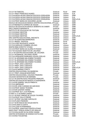E E E F M ITABOCAL                            Estadual   Rural    EMR
E E E F PROF FRANCISCO NUNES                  Estadual   Urbana   EJA
E E E M PROFA M DAS GRACAS ESCOCIO CERQUEIRA  Estadual   Urbana   EMR
E E E M PROFA M DAS GRACAS ESCOCIO CERQUEIRA  Estadual   Urbana   EJA
E E E M PROFA M DAS GRACAS ESCOCIO CERQUEIRA  Estadual   Urbana   EMR e EJA
E E E M PROF MARIA DO SOCORRO JACOB           Estadual   Urbana   EMR
ESCOLA DE EDUCACAO BASICA CENTRO EDUCACIONAL ANCHIETA
                                              Privada    Urbana   EMR
E E E M BENEDITO CORREA DE SOUZA              Estadual   Urbana   EMR
ESCOLA DE EDUCACAO BASICA SEMENTE DO SABER    Privada    Urbana   EMR
ERC E BASICO MARANATA                         Estadual   Urbana   EMR
INSTITUTO DE EDUCACAO DE ITAITUBA             Privada    Urbana   EMR
E E E M ISAAC NEWTON                          Estadual   Urbana   EMR
E E E M ISAAC NEWTON                          Estadual   Urbana   EJA
E E E M ISAAC NEWTON                          Estadual   Urbana   EMR e EJA
ERC CENTRO EDUCACIONAL ANCHIETA               Estadual   Urbana   EMR
E E E F M ALBERTINA BARREIROS                 Estadual   Urbana   EMR
E E E F BRASIL TROPICAL                       Estadual   Rural    EMR
E E E M JOSE INOCENCIO JUNIOR                 Estadual   Rural    EMR
E E E M HAROLDO COIMBRA VELOSO                Estadual   Urbana   EMR
EEEFM IRMA DOROTHY STANG                      Estadual   Urbana   EMR
E E E M PROF MARIA DA GLORIA R PAIXAO         Estadual   Urbana   EMR
E E F M COLEGIO OBJETIVO DE JACUNDA           Privada    Urbana   EMR
E E I F M CENTRO EDUCACIONAL DE JACUNDA       Privada    Urbana   EMR
E E E F M EMANUEL SALGADO VIEIRA              Estadual   Urbana   EMR
E E E M VEREADOR RAIMUNDO SOUZA COELHO        Estadual   Urbana   EMR
E E E F M JERONIMO MILHOMEM TAVARES           Estadual   Urbana   EMR
E E E F M JERONIMO MILHOMEM TAVARES           Estadual   Urbana   EJA
E E E F M JERONIMO MILHOMEM TAVARES           Estadual   Urbana   EMR e EJA
E E E F PROF JOAO LUDOVICO                    Estadual   Urbana   EMR
E E E F PROF JOAO LUDOVICO                    Estadual   Urbana   EJA
E E E F PROF JOAO LUDOVICO                    Estadual   Urbana   EMR e EJA
E E E M PE MARINO CONTTI                      Estadual   Urbana   EMR
CENTRO EDUCACIONAL RUI BARBOSA                Privada    Urbana   EMR
E E E F PROF JOAQUIM MONTEIRO                 Estadual   Urbana   EMR
CENTRO EDUCACIONAL COLEGIO PINHEIRO           Privada    Urbana   EMR
COLEGIO ADVENTISTA DE MARABA                  Privada    Urbana   EMR
E E E F M CENTRO EDUC PEQUENO PRINCIPE        Estadual   Urbana   EMR
CENTRO DE EDUCACAO BASICA A FAZENDINHA        Privada    Urbana   EMR
E E E M DR GABRIEL SALES PIMENTA              Estadual   Urbana   EMR
E E E M LIBERDADE                             Estadual   Urbana   EMR
E E E M DR JOSE CURSINO DE AZEVEDO            Estadual   Urbana   EMR
E E E M PROF ANISIO TEIXEIRA                  Estadual   Urbana   EMR
E E E M DR GASPAR VIANNA                      Estadual   Urbana   EMR
E E E M PROF ACY J N B PEREIRA                Estadual   Urbana   EMR
E PART E I F M DISNEYLANDIA                   Privada    Urbana   EMR
E E E F M PROF ONEIDE DE SOUZA TAVARES        Estadual   Urbana   EMR
E E E M PROF PAULO FREIRE                     Estadual   Urbana   EMR
E E E F M PROF SALOME CARVALHO                Estadual   Urbana   EMR
E E E M PLINIO PINHEIRO                       Estadual   Urbana   EMR
E E E F M DR INACIO DE SOUZA MOITA            Estadual   Urbana   EMR
E E E M ELINDA S COSTA                        Estadual   Urbana   EMR
E E E M LUZIA N FERNANDES                     Estadual   Urbana   EMR
E E E M PROF JONATHAS PONTES ATHIAS           Estadual   Urbana   EMR
NAES PROF TEREZA DONATO DE ARAUJO             Estadual   Urbana   EJA
E E E M WALQUISE DA SILVEIRA VIANNA           Estadual   Urbana   EMR
CENTRO INTEGRADO DE ENSINO EXITO-CIEE         Privada    Urbana   EMR
E E E M RIO TOCANTINS                         Estadual   Urbana   EMR
 