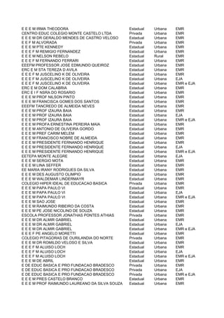 E E E M IRMA THEODORA                           Estadual   Urbana   EMR
CENTRO EDUC COLEGIO MONTE CASTELO LTDA          Privada    Urbana   EMR
E E E M DR GERALDO MENDES DE CASTRO VELOSO      Estadual   Urbana   EMR
E E F M ALVORADA                                Privada    Urbana   EMR
E E E M PTE KENNEDY                             Estadual   Urbana   EMR
E E E F M REMIGIO FERNANDEZ                     Estadual   Urbana   EMR
E E E M NELSON REBELO                           Estadual   Rural    EMR
E E E F M FERNANDO FERRARI                      Estadual   Urbana   EMR
EEEFM PROFESSOR JOSE EDMUNDO QUEIROZ            Estadual   Urbana   EMR
ERC E M STA TEREZA D AVILA                      Estadual   Urbana   EMR
E E E F M JUSCELINO K DE OLIVEIRA               Estadual   Urbana   EMR
E E E F M JUSCELINO K DE OLIVEIRA               Estadual   Urbana   EJA
E E E F M JUSCELINO K DE OLIVEIRA               Estadual   Urbana   EMR e EJA
ERC E M DOM CALABRIA                            Estadual   Urbana   EMR
ERC E I F NSRA DO ROSARIO                       Estadual   Urbana   EMR
E E E M PROF NILSON PINTO                       Estadual   Urbana   EMR
E E E M FRANCISCA GOMES DOS SANTOS              Estadual   Urbana   EMR
EEEFM TANCREDO DE ALMEIDA NEVES                 Estadual   Urbana   EMR
E E E M PROF IZAURA BAIA                        Estadual   Urbana   EMR
E E E M PROF IZAURA BAIA                        Estadual   Urbana   EJA
E E E M PROF IZAURA BAIA                        Estadual   Urbana   EMR e EJA
E E E M PROFA ERNESTINA PEREIRA MAIA            Estadual   Urbana   EMR
E E E M ANTONIO DE OLIVEIRA GORDO               Estadual   Urbana   EMR
E E E M PREF CARIM MELEM                        Estadual   Urbana   EMR
E E E M FRANCISCO NOBRE DE ALMEIDA              Estadual   Urbana   EMR
E E E M PRESIDENTE FERNANDO HENRIQUE            Estadual   Urbana   EMR
E E E M PRESIDENTE FERNANDO HENRIQUE            Estadual   Urbana   EJA
E E E M PRESIDENTE FERNANDO HENRIQUE            Estadual   Urbana   EMR e EJA
EETEPA MONTE ALEGRE                             Estadual   Urbana   EJA
E E E M SERGIO MOTA                             Estadual   Urbana   EMR
E E E M LINA SEFFER                             Estadual   Urbana   EMR
EE MARIA IRANY RODRIGUES DA SILVA               Estadual   Urbana   EMR
E E E M DES AUGUSTO OLIMPIO                     Estadual   Urbana   EMR
E E E M WALDEMAR LINDERMAYR                     Estadual   Urbana   EMR
COLEGIO HIPER IDEAL DE EDUCACAO BASICA          Privada    Urbana   EMR
E E E M PAPA PAULO VI                           Estadual   Urbana   EMR
E E E M PAPA PAULO VI                           Estadual   Urbana   EJA
E E E M PAPA PAULO VI                           Estadual   Urbana   EMR e EJA
E E E M SAO JOSE                                Estadual   Urbana   EMR
E E E M RAIMUNDO RIBEIRO DA COSTA               Estadual   Urbana   EMR
E E E M PE JOSE NICOLINO DE SOUZA               Estadual   Urbana   EMR
ESCOLA PROFESSOR JONATHAS PONTES ATHIAS         Privada    Urbana   EMR
E E E M DR ALMIR GABRIEL                        Estadual   Urbana   EMR
E E E M DR ALMIR GABRIEL                        Estadual   Urbana   EJA
E E E M DR ALMIR GABRIEL                        Estadual   Urbana   EMR e EJA
E E E F PE ANGELO MORETTI                       Estadual   Urbana   EMR
COLEGIO PITAGORAS DE OURILANDIA DO NORTE        Privada    Urbana   EMR
E E E M DR ROMILDO VELOSO E SILVA               Estadual   Urbana   EMR
E E E F M ALUISO LOCH                           Estadual   Urbana   EMR
E E E F M ALUISO LOCH                           Estadual   Urbana   EJA
E E E F M ALUISO LOCH                           Estadual   Urbana   EMR e EJA
E E E M DE ABRIL                                Estadual   Urbana   EMR
E DE EDUC BASICA E PRO FUNDACAO BRADESCO        Privada    Urbana   EMR
E DE EDUC BASICA E PRO FUNDACAO BRADESCO        Privada    Urbana   EJA
E DE EDUC BASICA E PRO FUNDACAO BRADESCO        Privada    Urbana   EMR e EJA
E E E M PRES CASTELO BRANCO                     Estadual   Urbana   EMR
E E E M PROF RAIMUNDO LAUREANO DA SILVA SOUZA   Estadual   Urbana   EMR
 