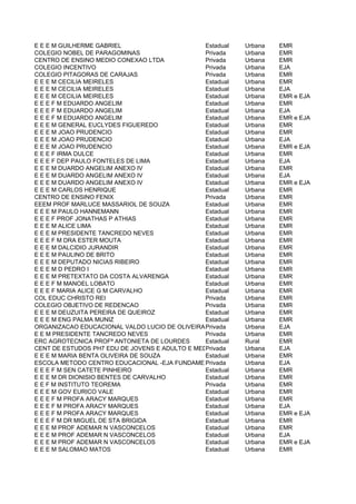 E E E M GUILHERME GABRIEL                       Estadual Urbana   EMR
COLEGIO NOBEL DE PARAGOMINAS                    Privada  Urbana   EMR
CENTRO DE ENSINO MEDIO CONEXAO LTDA             Privada  Urbana   EMR
COLEGIO INCENTIVO                               Privada  Urbana   EJA
COLEGIO PITAGORAS DE CARAJAS                    Privada  Urbana   EMR
E E E M CECILIA MEIRELES                        Estadual Urbana   EMR
E E E M CECILIA MEIRELES                        Estadual Urbana   EJA
E E E M CECILIA MEIRELES                        Estadual Urbana   EMR e EJA
E E E F M EDUARDO ANGELIM                       Estadual Urbana   EMR
E E E F M EDUARDO ANGELIM                       Estadual Urbana   EJA
E E E F M EDUARDO ANGELIM                       Estadual Urbana   EMR e EJA
E E E M GENERAL EUCLYDES FIGUEREDO              Estadual Urbana   EMR
E E E M JOAO PRUDENCIO                          Estadual Urbana   EMR
E E E M JOAO PRUDENCIO                          Estadual Urbana   EJA
E E E M JOAO PRUDENCIO                          Estadual Urbana   EMR e EJA
E E E F IRMA DULCE                              Estadual Urbana   EMR
E E E F DEP PAULO FONTELES DE LIMA              Estadual Urbana   EJA
E E E M DUARDO ANGELIM ANEXO IV                 Estadual Urbana   EMR
E E E M DUARDO ANGELIM ANEXO IV                 Estadual Urbana   EJA
E E E M DUARDO ANGELIM ANEXO IV                 Estadual Urbana   EMR e EJA
E E E M CARLOS HENRIQUE                         Estadual Urbana   EMR
CENTRO DE ENSINO FENIX                          Privada  Urbana   EMR
EEEM PROF MARLUCE MASSARIOL DE SOUZA            Estadual Urbana   EMR
E E E M PAULO HANNEMANN                         Estadual Urbana   EMR
E E E F PROF JONATHAS P ATHIAS                  Estadual Urbana   EMR
E E E M ALICE LIMA                              Estadual Urbana   EMR
E E E M PRESIDENTE TANCREDO NEVES               Estadual Urbana   EMR
E E E F M DRA ESTER MOUTA                       Estadual Urbana   EMR
E E E M DALCIDIO JURANDIR                       Estadual Urbana   EMR
E E E M PAULINO DE BRITO                        Estadual Urbana   EMR
E E E M DEPUTADO NICIAS RIBEIRO                 Estadual Urbana   EMR
E E E M D PEDRO I                               Estadual Urbana   EMR
E E E M PRETEXTATO DA COSTA ALVARENGA           Estadual Urbana   EMR
E E E F M MANOEL LOBATO                         Estadual Urbana   EMR
E E E F MARIA ALICE G M CARVALHO                Estadual Urbana   EMR
COL EDUC CHRISTO REI                            Privada  Urbana   EMR
COLEGIO OBJETIVO DE REDENCAO                    Privada  Urbana   EMR
E E E M DEUZUITA PEREIRA DE QUEIROZ             Estadual Urbana   EMR
E E E M ENG PALMA MUNIZ                         Estadual Urbana   EMR
ORGANIZACAO EDUCACIONAL VALDO LUCIO DE OLIVEIRAPrivada   Urbana   EJA
E E M PRESIDENTE TANCREDO NEVES                 Privada  Urbana   EMR
ERC AGROTECNICA PROFª ANTONIETA DE LOURDES      Estadual Rural    EMR
CENT DE ESTUDOS PH7 EDU DE JOVENS E ADULTO E MEDIO
                                                Privada  Urbana   EJA
E E E M MARIA BENTA OLIVEIRA DE SOUZA           Estadual Urbana   EMR
ESCOLA METODO CENTRO EDUCACIONAL -EJA FUNDAMENTAL E MEDIO
                                                Privada  Urbana   EJA
E E E F M SEN CATETE PINHEIRO                   Estadual Urbana   EMR
E E E M DR DIONISIO BENTES DE CARVALHO          Estadual Urbana   EMR
E E F M INSTITUTO TEOREMA                       Privada  Urbana   EMR
E E E M GOV EURICO VALE                         Estadual Urbana   EMR
E E E F M PROFA ARACY MARQUES                   Estadual Urbana   EMR
E E E F M PROFA ARACY MARQUES                   Estadual Urbana   EJA
E E E F M PROFA ARACY MARQUES                   Estadual Urbana   EMR e EJA
E E E F M DR MIGUEL DE STA BRIGIDA              Estadual Urbana   EMR
E E E M PROF ADEMAR N VASCONCELOS               Estadual Urbana   EMR
E E E M PROF ADEMAR N VASCONCELOS               Estadual Urbana   EJA
E E E M PROF ADEMAR N VASCONCELOS               Estadual Urbana   EMR e EJA
E E E M SALOMAO MATOS                           Estadual Urbana   EMR
 