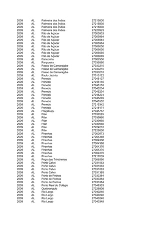 2009   AL   Palmeira dos Índios     27215830
2009   AL   Palmeira dos Índios     27215830
2009   AL   Palmeira dos Índios     27215830
2009   AL   Palmeira dos Índios     27220923
2009   AL   Pão de Açúcar           27005933
2009   AL   Pão de Açúcar           27005984
2009   AL   Pão de Açúcar           27005984
2009   AL   Pão de Açúcar           27005984
2009   AL   Pão de Açúcar           27006050
2009   AL   Pão de Açúcar           27006050
2009   AL   Pão de Açúcar           27006050
2009   AL   Pão de Açúcar           27006069
2009   AL   Pariconha               27002950
2009   AL   Paripueira              27039560
2009   AL   Passo de Camaragibe     27033210
2009   AL   Passo de Camaragibe     27033210
2009   AL   Passo de Camaragibe     27033210
2009   AL   Paulo Jacinto           27015122
2009   AL   Penedo                  27045137
2009   AL   Penedo                  27045145
2009   AL   Penedo                  27045153
2009   AL   Penedo                  27045234
2009   AL   Penedo                  27045234
2009   AL   Penedo                  27045234
2009   AL   Penedo                  27045269
2009   AL   Penedo                  27045552
2009   AL   Penedo                  27215342
2009   AL   Penedo                  27215474
2009   AL   Piaçabuçu               27045757
2009   AL   Pilar                   27039595
2009   AL   Pilar                   27039960
2009   AL   Pilar                   27039960
2009   AL   Pilar                   27039960
2009   AL   Pilar                   27224210
2009   AL   Pilar                   27226000
2009   AL   Piranhas                27003973
2009   AL   Piranhas                27004368
2009   AL   Piranhas                27004368
2009   AL   Piranhas                27004368
2009   AL   Piranhas                27004376
2009   AL   Piranhas                27004376
2009   AL   Piranhas                27004376
2009   AL   Piranhas                27217639
2009   AL   Poço das Trincheiras    27006590
2009   AL   Porto Calvo             27031063
2009   AL   Porto Calvo             27031063
2009   AL   Porto Calvo             27031063
2009   AL   Porto Calvo             27031365
2009   AL   Porto de Pedras         27033384
2009   AL   Porto de Pedras         27033384
2009   AL   Porto de Pedras         27033384
2009   AL   Porto Real do Colégio   27046303
2009   AL   Quebrangulo             27226808
2009   AL   Rio Largo               27040240
2009   AL   Rio Largo               27040240
2009   AL   Rio Largo               27040240
2009   AL   Rio Largo               27040348
 