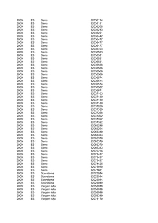 2009   ES   Serra         32036124
2009   ES   Serra         32036191
2009   ES   Serra         32036205
2009   ES   Serra         32036213
2009   ES   Serra         32036221
2009   ES   Serra         32036442
2009   ES   Serra         32036477
2009   ES   Serra         32036477
2009   ES   Serra         32036477
2009   ES   Serra         32036493
2009   ES   Serra         32036523
2009   ES   Serra         32036531
2009   ES   Serra         32036531
2009   ES   Serra         32036531
2009   ES   Serra         32036558
2009   ES   Serra         32036566
2009   ES   Serra         32036566
2009   ES   Serra         32036566
2009   ES   Serra         32036574
2009   ES   Serra         32036574
2009   ES   Serra         32036574
2009   ES   Serra         32036582
2009   ES   Serra         32036671
2009   ES   Serra         32037163
2009   ES   Serra         32037180
2009   ES   Serra         32037180
2009   ES   Serra         32037180
2009   ES   Serra         32037260
2009   ES   Serra         32037350
2009   ES   Serra         32037368
2009   ES   Serra         32037392
2009   ES   Serra         32037392
2009   ES   Serra         32037392
2009   ES   Serra         32065248
2009   ES   Serra         32065264
2009   ES   Serra         32065310
2009   ES   Serra         32065353
2009   ES   Serra         32065370
2009   ES   Serra         32065370
2009   ES   Serra         32065370
2009   ES   Serra         32066333
2009   ES   Serra         32070756
2009   ES   Serra         32073437
2009   ES   Serra         32073437
2009   ES   Serra         32073437
2009   ES   Serra         32074425
2009   ES   Serra         32075979
2009   ES   Serra         32077831
2009   ES   Sooretama     32023014
2009   ES   Sooretama     32023014
2009   ES   Sooretama     32023014
2009   ES   Sooretama     32023049
2009   ES   Vargem Alta   32058918
2009   ES   Vargem Alta   32058918
2009   ES   Vargem Alta   32058918
2009   ES   Vargem Alta   32059310
2009   ES   Vargem Alta   32078170
 