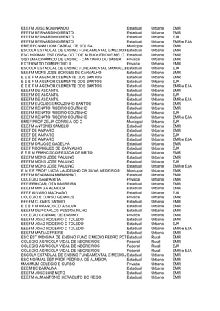 EEEFM JOSE NOMINANDO                             Estadual  Urbana  EMR
EEEFM BERNARDINO BENTO                           Estadual  Urbana  EMR
EEEFM BERNARDINO BENTO                           Estadual  Urbana  EJA
EEEFM BERNARDINO BENTO                           Estadual  Urbana  EMR e EJA
EMEIEFCNNM LIDIA CABRAL DE SOUSA                 Municipal Urbana  EMR
ESCOLA ESTADUAL DE ENSINO FUNDAMENTAL E MEDIO PADRE HILDON BANDEIRAEMR
                                                 Estadual  Urbana
ESC NORMAL EST OSWALDO T DE ALBUQUERQUE MELO Estadual      Urbana  EMR
SISTEMA DINAMICO DE ENSINO - CANTINHO DO SABER   Privada   Urbana  EMR
EXTERNATO DOM PEDRO II                           Privada   Urbana  EMR
ESCOLA ESTADUAL DE ENSINO FUNDAMENTAL MANOEL BARBOSA DE LUCENA
                                                 Estadual  Urbana  EJA
EEEFM MONS JOSE BORGES DE CARVALHO               Estadual  Urbana  EMR
E E E F M AGENOR CLEMENTE DOS SANTOS             Estadual  Urbana  EMR
E E E F M AGENOR CLEMENTE DOS SANTOS             Estadual  Urbana  EJA
E E E F M AGENOR CLEMENTE DOS SANTOS             Estadual  Urbana  EMR e EJA
EEEFM DE ALCANTIL                                Estadual  Urbana  EMR
EEEFM DE ALCANTIL                                Estadual  Urbana  EJA
EEEFM DE ALCANTIL                                Estadual  Urbana  EMR e EJA
EEEFM EUCLIDES MOUZINHO SANTOS                   Estadual  Urbana  EMR
EEEFM RENATO RIBEIRO COUTINHO                    Estadual  Urbana  EMR
EEEFM RENATO RIBEIRO COUTINHO                    Estadual  Urbana  EJA
EEEFM RENATO RIBEIRO COUTINHO                    Estadual  Urbana  EMR e EJA
EMEF PROF ZELIA CORREIA DO O                     Municipal Urbana  EJA
EEEFM ANTONIO CAMELO                             Estadual  Urbana  EMR
EEEF DE AMPARO                                   Estadual  Urbana  EMR
EEEF DE AMPARO                                   Estadual  Urbana  EJA
EEEF DE AMPARO                                   Estadual  Urbana  EMR e EJA
EEEFM DR JOSE GADELHA                            Estadual  Urbana  EMR
EEEF RODRIGUES DE CARVALHO                       Estadual  Urbana  EJA
E E E M FRANCISCO PESSOA DE BRITO                Estadual  Urbana  EMR
EEEFM MONS JOSE PAULINO                          Estadual  Urbana  EMR
EEEFM MONS JOSE PAULINO                          Estadual  Urbana  EJA
EEEFM MONS JOSE PAULINO                          Estadual  Urbana  EMR e EJA
E M E F PROFª LUZIA LAUDELINO DA SILVA MEDEIROS  Municipal Urbana  EMR
EEEFM BENJAMIN MARANHAO                          Estadual  Urbana  EMR
COLEGIO SANTA RITA                               Privada   Urbana  EMR
EEEIEFM CARLOTA BARREIRA                         Estadual  Urbana  EMR
EEEFM MIN J A ALMEIDA                            Estadual  Urbana  EMR
EEEF ALVARO MACHADO                              Estadual  Urbana  EJA
COLEGIO E CURSO GENNIUS                          Privada   Urbana  EMR
EEEFM CLOVES SATIRO                              Estadual  Urbana  EMR
E E E F M FRANCISCO A SILVA                      Estadual  Urbana  EMR
EEEFM DEP CARLOS PESSOA FILHO                    Estadual  Urbana  EMR
COLEGIO CENTRAL DE ENSINO                        Privada   Urbana  EMR
EEEFM JOAO ROGERIO D TOLEDO                      Estadual  Urbana  EMR
EEEFM JOAO ROGERIO D TOLEDO                      Estadual  Urbana  EJA
EEEFM JOAO ROGERIO D TOLEDO                      Estadual  Urbana  EMR e EJA
EEEFM MATIAS FREIRE                              Estadual  Urbana  EMR
ESC EST INDIGINA DE ENSINO FUND E MEDIO PEDRO POTI stadual
                                                 E         Rural   EMR
COLEGIO AGRICOLA VIDAL DE NEGREIROS              Federal   Rural   EMR
COLEGIO AGRICOLA VIDAL DE NEGREIROS              Federal   Rural   EJA
COLEGIO AGRICOLA VIDAL DE NEGREIROS              Federal   Rural   EMR e EJA
ESCOLA ESTADUAL DE ENSINO FUNDAMENTAL E MEDIO JOSE ROCHA SOBRINHO CEPES BN-1
                                                 Estadual  Urbana  EMR
ESC NORMAL EST PROF PEDRO A DE ALMEIDA           Estadual  Urbana  EMR
MAXIMUM COLEGIO E CURSO                          Privada   Urbana  EMR
EEEM DE BARAUNA                                  Estadual  Urbana  EMR
EEEFM JOSE LUIZ NETO                             Estadual  Urbana  EMR
EEEFM ALM ANTONIO HERACLITO DO REGO              Estadual  Urbana  EMR
 