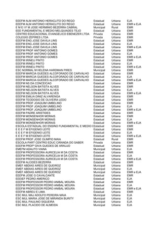 EEEFM ALM ANTONIO HERACLITO DO REGO            Estadual  Urbana    EJA
EEEFM ALM ANTONIO HERACLITO DO REGO            Estadual  Urbana    EMR e EJA
E M E I F M JOSE HERMINIO BEZERRA CABRAL       Municipal Rural     EMR
EEE FUNDAMENTAL E MEDIO MELQUIADES TEJO        Estadual  Urbana    EMR
CENTRO EDUCACIONAL EVANGELICO EBENEZER LTDA    Privada   Urbana    EMR
COLEGIO ZEPIRES LTDA                           Privada   Urbana    EMR
EEEFM ENG JOSE DAVILA LINS                     Estadual  Urbana    EMR
EEEFM ENG JOSE DAVILA LINS                     Estadual  Urbana    EJA
EEEFM ENG JOSE DAVILA LINS                     Estadual  Urbana    EMR e EJA
EEEFM PROF ANTONIO GOMES                       Estadual  Urbana    EMR
EEEFM PROF ANTONIO GOMES                       Estadual  Urbana    EJA
EEEFM PROF ANTONIO GOMES                       Estadual  Urbana    EMR e EJA
EEEFM IRINEU PINTO                             Estadual  Urbana    EMR
EEEFM IRINEU PINTO                             Estadual  Urbana    EJA
EEEFM IRINEU PINTO                             Estadual  Urbana    EMR e EJA
ESC NORMAL M HELENA HARDMAN PIRES              Municipal Urbana    EMR
EEEFM MARCIA GUEDES ALCOFORADO DE CARVALHO     Estadual  Urbana    EMR
EEEFM MARCIA GUEDES ALCOFORADO DE CARVALHO     Estadual  Urbana    EJA
EEEFM MARCIA GUEDES ALCOFORADO DE CARVALHO     Estadual  Urbana    EMR e EJA
EEEFM NS DA CONCEICAO                          Estadual  Urbana    EMR
EEEFM NELSON BATISTA ALVES                     Estadual  Urbana    EMR
EEEFM NELSON BATISTA ALVES                     Estadual  Urbana    EJA
EEEFM NELSON BATISTA ALVES                     Estadual  Urbana    EMR e EJA
EEEFM EMILIA DINIZ ALVARENGA                   Estadual  Urbana    EMR
EEEFM TEODOSIO DE OLIVEIRA LEDO                Estadual  Urbana    EMR
EEEFM PROF JOAQUIM UMBELINO                    Estadual  Urbana    EMR
EEEFM PROF JOAQUIM UMBELINO                    Estadual  Urbana    EJA
EEEFM PROF JOAQUIM UMBELINO                    Estadual  Urbana    EMR e EJA
EEEFM PADRE ARISTIDES                          Estadual  Urbana    EMR
EEEFM MONSENHOR MORAIS                         Estadual  Urbana    EMR
EEEFM MONSENHOR MORAIS                         Estadual  Urbana    EJA
EEEFM MONSENHOR MORAIS                         Estadual  Urbana    EMR e EJA
ESCOLA ESTADUAL DO ENSINO FUNDAMENTAL E MEDIO CONSELHEIROUrbana BRAZ DO REGO
                                               Estadual   JOSE     EMR
E E E F M EFIGENIO LEITE                       Estadual  Urbana    EMR
E E E F M EFIGENIO LEITE                       Estadual  Urbana    EJA
E E E F M EFIGENIO LEITE                       Estadual  Urbana    EMR e EJA
EEEFM PROF JOSE OLIMPIO MAIA                   Estadual  Rural     EMR
ESCOLA PART CENTRO EDUC CIRANDA DO SABER       Privada   Urbana    EMR
EEEFM PROFª DIVA GUEDES DE ARAUJO              Estadual  Urbana    EMR
EMEFM ADAUTO VIANA                             Municipal Urbana    EJA
EEEFM PROFESSORA AURICELIA M DA COSTA          Estadual  Urbana    EMR
EEEFM PROFESSORA AURICELIA M DA COSTA          Estadual  Urbana    EJA
EEEFM PROFESSORA AURICELIA M DA COSTA          Estadual  Urbana    EMR e EJA
EEEFM ALCIDES BEZERRA                          Estadual  Urbana    EMR
EMEF ABDIAS AIRES DE QUEIROZ                   Municipal Urbana    EMR
EMEF ABDIAS AIRES DE QUEIROZ                   Municipal Urbana    EJA
EMEF ABDIAS AIRES DE QUEIROZ                   Municipal Urbana    EMR e EJA
EEEFM JOSE G CAVALCANTE                        Estadual  Urbana    EMR
EEEIEF PEDRO AMERICO                           Estadual  Urbana    EJA
EEEFM PROFESSOR PEDRO ANIBAL MOURA             Estadual  Urbana    EMR
EEEFM PROFESSOR PEDRO ANIBAL MOURA             Estadual  Urbana    EJA
EEEFM PROFESSOR PEDRO ANIBAL MOURA             Estadual  Urbana    EMR e EJA
EEEFM ABREU E LIMA                             Estadual  Urbana    EMR
ESC MUL MAJ ADOLFO PEREIRA MAIA                Municipal Urbana    EJA
ESC MUL MARIA JOSE DE MIRANDA BURITY           Municipal Urbana    EJA
ESC MUL PAULINO SIQUEIRA                       Municipal Urbana    EJA
ESC MUL PLACIDO DE ALMEIDA                     Municipal Urbana    EJA
 