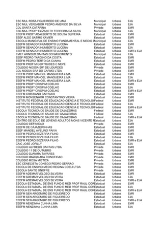 ESC MUL ROSA FIGUEIREDO DE LIMA                 Municipal  Urbana      EJA
ESC MUL VEREADOR PEDRO AMERICO DA SILVA         Municipal  Urbana      EJA
COL SANTA CATARINA                              Privada    Urbana      EMR
ESC MUL PROFª ELIZABETH FERREIRA DA SILVA       Municipal  Urbana      EJA
EEEFM PROFº ADALBERTO DE SOUSA OLIVEIRA         Estadual   Urbana      EMR
EEEF ALDO SATIRO XAVIER                         Estadual   Urbana      EMR
ESCOLA MUNICIPAL DE ENSINO FUNDAMENTAL E MEDIO DONA CAPITULINA SATIRO
                                                Municipal  Urbana      EJA
EEEFM SENADOR HUMBERTO LUCENA                   Estadual   Urbana      EMR
EEEFM SENADOR HUMBERTO LUCENA                   Estadual   Urbana      EJA
EEEFM SENADOR HUMBERTO LUCENA                   Estadual   Urbana      EMR e EJA
EMEF ARNOUD DANTAS DO NASCIMENTO                Municipal  Urbana      EJA
EEEF PEDRO TARGINO DA COSTA                     Estadual   Urbana      EMR
EEEFM PEDRO TERTO DA CUNHA                      Estadual   Urbana      EMR
EEEFM PROF M GERTRUDES C NEVE                   Estadual   Urbana      EMR
COLEGIO NOSSA SRª DE LOURDES                    Privada    Urbana      EMR
COL NOSSA SRA DO CARMO LTDA                     Privada    Urbana      EMR
EEEFM PROF MANOEL MANGUEIRA LIMA                Estadual   Urbana      EMR
EEEFM PROF MANOEL MANGUEIRA LIMA                Estadual   Urbana      EJA
EEEFM PROF MANOEL MANGUEIRA LIMA                Estadual   Urbana      EMR e EJA
EEEFM PROFº CRISPIM COELHO                      Estadual   Urbana      EMR
EEEFM PROFº CRISPIM COELHO                      Estadual   Urbana      EJA
EEEFM PROFº CRISPIM COELHO                      Estadual   Urbana      EMR e EJA
EEEFM CRISTIANO CARTAXO                         Estadual   Urbana      EMR
EEEFM MONSENHOR CONSTANTINO VIEIRA              Estadual   Urbana      EMR
INSTITUTO FEDERAL DE EDUCACAO CIENCIA E TECNOLOGIA DA PARAIBA - IFPB CAMPUS CAJAZEIRAS
                                                Federal    Urbana      EMR
INSTITUTO FEDERAL DE EDUCACAO CIENCIA E TECNOLOGIA DA PARAIBA - IFPB CAMPUS CAJAZEIRAS
                                                Federal    Urbana      EJA
INSTITUTO FEDERAL DE EDUCACAO CIENCIA E TECNOLOGIA DA PARAIBA - IFPB CAMPUS CAJAZEIRAS
                                                Federal    Urbana      EMR e EJA
ESCOLA TECNICA DE SAUDE DE CAJAZEIRAS           Federal    Urbana      EMR
ESCOLA TECNICA DE SAUDE DE CAJAZEIRAS           Federal    Urbana      EJA
ESCOLA TECNICA DE SAUDE DE CAJAZEIRAS           Federal    Urbana      EMR e EJA
CENTRO DE EDUC DE JOVENS ADULTOS MONS VICENTE FREITAS
                                                Estadual   Urbana      EJA
COLEGIO DEFINICAO                               Privada    Urbana      EMR
EEEFM DE CAJAZEIRINHAS                          Estadual   Urbana      EMR
EEEF MANOEL AVELINO PAIVA                       Estadual   Urbana      EMR
EEEFM PEDRO BEZERRA FILHO                       Estadual   Urbana      EMR
EEEFM PEDRO BEZERRA FILHO                       Estadual   Urbana      EJA
EEEFM PEDRO BEZERRA FILHO                       Estadual   Urbana      EMR e EJA
CAIC JOSE JOFILLY                               Estadual   Urbana      EJA
COLEGIO ALFREDO DANTAS LTDA                     Privada    Urbana      EMR
COLEGIO 11 DE OUTUBRO                           Privada    Urbana      EMR
COLEGIO DJANIRA TAVARES                         Privada    Urbana      EMR
COLEGIO IMACULADA CONCEICAO                     Privada    Urbana      EMR
COLEGIO ROSA MISTICA                            Privada    Urbana      EMR
ESC CENECISTA CONEGO PEDRO SERRAO               Privada    Urbana      EMR
ESCOLA DE ENSINO MEDIO REGINA COELI LTDA        Privada    Urbana      EMR
ESCOLA SANTO ONOFRE                             Privada    Urbana      EMR
EEEFM ADEMAR VELOSO SILVEIRA                    Estadual   Urbana      EMR
EEEFM ADEMAR VELOSO SILVEIRA                    Estadual   Urbana      EJA
EEEFM ADEMAR VELOSO SILVEIRA                    Estadual   Urbana      EMR e EJA
ESCOLA ESTADUAL DE ENS FUND E MED PROF RAUL CORDULA
                                                Estadual   Urbana      EMR
ESCOLA ESTADUAL DE ENS FUND E MED PROF RAUL CORDULA
                                                Estadual   Urbana      EJA
ESCOLA ESTADUAL DE ENS FUND E MED PROF RAUL CORDULA
                                                Estadual   Urbana      EMR e EJA
EEEFM SEN ARGEMIRO DE FIGUEIREDO                Estadual   Urbana      EMR
EEEFM SEN ARGEMIRO DE FIGUEIREDO                Estadual   Urbana      EJA
EEEFM SEN ARGEMIRO DE FIGUEIREDO                Estadual   Urbana      EMR e EJA
EEEFM NENZINHA CUNHA LIMA                       Estadual   Urbana      EMR
EEEFM NENZINHA CUNHA LIMA                       Estadual   Urbana      EJA
 