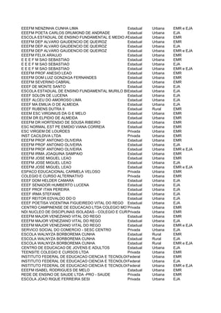 EEEFM NENZINHA CUNHA LIMA                         Estadual Urbana      EMR e EJA
EEEFM POETA CARLOS DRUMOND DE ANDRADE             Estadual Urbana      EJA
ESCOLA ESTADUAL DE ENSINO FUNDAMENTAL E MEDIO ASSIS CHATEAUBRIAND EMR
                                                  Estadual Urbana
EEEFM DEP ALVARO GAUDENCIO DE QUEIROZ             Estadual Urbana      EMR
EEEFM DEP ALVARO GAUDENCIO DE QUEIROZ             Estadual Urbana      EJA
EEEFM DEP ALVARO GAUDENCIO DE QUEIROZ             Estadual Urbana      EMR e EJA
EEEFM FELIX ARAUJO                                Estadual Urbana      EMR
E E E F M SAO SEBASTIAO                           Estadual Urbana      EMR
E E E F M SAO SEBASTIAO                           Estadual Urbana      EJA
E E E F M SAO SEBASTIAO                           Estadual Urbana      EMR e EJA
EEEFM PROF ANESIO LEAO                            Estadual Urbana      EMR
EEEFM DOM LUIZ GONZAGA FERNANDES                  Estadual Urbana      EMR
EEEFM SEVERINO CABRAL                             Estadual Urbana      EMR
EEEF DE MONTE SANTO                               Estadual Urbana      EJA
ESCOLA ESTADUAL DE ENSINO FUNDAMENTAL MURILO BRAGAEstadual Urbana      EJA
EEEF SOLON DE LUCENA                              Estadual Urbana      EJA
EEEF ALCEU DO AMOROSO LIMA                        Estadual Urbana      EJA
EEEF MA EMILIA O DE ALMEIDA                       Estadual Urbana      EJA
EEEF RUBENS DUTRA II                              Estadual Rural       EMR
EEEM ESC VIRGINIUS DA G E MELO                    Estadual Urbana      EMR
EEEM DR ELPIDIO DE ALMEIDA                        Estadual Urbana      EMR
EEEFM DR HORTENSIO DE SOUSA RIBEIRO               Estadual Urbana      EMR
ESC NORMAL EST PE EMIDIO VIANA CORREIA            Estadual Urbana      EMR
ESC VIRGEM DE LOURDES                             Privada  Urbana      EMR
INST CACILDIVA LTDA                               Privada  Urbana      EMR
EEEFM PROF ANTONIO OLIVEIRA                       Estadual Urbana      EMR
EEEFM PROF ANTONIO OLIVEIRA                       Estadual Urbana      EJA
EEEFM PROF ANTONIO OLIVEIRA                       Estadual Urbana      EMR e EJA
EEEFM IRMA JOAQUINA SAMPAIO                       Estadual Urbana      EMR
EEEFM JOSE MIGUEL LEAO                            Estadual Urbana      EMR
EEEFM JOSE MIGUEL LEAO                            Estadual Urbana      EJA
EEEFM JOSE MIGUEL LEAO                            Estadual Urbana      EMR e EJA
ESPACO EDUCACIONAL CARMELA VELOSO                 Privada  Urbana      EMR
COLEGIO E CURSO ALTERNATIVO                       Privada  Urbana      EMR
EEEF DOM HELDER CAMARA                            Estadual Urbana      EJA
EEEF SENADOR HUMBERTO LUCENA                      Estadual Urbana      EJA
EEEF PROF ITAN PEREIRA                            Estadual Urbana      EJA
EEEF IRMA STEFANIE                                Estadual Urbana      EJA
EEEF REITOR EDVALDO DO O                          Estadual Urbana      EJA
EEEF POETISA VICENTINA FIGUEIREDO VITAL DO REGO Estadual   Urbana      EJA
CENTRO CAMPINENSE DE EDUCACAO LTDA COLEGIO MOTIVA Privada  Urbana      EMR
NDI NUCLEO DE DISCIPLINAS ISOLADAS - COLEGIO E CURSO LTDA
                                                  Privada  Urbana      EMR
EEEFM MAJOR VENEZIANO VITAL DO REGO               Estadual Urbana      EMR
EEEFM MAJOR VENEZIANO VITAL DO REGO               Estadual Urbana      EJA
EEEFM MAJOR VENEZIANO VITAL DO REGO               Estadual Urbana      EMR e EJA
SERVICO SOCIAL DO COMERCIO - SESC CENTRO          Privada  Urbana      EJA
ESCOLA WALNYZA BORBOREMA CUNHA                    Estadual Rural       EMR
ESCOLA WALNYZA BORBOREMA CUNHA                    Estadual Rural       EJA
ESCOLA WALNYZA BORBOREMA CUNHA                    Estadual Rural       EMR e EJA
CENTRO DE EDUCACAO DE JOVENS E ADULTOS            Estadual Urbana      EJA
TEENSITE COLEGIO E CURSOS LTDA                    Privada  Urbana      EMR
INSTITUTO FEDERAL DE EDUCACAO CIENCIA E TECNOLOGIA DA PARAIBA - IFPB CAMPUS CAMPINA GRANDE
                                                  Federal  Urbana      EMR
INSTITUTO FEDERAL DE EDUCACAO CIENCIA E TECNOLOGIA DA PARAIBA - IFPB CAMPUS CAMPINA GRANDE
                                                  Federal  Urbana      EJA
INSTITUTO FEDERAL DE EDUCACAO CIENCIA E TECNOLOGIA DA PARAIBA - IFPB CAMPUS CAMPINA GRANDE
                                                  Federal  Urbana      EMR e EJA
EEEFM ISABEL RODRIGUES DE MELO                    Estadual Urbana      EMR
REDE DE ENSINO DE SAUDE LTDA -PRO - SAUDE         Privada  Urbana      EMR
ESCOLA JOAO RIQUE FERREIRA SESI                   Privada  Urbana      EJA
 