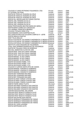 COLEGIO E CURSO PETRONIO FIGUEIREDO LTDA       Privada   Urbana    EMR
CF CATERAL DO FERA                             Privada   Urbana    EMR
EEEFM DR TERCILIO TEIXEIRA DA CRUZ             Estadual  Urbana    EMR
EEEFM DR TERCILIO TEIXEIRA DA CRUZ             Estadual  Urbana    EJA
EEEFM DR TERCILIO TEIXEIRA DA CRUZ             Estadual  Urbana    EMR e EJA
EEEFM CEL SERVELIANO DE FARIAS CASTRO          Estadual  Urbana    EMR
EEEFM JOEL PEREIRA DA SILVA                    Estadual  Urbana    EMR
EEEFM JOEL PEREIRA DA SILVA                    Estadual  Urbana    EJA
EEEFM JOEL PEREIRA DA SILVA                    Estadual  Urbana    EMR e EJA
EEEM PROFESSORA BEATRIZ MARIA DE ABREU         Estadual  Urbana    EMR
EEEFM MARIA GOMES DA CONCEICAO                 Estadual  Urbana    EMR
COL NORMAL FRANCISCA MENDES                    Privada   Urbana    EMR
COLEGIO TECNICO DOM VITAL                      Privada   Urbana    EMR
EDUCANDARIO JOAO AGRIPINO FILHO                Privada   Urbana    EMR
ESC AGROTECNICA DO CAJUEIRO CAMPUS IV - UEPB   Estadual  Rural     EMR
EEEFM OBDULIA DANTAS                           Estadual  Urbana    EMR
EEEF FELIX ARAUJO                              Estadual  Urbana    EMR
ESCOLA ESTADUAL DE ENSINO FUNDAMENTAL E MEDIO MAESTRO JOSE SIQUEIRAEMR
                                               Estadual  Urbana
ESCOLA ESTADUAL DE ENSINO FUNDAMENTAL E MEDIO MAESTRO JOSE SIQUEIRAEJA
                                               Estadual  Urbana
ESCOLA ESTADUAL DE ENSINO FUNDAMENTAL E MEDIO MAESTRO JOSE SIQUEIRAEMR e EJA
                                               Estadual  Urbana
INSTITUTO JOAO SIQUEIRA DE FIGUEIREDO          Privada   Urbana    EMR
CPSG JOAO HERMAN RODRIGUES DE FIGUEIREDO       Privada   Urbana    EMR
EEEFM DR TRAJANO PIRES DA NOBREGA              Estadual  Urbana    EMR
ESC MUL SEBASTIAO ALVES DE LIMA                Municipal Urbana    EJA
EEEFM PROF JOAO DA CUNHA VINAGRE               Estadual  Urbana    EMR
EEEFM PROF JOAO DA CUNHA VINAGRE               Estadual  Urbana    EJA
EEEFM PROF JOAO DA CUNHA VINAGRE               Estadual  Urbana    EMR e EJA
EEEFM MANOEL ALVES CAMPO                       Estadual  Urbana    EMR
EEEFM MANOEL ALVES CAMPO                       Estadual  Urbana    EJA
EEEFM MANOEL ALVES CAMPO                       Estadual  Urbana    EMR e EJA
EEEFM ADVOGADO NOBEL VITA                      Estadual  Urbana    EMR
EEEFM ADVOGADO NOBEL VITA                      Estadual  Urbana    EJA
EEEFM ADVOGADO NOBEL VITA                      Estadual  Urbana    EMR e EJA
COLEGIO E CURSOS SANTA RITA DE CASSIA          Privada   Urbana    EMR
EEEIFM MANOEL HONORATO SOBRINHO                Estadual  Urbana    EMR
EEEIFM MANOEL HONORATO SOBRINHO                Estadual  Urbana    EJA
EEEIFM MANOEL HONORATO SOBRINHO                Estadual  Urbana    EMR e EJA
EEEFM DEP FERNANDO MILANEZ                     Estadual  Urbana    EMR
EEEFM DEP FERNANDO MILANEZ                     Estadual  Urbana    EJA
EEEFM DEP FERNANDO MILANEZ                     Estadual  Urbana    EMR e EJA
EEEFM IOLANDA TEREZA CHAVES LIMA               Estadual  Urbana    EMR
EEEFM IOLANDA TEREZA CHAVES LIMA               Estadual  Urbana    EJA
EEEFM IOLANDA TEREZA CHAVES LIMA               Estadual  Urbana    EMR e EJA
EMEFM PADRE SIMAO FILETO                       Municipal Urbana    EMR
EEEFM ORLANDO VENANCIO DOS SANTOS              Estadual  Urbana    EMR
EEEFM ORLANDO VENANCIO DOS SANTOS              Estadual  Urbana    EJA
EEEFM ORLANDO VENANCIO DOS SANTOS              Estadual  Urbana    EMR e EJA
CENTRO EDUCACIONAL MILLENIUM                   Privada   Urbana    EMR
EEEFEM PROF RENATO FONSECA FILHO               Estadual  Urbana    EMR
EEEFEM PROF RENATO FONSECA FILHO               Estadual  Urbana    EJA
EEEFEM PROF RENATO FONSECA FILHO               Estadual  Urbana    EMR e EJA
EEEFM ODILON NELSON DANTAS                     Estadual  Urbana    EMR
EEEFM HENRIQUE FERNANDES DE FARIAS             Estadual  Urbana    EMR
EEEFM HENRIQUE FERNANDES DE FARIAS             Estadual  Urbana    EJA
EEEFM HENRIQUE FERNANDES DE FARIAS             Estadual  Urbana    EMR e EJA
EEEFM CEL ZUZA LACERDA                         Estadual  Urbana    EMR
EEEFM GERTRUDES LEITE                          Estadual  Urbana    EMR
 