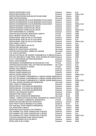 EEEFM GERTRUDES LEITE                          Estadual   Urbana  EJA
EEEFM GERTRUDES LEITE                          Estadual   Urbana  EMR e EJA
EEEFM PROFESSORA ADILINA DE SOUZA DINIZ        Estadual   Urbana  EMR
EMEF MESTRE MANDU                              Municipal  Urbana  EMR
EEEFM GOVERNADOR CLOVIS BEZERRA CAVALCANTI     Estadual   Urbana  EMR
EEEFM GOVERNADOR CLOVIS BEZERRA CAVALCANTI     Estadual   Urbana  EJA
EEEFM GOVERNADOR CLOVIS BEZERRA CAVALCANTI     Estadual   Urbana  EMR e EJA
EEEFM SAGRADO CORACAO DE JESUS                 Estadual   Urbana  EMR
EEEFM SAGRADO CORACAO DE JESUS                 Estadual   Urbana  EJA
EEEFM SAGRADO CORACAO DE JESUS                 Estadual   Urbana  EMR e EJA
EEEF MARGARIDA R LOUREIRO                      Estadual   Urbana  EMR
CENTRO EDUCACIONAL MONTEIRO LOBATO             Privada    Urbana  EMR
EDUC MENINO JESUS DE PRAGA                     Privada    Urbana  EMR
EEEFM MONS JOSE DA SILVA COUTINHO              Estadual   Urbana  EMR
EEEFM MONS JOSE DA SILVA COUTINHO              Estadual   Urbana  EJA
EEEFM MONS JOSE DA SILVA COUTINHO              Estadual   Urbana  EMR e EJA
EEEF IRINEU JOFFILY                            Estadual   Urbana  EJA
EEEFM JOANA EMILIA DA SILVA                    Estadual   Urbana  EMR
EEEFM FREI MARTINHO                            Estadual   Urbana  EMR
EMEFM PE GODOFREDO JOOSTEN                     Municipal  Urbana  EMR
CENTRO EDUCACIONAL OSMAR DE AQUINO             Municipal  Urbana  EMR
COL SANTO ANTONIO                              Privada    Urbana  EMR
ESCOLA ESTADUAL DE ENSINO FUNDAMENTAL E MEDIO MONSENHOR EMILIANO CRISTO
                                               Estadual   Urbana  EMR
ESC EST ENS MED E FUND PROF JOSE SOARES DE CARVALHO
                                               Estadual   Urbana  EMR
E E E F PROFESSOR ANTONIO BENVINDO             Estadual   Urbana  EJA
EEEIF JOHN KENNEDY                             Estadual   Urbana  EJA
SOCIEDADE GUARABIRENSE DE EDUCACAO LTDA        Privada    Urbana  EMR
CENTRO EDUCACIONAL RAUL DE FREITAS MOUSINHO    Municipal  Urbana  EJA
EXECUTIVO COLEGIO E CURSO                      Privada    Urbana  EMR
EEEFM JOAO RIBEIRO                             Estadual   Urbana  EMR
EEEFM JUAREZ MARACAJA                          Estadual   Urbana  EMR
EEEFM JUAREZ MARACAJA                          Estadual   Urbana  EJA
EEEFM JUAREZ MARACAJA                          Estadual   Urbana  EMR e EJA
ESC EST DE ENSINO FUNDAMENTAL E MEDIO PADRE MANOEL OTAVIANO
                                               Estadual   Urbana  EMR
ESC EST DE ENSINO FUNDAMENTAL E MEDIO PADRE MANOEL OTAVIANO
                                               Estadual   Urbana  EJA
ESC EST DE ENSINO FUNDAMENTAL E MEDIO PADRE MANOEL OTAVIANO
                                               Estadual   Urbana  EMR e EJA
COL MUL NOSSA SEHORA DOS REMEDIOS              Municipal  Urbana  EMR
EEEF JOSELITA BRASILEIRO                       Estadual   Urbana  EMR
EEEFM MIGUEL OTAVIANO DE MEDEIROS              Estadual   Urbana  EMR
EEEFM MIGUEL OTAVIANO DE MEDEIROS              Estadual   Urbana  EJA
EEEFM MIGUEL OTAVIANO DE MEDEIROS              Estadual   Urbana  EMR e EJA
EEEFM LUIS GONZAGA BURITY                      Estadual   Urbana  EMR
EMEIEFM FREI HERCULANO                         Municipal  Rural   EMR
EMEFM JOAO DIONISIO DE MENDONCA                Municipal  Rural   EMR
CEMES - COMPLEXO EDUCACIONAL MODERNO EL SHADAY Privada    Urbana  EMR
COLEGIO TECNICO COMERCIAL DOM BOSCO            Privada    Urbana  EMR
EEEFM DR ANTONIO BATISTA SANTIAGO              Estadual   Urbana  EMR
EEEF PROFª ODETE MENDES N OLIVEIRA             Estadual   Rural   EJA
ESC NOR MUL PROFª MARIETA MEDEIROS             Municipal  Urbana  EMR
COL MONTEIRO LOBATO                            Privada    Urbana  EMR
EEEM ADALGISA TEODULO DA FONSECA               Estadual   Urbana  EMR
ESC NORMAL EST PROF FRANCELINO A NEVES         Estadual   Urbana  EMR
ESC NORMAL EST PROF FRANCELINO A NEVES         Estadual   Urbana  EJA
ESC NORMAL EST PROF FRANCELINO A NEVES         Estadual   Urbana  EMR e EJA
COLEGIO DIOCESANO DOM JOAO DA MATA             Privada    Urbana  EMR
EEEFM SEVERINO FELIX DE BRITO                  Estadual   Urbana  EMR
EEFM JOSE R DE ATAIDE                          Estadual   Urbana  EMR
 