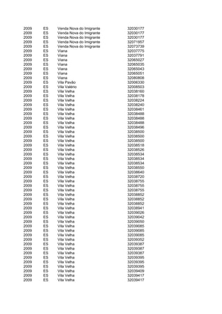 2009   ES   Venda Nova do Imigrante   32030177
2009   ES   Venda Nova do Imigrante   32030177
2009   ES   Venda Nova do Imigrante   32030177
2009   ES   Venda Nova do Imigrante   32071957
2009   ES   Venda Nova do Imigrante   32073739
2009   ES   Viana                     32037775
2009   ES   Viana                     32037791
2009   ES   Viana                     32065027
2009   ES   Viana                     32065035
2009   ES   Viana                     32065043
2009   ES   Viana                     32065051
2009   ES   Viana                     32080808
2009   ES   Vila Pavão                32006330
2009   ES   Vila Valério              32008503
2009   ES   Vila Velha                32038160
2009   ES   Vila Velha                32038178
2009   ES   Vila Velha                32038224
2009   ES   Vila Velha                32038240
2009   ES   Vila Velha                32038461
2009   ES   Vila Velha                32038488
2009   ES   Vila Velha                32038488
2009   ES   Vila Velha                32038488
2009   ES   Vila Velha                32038496
2009   ES   Vila Velha                32038500
2009   ES   Vila Velha                32038500
2009   ES   Vila Velha                32038500
2009   ES   Vila Velha                32038518
2009   ES   Vila Velha                32038526
2009   ES   Vila Velha                32038534
2009   ES   Vila Velha                32038534
2009   ES   Vila Velha                32038534
2009   ES   Vila Velha                32038550
2009   ES   Vila Velha                32038640
2009   ES   Vila Velha                32038720
2009   ES   Vila Velha                32038755
2009   ES   Vila Velha                32038755
2009   ES   Vila Velha                32038755
2009   ES   Vila Velha                32038852
2009   ES   Vila Velha                32038852
2009   ES   Vila Velha                32038852
2009   ES   Vila Velha                32038941
2009   ES   Vila Velha                32039026
2009   ES   Vila Velha                32039042
2009   ES   Vila Velha                32039050
2009   ES   Vila Velha                32039085
2009   ES   Vila Velha                32039085
2009   ES   Vila Velha                32039085
2009   ES   Vila Velha                32039352
2009   ES   Vila Velha                32039387
2009   ES   Vila Velha                32039387
2009   ES   Vila Velha                32039387
2009   ES   Vila Velha                32039395
2009   ES   Vila Velha                32039395
2009   ES   Vila Velha                32039395
2009   ES   Vila Velha                32039409
2009   ES   Vila Velha                32039417
2009   ES   Vila Velha                32039417
 